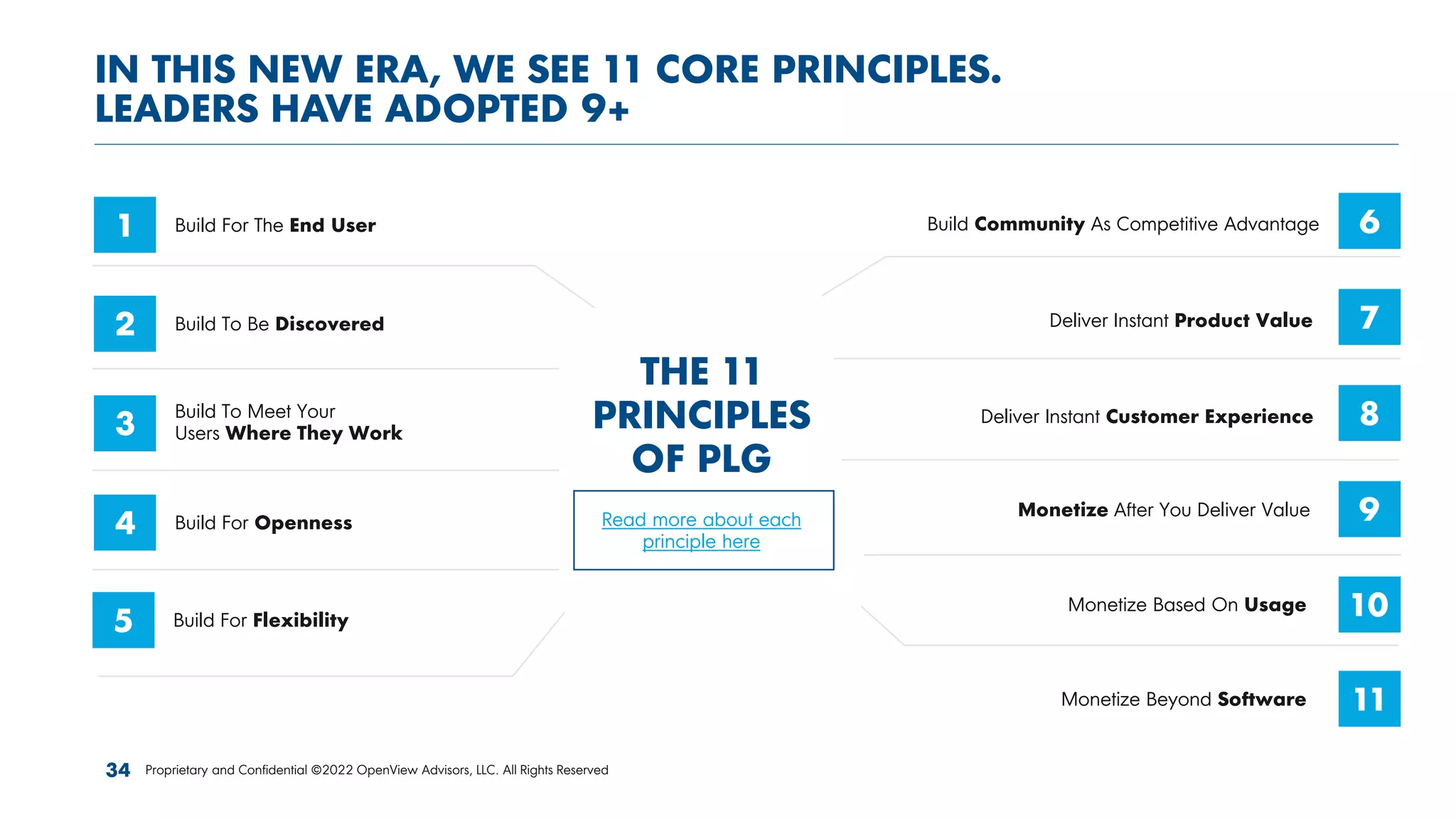 Build For The End User
1
Build To Be Discovered
2
Build To Meet Your
Users Where They Work
3
Build For Openness
4
Build For Flexibility
5
Build Community As Competitive Advantage 6
Deliver Instant Product Value 7
Deliver Instant Customer Experience 8
Monetize After You Deliver Value 9
Monetize Based On Usage 10
Monetize Beyond Software 11
THE 11
PRINCIPLES
OF PLG
IN THIS NEW ERA, WE SEE 11 CORE PRINCIPLES.
LEADERS HAVE ADOPTED 9+
Read more about each
principle here
34 Proprietary and Confidential ©2022 OpenView Advisors, LLC. All Rights Reserved
 