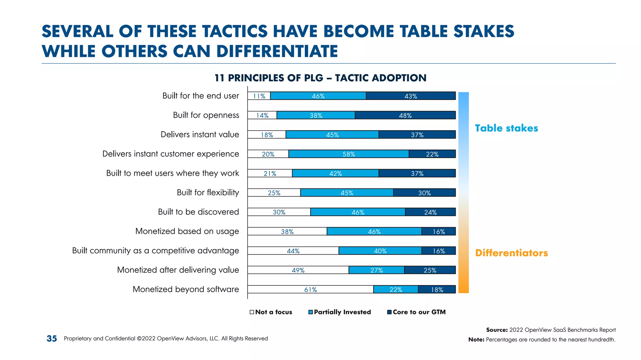 SEVERAL OF THESE TACTICS HAVE BECOME TABLE STAKES
WHILE OTHERS CAN DIFFERENTIATE
11 PRINCIPLES OF PLG – TACTIC ADOPTION
Source: 2022 OpenView SaaS Benchmarks Report
Note: Percentages are rounded to the nearest hundredth.
11%
14%
18%
20%
21%
25%
30%
38%
44%
49%
61%
46%
38%
45%
58%
42%
45%
46%
46%
40%
27%
22%
43%
48%
37%
22%
37%
30%
24%
16%
16%
25%
18%
Built for the end user
Built for openness
Delivers instant value
Delivers instant customer experience
Built to meet users where they work
Built for flexibility
Built to be discovered
Monetized based on usage
Built community as a competitive advantage
Monetized after delivering value
Monetized beyond software
Not a focus Partially Invested Core to our GTM
Proprietary and Confidential ©2022 OpenView Advisors, LLC. All Rights Reserved
35
Table stakes
Differentiators
 
