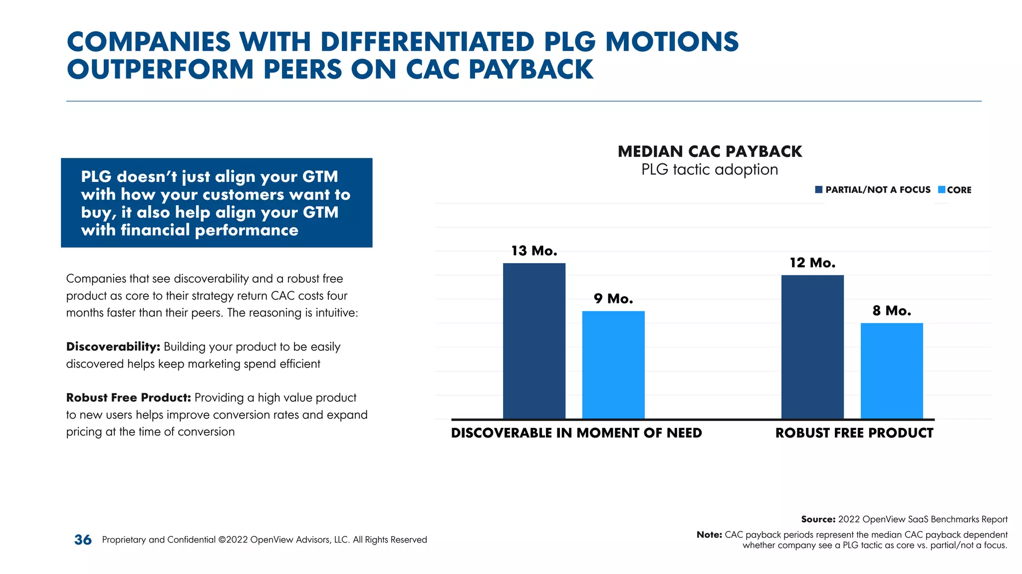 13 Mo.
12 Mo.
9 Mo.
8 Mo.
Discoverable in Moment of Need Robust Free Product
Partial/Not a Focus Core
MEDIAN CAC PAYBACK
PLG tactic adoption
COMPANIES WITH DIFFERENTIATED PLG MOTIONS
OUTPERFORM PEERS ON CAC PAYBACK
Source: 2022 OpenView SaaS Benchmarks Report
Note: CAC payback periods represent the median CAC payback dependent
whether company see a PLG tactic as core vs. partial/not a focus.
Proprietary and Confidential ©2022 OpenView Advisors, LLC. All Rights Reserved
36
PARTIAL/NOT A FOCUS
Companies that see discoverability and a robust free
product as core to their strategy return CAC costs four
months faster than their peers. The reasoning is intuitive:
Discoverability: Building your product to be easily
discovered helps keep marketing spend efficient
Robust Free Product: Providing a high value product
to new users helps improve conversion rates and expand
pricing at the time of conversion DISCOVERABLE IN MOMENT OF NEED ROBUST FREE PRODUCT
CORE
PLG doesn’t just align your GTM
with how your customers want to
buy, it also help align your GTM
with financial performance
 