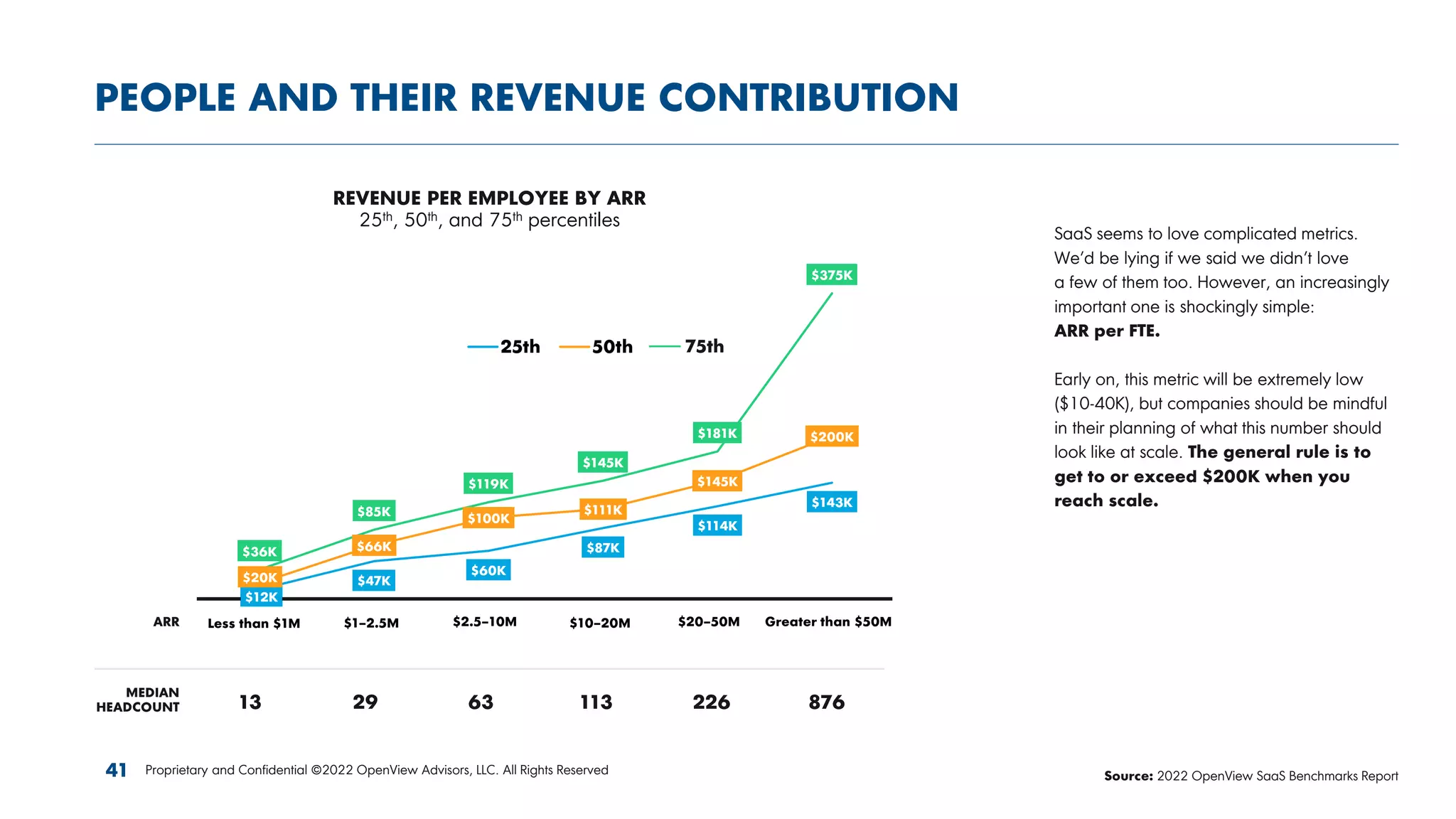 PEOPLE AND THEIR REVENUE CONTRIBUTION
$12K
$47K
$60K
$87K
$114K
$143K
$20K
$66K
$100K
$111K
$145K
$200K
$36K
$85K
$119K
$145K
$181K
$375K
less than
$1M
$1-2.5M $2.5M-10M $10-20M $20-50M greater than
$50M
25th 50th
REVENUE PER EMPLOYEE BY ARR
25th, 50th, and 75th percentiles
SaaS seems to love complicated metrics.
We’d be lying if we said we didn’t love
a few of them too. However, an increasingly
important one is shockingly simple:
ARR per FTE.
Early on, this metric will be extremely low
($10-40K), but companies should be mindful
in their planning of what this number should
look like at scale. The general rule is to
get to or exceed $200K when you
reach scale.
13 29 63 113 226 876
ARR
MEDIAN
HEADCOUNT
Source: 2022 OpenView SaaS Benchmarks Report
Proprietary and Confidential ©2022 OpenView Advisors, LLC. All Rights Reserved
41
75th
Less than $1M $1–2.5M $2.5–10M $10–20M $20–50M Greater than $50M
 