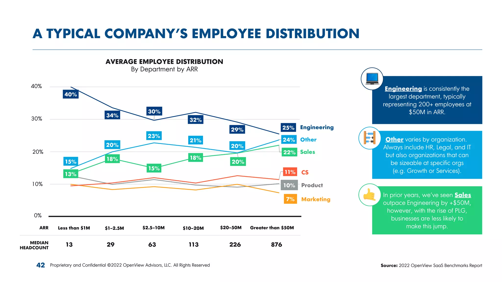 A TYPICAL COMPANY’S EMPLOYEE DISTRIBUTION
AVERAGE EMPLOYEE DISTRIBUTION
By Department by ARR
13 29 63 113 226 876
40%
34%
30%
32%
29% 25%
13%
18%
15%
18%
20%
22%
10%
7%
11%
15%
20%
23%
21%
20%
24%
0%
10%
20%
30%
40%
<$1M $1-2.5M $2.5-10M $10-20M $20-50M >$50M
Engineering
Other
Sales
CS
Product
Marketing
Engineering is consistently the
largest department, typically
representing 200+ employees at
$50M in ARR.
Other varies by organization..
Always include HR, Legal, and IT
but also organizations that can
be sizeable at specific orgs
(e.g. Growth or Services).
In prior years, we’ve seen Sales
outpace Engineering by +$50M,
however, with the rise of PLG,
businesses are less likely to
make this jump.
Source: 2022 OpenView SaaS Benchmarks Report
ARR
MEDIAN
HEADCOUNT
Proprietary and Confidential ©2022 OpenView Advisors, LLC. All Rights Reserved
42
Less than $1M $1–2.5M $2.5–10M $10–20M $20–50M Greater than $50M
10%
20%
30%
0%
40%
 
