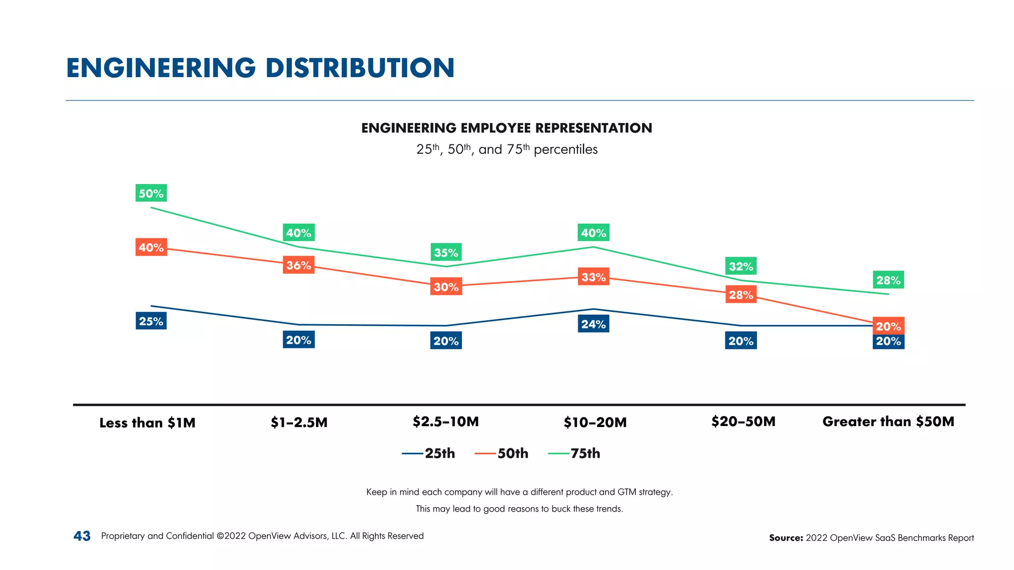 ENGINEERING DISTRIBUTION
25%
20% 20%
24%
20% 20%
40%
36%
30%
33%
28%
20%
50%
40%
35%
40%
32%
28%
less than $1M $1-2.5M $2.5M-10M $10-20M $20-50M greater than $50M
25th 50th 75th
ENGINEERING EMPLOYEE REPRESENTATION
25th, 50th, and 75th percentiles
Keep in mind each company will have a different product and GTM strategy.
This may lead to good reasons to buck these trends.
Proprietary and Confidential ©2022 OpenView Advisors, LLC. All Rights Reserved
43 Source: 2022 OpenView SaaS Benchmarks Report
Less than $1M $1–2.5M $2.5–10M $10–20M $20–50M Greater than $50M
 