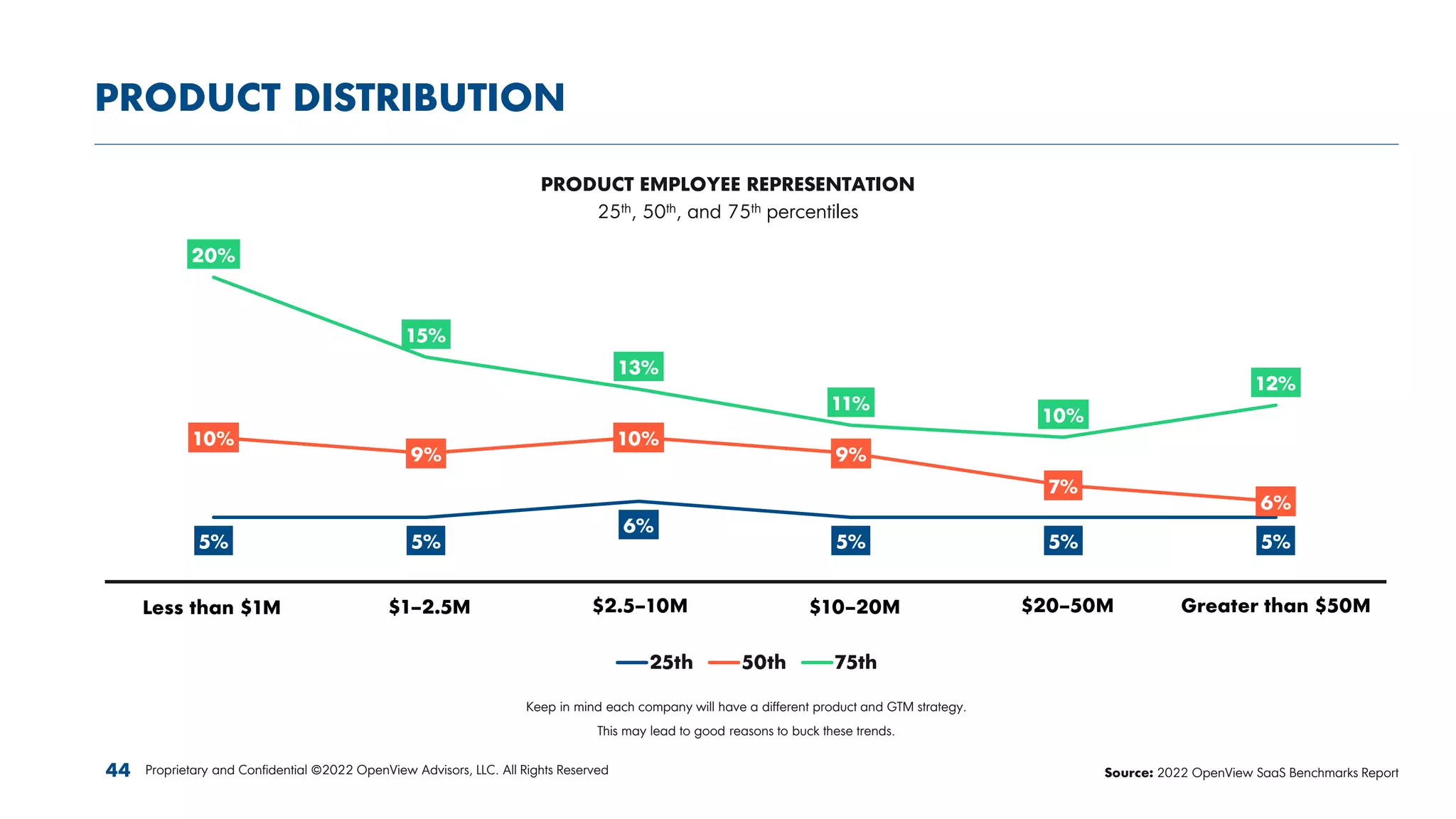 5% 5%
6%
5% 5% 5%
10%
9%
10%
9%
7%
6%
20%
15%
13%
11%
10%
12%
less than $1M $1-2.5M $2.5M-10M $10-20M $20-50M greater than $50M
25th 50th 75th
PRODUCT DISTRIBUTION
PRODUCT EMPLOYEE REPRESENTATION
25th, 50th, and 75th percentiles
Proprietary and Confidential ©2022 OpenView Advisors, LLC. All Rights Reserved
44
Keep in mind each company will have a different product and GTM strategy.
This may lead to good reasons to buck these trends.
Source: 2022 OpenView SaaS Benchmarks Report
Less than $1M $1–2.5M $2.5–10M $10–20M $20–50M Greater than $50M
 