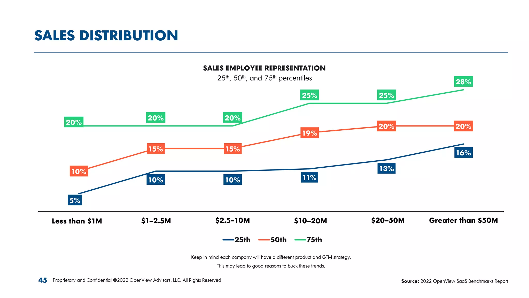 5%
10% 10% 11%
13%
16%
10%
15% 15%
19%
20% 20%
20%
20% 20%
25% 25%
28%
less than $1M $1-2.5M $2.5M-10M $10-20M $20-50M greater than $50M
25th 50th 75th
SALES DISTRIBUTION
SALES EMPLOYEE REPRESENTATION
25th, 50th, and 75th percentiles
Source: 2022 OpenView SaaS Benchmarks Report
Proprietary and Confidential ©2022 OpenView Advisors, LLC. All Rights Reserved
45
Keep in mind each company will have a different product and GTM strategy.
This may lead to good reasons to buck these trends.
Less than $1M $1–2.5M $2.5–10M $10–20M $20–50M Greater than $50M
 