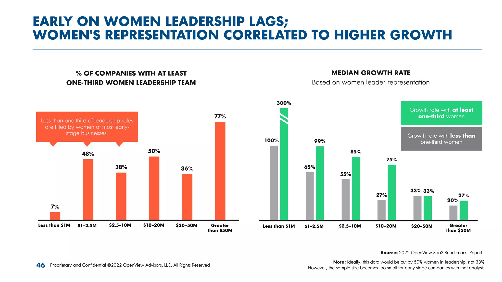 EARLY ON WOMEN LEADERSHIP LAGS;
WOMEN'S REPRESENTATION CORRELATED TO HIGHER GROWTH
Proprietary and Confidential ©2022 OpenView Advisors, LLC. All Rights Reserved
46
7%
48%
38%
50%
36%
77%
less than $1M $1-2.5M $2.5M-10M $10-20M $20-50M greater than
$50M
100%
65%
55%
27%
33%
20%
300%
99%
85%
75%
33%
27%
less than $1M $1-2.5M $2.5M-10M $10-20M $20-50M greater than
$50M
Growth rate with at least
one-third women
Growth rate with less than
one-third women
Source: 2022 OpenView SaaS Benchmarks Report
Note: Ideally, this data would be cut by 50% women in leadership, not 33%.
However, the sample size becomes too small for early-stage companies with that analysis.
Less than $1M $1–2.5M $2.5–10M $10–20M $20–50M Greater
than $50M
Less than $1M $1–2.5M $2.5–10M $10–20M $20–50M Greater
than $50M
MEDIAN GROWTH RATE
Based on women leader representation
% OF COMPANIES WITH AT LEAST
ONE-THIRD WOMEN LEADERSHIP TEAM
Less than one-third of leadership roles
are filled by women at most early-
stage businesses.
 