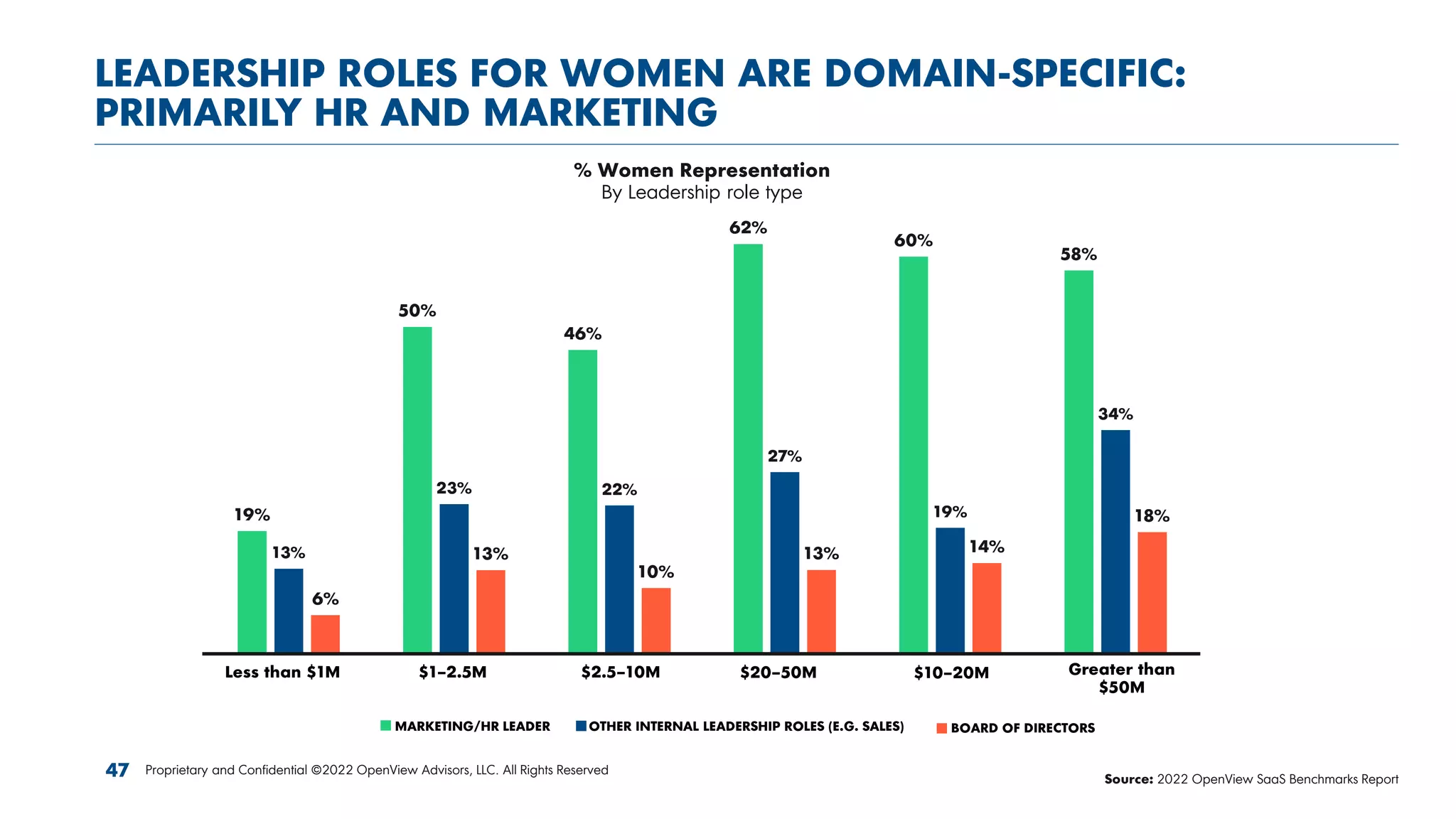 LEADERSHIP ROLES FOR WOMEN ARE DOMAIN-SPECIFIC:
PRIMARILY HR AND MARKETING
% Women Representation
By Leadership role type
19%
50%
46%
62%
60%
58%
13%
23% 22%
27%
19%
34%
6%
13%
10%
13% 14%
18%
less than $1M $1-2.5M $2.5M-10M $10-20M $20-50M greater than $50M
Marketing / HR Leader Other Internal Leadership Roles (e.g. Sales) Board of Directors
Source: 2022 OpenView SaaS Benchmarks Report
Proprietary and Confidential ©2022 OpenView Advisors, LLC. All Rights Reserved
47
Less than $1M $1–2.5M $2.5–10M $10–20M
$20–50M Greater than
$50M
MARKETING/HR LEADER OTHER INTERNAL LEADERSHIP ROLES (E.G. SALES) BOARD OF DIRECTORS
 