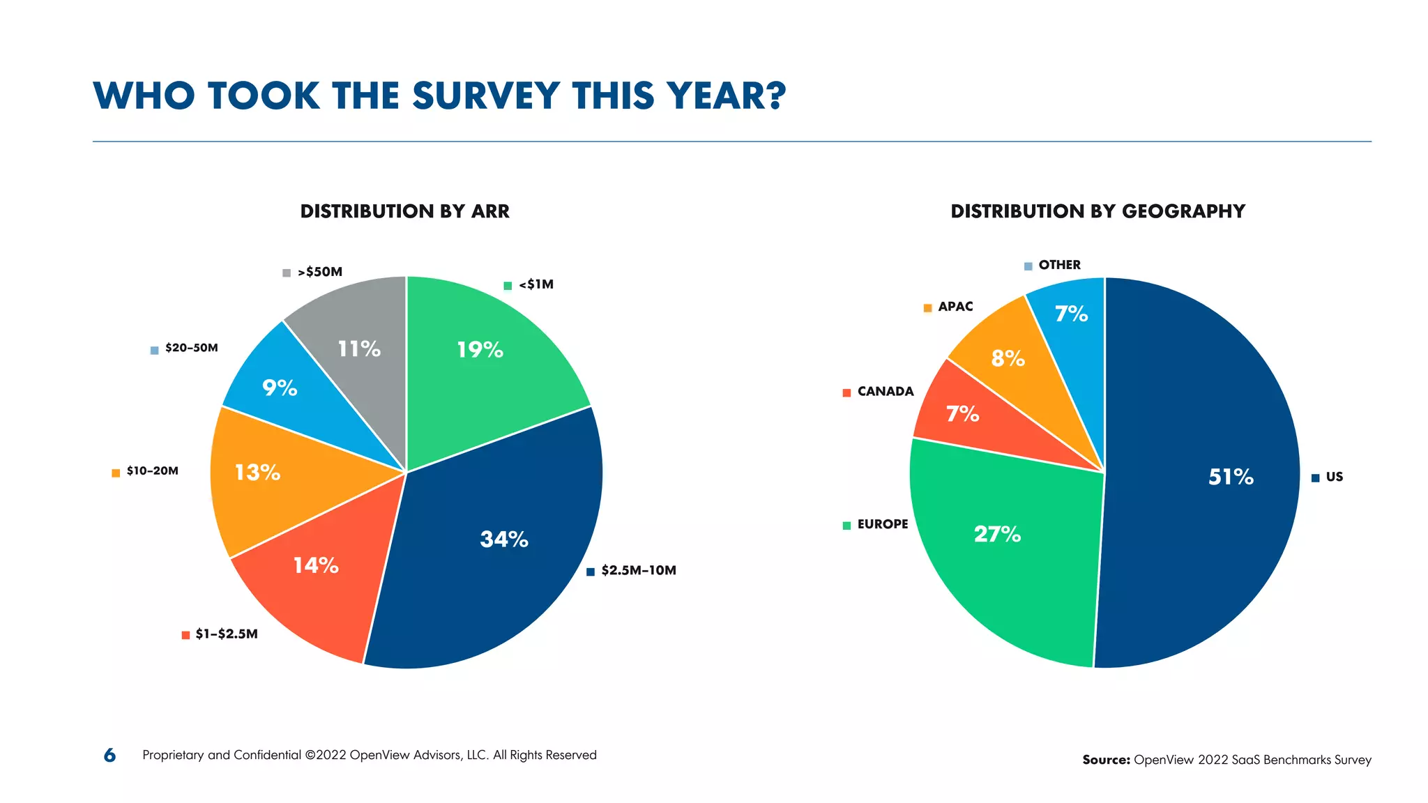 DISTRIBUTION BY ARR DISTRIBUTION BY GEOGRAPHY
WHO TOOK THE SURVEY THIS YEAR?
19%
34%
14%
13%
9%
11%
51%
27%
7%
8%
7%
6 Proprietary and Confidential ©2022 OpenView Advisors, LLC. All Rights Reserved Source: OpenView 2022 SaaS Benchmarks Survey
CANADA
EUROPE
US
APAC
OTHER
$2.5M–10M
<$1M
>$50M
$10–20M
$20–50M
$1–$2.5M
 