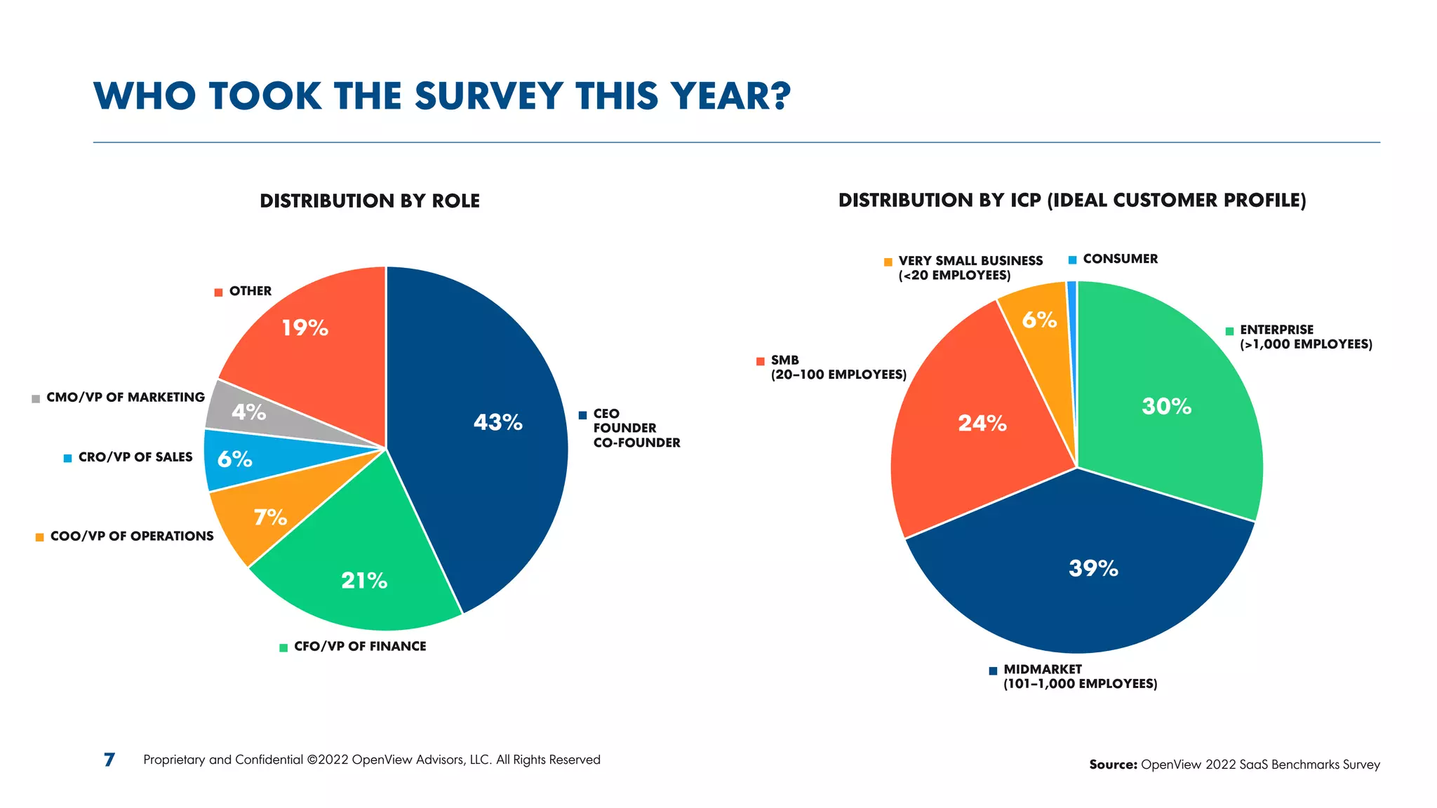 43%
21%
7%
6%
4%
19%
30%
39%
24%
6%
DISTRIBUTION BY ROLE DISTRIBUTION BY ICP (IDEAL CUSTOMER PROFILE)
7 Proprietary and Confidential ©2022 OpenView Advisors, LLC. All Rights Reserved
WHO TOOK THE SURVEY THIS YEAR?
MIDMARKET
(101–1,000 EMPLOYEES)
ENTERPRISE
(>1,000 EMPLOYEES)
SMB
(20–100 EMPLOYEES)
VERY SMALL BUSINESS
(<20 EMPLOYEES)
CONSUMER
OTHER
COO/VP OF OPERATIONS
CRO/VP OF SALES
CFO/VP OF FINANCE
CEO
FOUNDER
CO-FOUNDER
CMO/VP OF MARKETING
Source: OpenView 2022 SaaS Benchmarks Survey
 