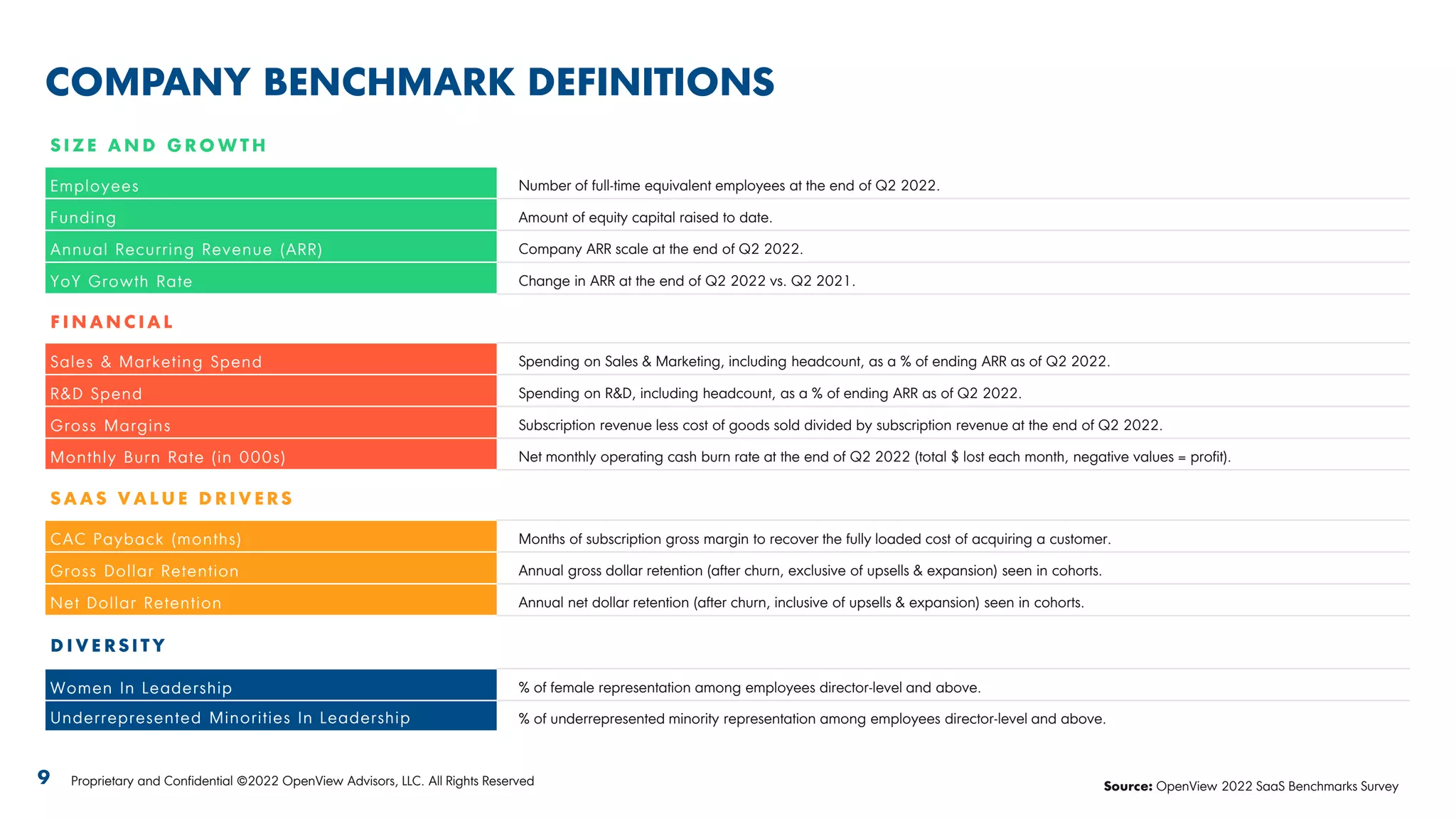 COMPANY BENCHMARK DEFINITIONS
S I Z E A N D G R O W T H
Employees Number of full-time equivalent employees at the end of Q2 2022.
Funding Amount of equity capital raised to date.
Annual Recurring Revenue (ARR) Company ARR scale at the end of Q2 2022.
YoY Growth Rate Change in ARR at the end of Q2 2022 vs. Q2 2021.
F I N A N C I A L
Sales & Marketing Spend Spending on Sales & Marketing, including headcount, as a % of ending ARR as of Q2 2022.
R&D Spend Spending on R&D, including headcount, as a % of ending ARR as of Q2 2022.
Gross Margins Subscription revenue less cost of goods sold divided by subscription revenue at the end of Q2 2022.
Monthly Burn Rate (in 000s) Net monthly operating cash burn rate at the end of Q2 2022 (total $ lost each month, negative values = profit).
S A A S V A L U E D R I V E R S
CAC Payback (months) Months of subscription gross margin to recover the fully loaded cost of acquiring a customer.
Gross Dollar Retention Annual gross dollar retention (after churn, exclusive of upsells & expansion) seen in cohorts.
Net Dollar Retention Annual net dollar retention (after churn, inclusive of upsells & expansion) seen in cohorts.
D I V E R S I T Y
Women In Leadership % of female representation among employees director-level and above.
Underrepresented Minorities In Leadership % of underrepresented minority representation among employees director-level and above.
9 Proprietary and Confidential ©2022 OpenView Advisors, LLC. All Rights Reserved Source: OpenView 2022 SaaS Benchmarks Survey
 