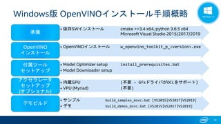 32
Windows版 OpenVINOインストール手順概略
• 依存SWインストール cmake >=3.4 x64, python 3.6.5 x64
Microsoft Visual Studio 2015/2017/2019準備
• OpenVINOインストール w_openvino_toolkit_p_<version>.exeOpenVINO
インストール
• Model Optimizer setup install_prerequisites.bat
• Model Downloader setup
付属ツール
セットアップ
• 内蔵GPU (不要 – GfxドライバがOCLをサポート)
• VPU (Myriad) (不要)
アクセラレータ
セットアップ
(オプショナル)
• サンプル build_samples_msvc.bat [VS2015|VS2017|VS2019]
• デモ build_demos_msvc.bat [VS2015|VS2017|VS2019]
デモビルド
 