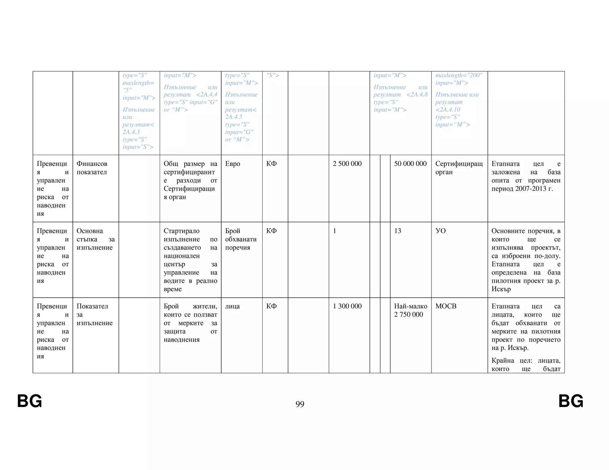 BG 99 BG
type="S"
maxlength=
"5"
input="M">
Изпълнение
или
резултат<
2A.4.3
type="S"
input="S">
input="M">
Изпълнение или
резултат <2A.4.4
type="S" input="G"
or “M”>
type="S"
input="M">
Изпълнение
или
резултат<
2A.4.5
type="S"
input="G"
or “M”>
"S"> input="M">
Изпълнение или
резултат <2A.4.8
type="S"
input="M">
maxlength="200"
input="M">
Изпълнение или
резултат
<2A.4.10
type="S"
input=“M”>
Превенци
я и
управлен
ие на
риска от
наводнен
ия
Финансов
показател
Общ размер на
сертифициранит
е разходи от
Сертифициращи
я орган
Евро КФ 2 500 000 50 000 000 Сертифициращ
орган
Етапната цел е
заложена на база
опита от програмен
период 2007-2013 г.
Превенци
я и
управлен
ие на
риска от
наводнен
ия
Основна
стъпка за
изпълнение
Стартирало
изпълнение по
създаването на
национален
център за
управление на
водите в реално
време
Брой
обхванати
поречия
КФ 1 13 УО Основните поречия, в
които ще се
изпълнява проектът,
са изброени по-долу.
Етапната цел е
определена на база
пилотния проект за р.
Искър
Превенци
я и
управлен
ие на
риска от
наводнен
ия
Показател
за
изпълнение
Брой жители,
които се ползват
от мерките за
защита от
наводнения
лица КФ 1 300 000 Най-малко
2 750 000
МОСВ Етапната цел са
лицата, които ще
бъдат обхванати от
мерките на пилотния
проект по поречието
на р. Искър.
Крайна цел: лицата,
които ще бъдат
 