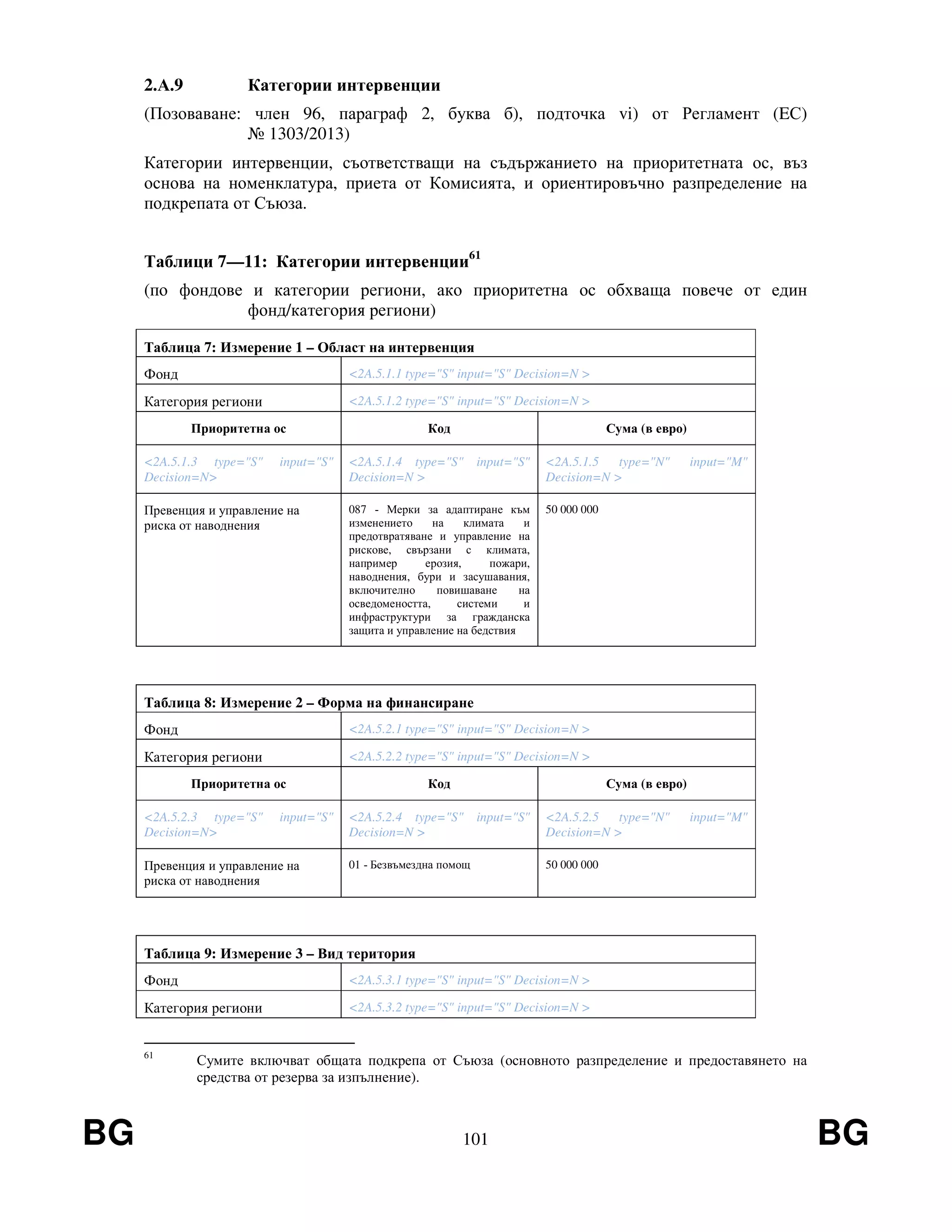 BG 101 BG
2.А.9 Категории интервенции
(Позоваване: член 96, параграф 2, буква б), подточка vi) от Регламент (EС)
№ 1303/2013)
Категории интервенции, съответстващи на съдържанието на приоритетната ос, въз
основа на номенклатура, приета от Комисията, и ориентировъчно разпределение на
подкрепата от Съюза.
Таблици 7—11: Категории интервенции61
(по фондове и категории региони, ако приоритетна ос обхваща повече от един
фонд/категория региони)
Таблица 7: Измерение 1 – Област на интервенция
Фонд <2A.5.1.1 type="S" input="S" Decision=N >
Категория региони <2A.5.1.2 type="S" input="S" Decision=N >
Приоритетна ос Код Сума (в евро)
<2A.5.1.3 type="S" input="S"
Decision=N>
<2A.5.1.4 type="S" input="S"
Decision=N >
<2A.5.1.5 type="N" input="M"
Decision=N >
Превенция и управление на
риска от наводнения
087 - Мерки за адаптиране към
изменението на климата и
предотвратяване и управление на
рискове, свързани с климата,
например ерозия, пожари,
наводнения, бури и засушавания,
включително повишаване на
осведомеността, системи и
инфраструктури за гражданска
защита и управление на бедствия
50 000 000
Таблица 8: Измерение 2 – Форма на финансиране
Фонд <2A.5.2.1 type="S" input="S" Decision=N >
Категория региони <2A.5.2.2 type="S" input="S" Decision=N >
Приоритетна ос Код Сума (в евро)
<2A.5.2.3 type="S" input="S"
Decision=N>
<2A.5.2.4 type="S" input="S"
Decision=N >
<2A.5.2.5 type="N" input="M"
Decision=N >
Превенция и управление на
риска от наводнения
01 - Безвъмездна помощ 50 000 000
Таблица 9: Измерение 3 – Вид територия
Фонд <2A.5.3.1 type="S" input="S" Decision=N >
Категория региони <2A.5.3.2 type="S" input="S" Decision=N >
61
Сумите включват общата подкрепа от Съюза (основното разпределение и предоставянето на
средства от резерва за изпълнение).
 