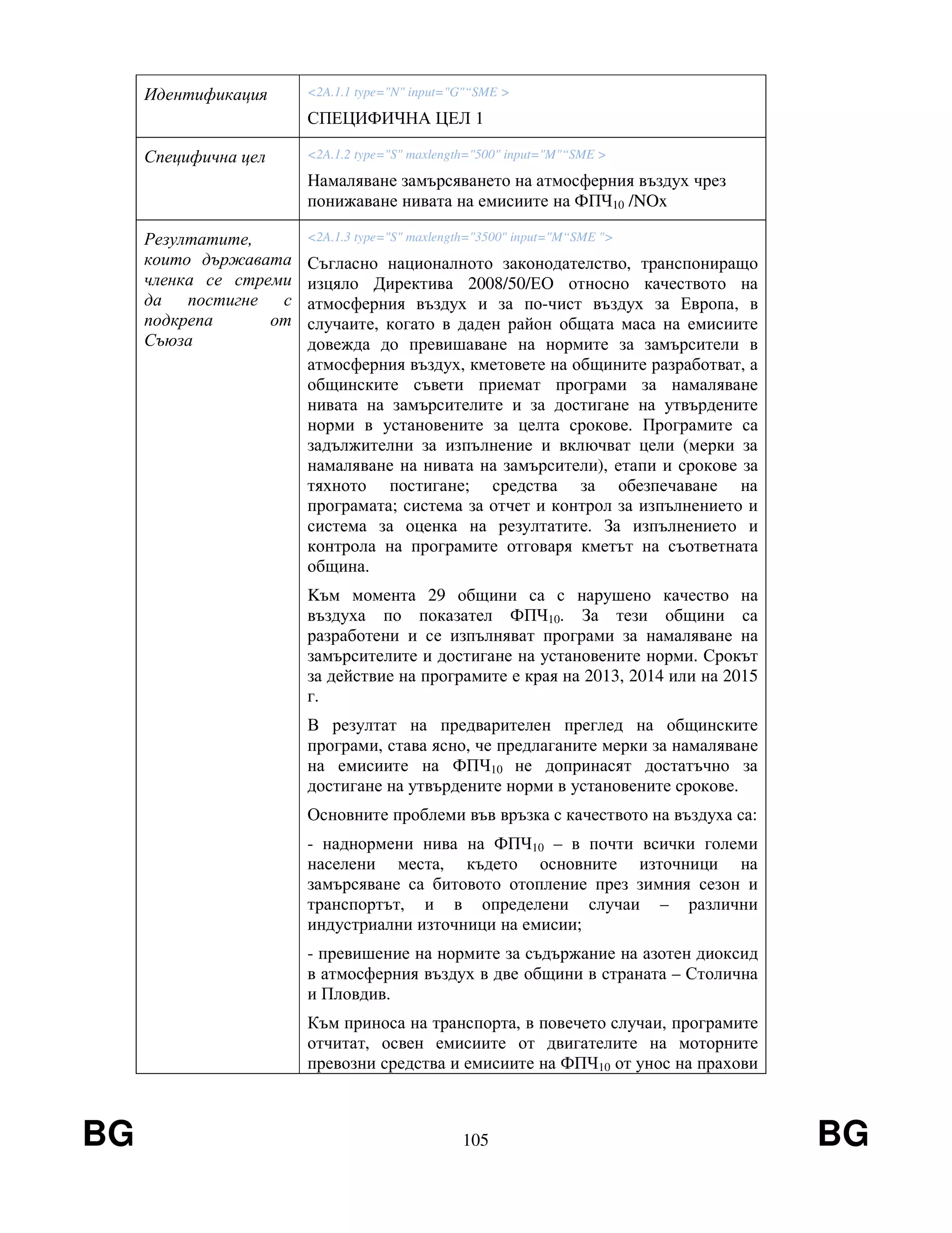 BG 105 BG
Идентификация <2A.1.1 type="N" input="G"“SME >
СПЕЦИФИЧНА ЦЕЛ 1
Специфична цел <2A.1.2 type="S" maxlength="500" input="M"“SME >
Намаляване замърсяването на атмосферния въздух чрез
понижаване нивата на емисиите на ФПЧ10 /NOx
Резултатите,
които държавата
членка се стреми
да постигне с
подкрепа от
Съюза
<2A.1.3 type="S" maxlength="3500" input="M“SME ">
Съгласно националното законодателство, транспониращо
изцяло Директива 2008/50/ЕО относно качеството на
атмосферния въздух и за по-чист въздух за Европа, в
случаите, когато в даден район общата маса на емисиите
довежда до превишаване на нормите за замърсители в
атмосферния въздух, кметовете на общините разработват, а
общинските съвети приемат програми за намаляване
нивата на замърсителите и за достигане на утвърдените
норми в установените за целта срокове. Програмите са
задължителни за изпълнение и включват цели (мерки за
намаляване на нивата на замърсители), етапи и срокове за
тяхното постигане; средства за обезпечаване на
програмата; система за отчет и контрол за изпълнението и
система за оценка на резултатите. За изпълнението и
контрола на програмите отговаря кметът на съответната
община.
Kъм момента 29 общини са с нарушено качество на
въздуха по показател ФПЧ10. За тези общини са
разработени и се изпълняват програми за намаляване на
замърсителите и достигане на установените норми. Срокът
за действие на програмите е края на 2013, 2014 или на 2015
г.
В резултат на предварителен преглед на общинските
програми, става ясно, че предлаганите мерки за намаляване
на емисиите на ФПЧ10 не допринасят достатъчно за
достигане на утвърдените норми в установените срокове.
Основните проблеми във връзка с качеството на въздуха са:
- наднормени нива на ФПЧ10 – в почти всички големи
населени места, където основните източници на
замърсяване са битовото отопление през зимния сезон и
транспортът, и в определени случаи – различни
индустриални източници на емисии;
- превишение на нормите за съдържание на азотен диоксид
в атмосферния въздух в две общини в страната – Столична
и Пловдив.
Към приноса на транспорта, в повечето случаи, програмите
отчитат, освен емисиите от двигателите на моторните
превозни средства и емисиите на ФПЧ10 от унос на прахови
 