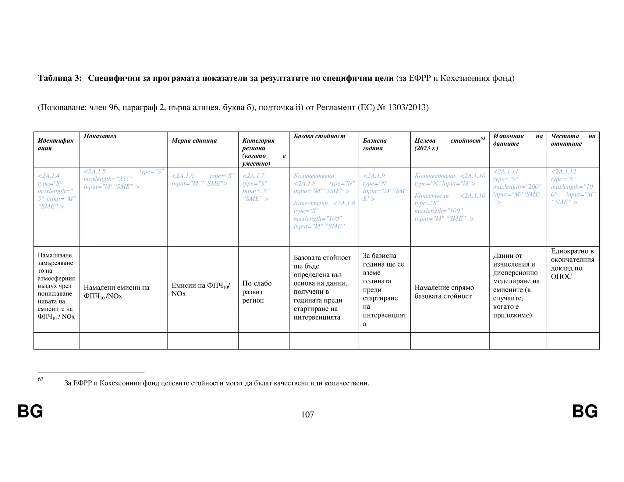 BG 107 BG
Таблица 3: Специфични за програмата показатели за резултатите по специфични цели (за ЕФРР и Кохезионния фонд)
(Позоваване: член 96, параграф 2, първа алинея, буква б), подточка ii) от Регламент (EС) № 1303/2013)
Идентифик
ация
Показател
Мерна единица Категория
региони
(когато е
уместно)
Базова стойност
Базисна
година
Целева стойност63
(2023 г.)
Източник на
данните
Честота на
отчитане
<2A.1.4
type="S"
maxlength="
5" input="M"
“SME” >
<2A.1.5 type="S"
maxlength="255"
input="M"“SME” >
<2A.1.6 type="S"
input="M”” SME">
<2A.1.7
type="S"
input="S"
“SME” >
Количествени
<2A.1.8 type="N"
input="M"“SME” >
Качествени <2A.1.8
type="S"
maxlength="100"
input="M" “SME”
<2A.1.9
type="N'
input="M"“SM
E”>
Количествени <2A.1.10
type="N" input="M">
Качествени <2A.1.10
type="S"
maxlength="100"
input="M" “SME” >
<2A.1.11
type="S"
maxlength="200"
input="M"“SME
”>
<2A.1.12
type="S"
maxlength="10
0" input="M"
“SME” >
Намаляване
замърсяване
то на
атмосферния
въздух чрез
понижаване
нивата на
емисиите на
ФПЧ10 / NOx
Намалени емисии на
ФПЧ10 /NOx
Емисии на ФПЧ10/
NOx
По-слабо
развит
регион
Базовата стойност
ще бъде
определена въз
основа на данни,
получени в
годината преди
стартиране на
интервенцията
За базисна
година ще се
вземе
годината
преди
стартиране
на
интервенцият
а
Намаление спрямо
базовата стойност
Данни от
изчисления и
дисперсионно
моделиране на
емисиите (в
случаите,
когато е
приложимо)
Еднократно в
окончателния
доклад по
ОПОС
63
За ЕФРР и Кохезионния фонд целевите стойности могат да бъдат качествени или количествени.
 