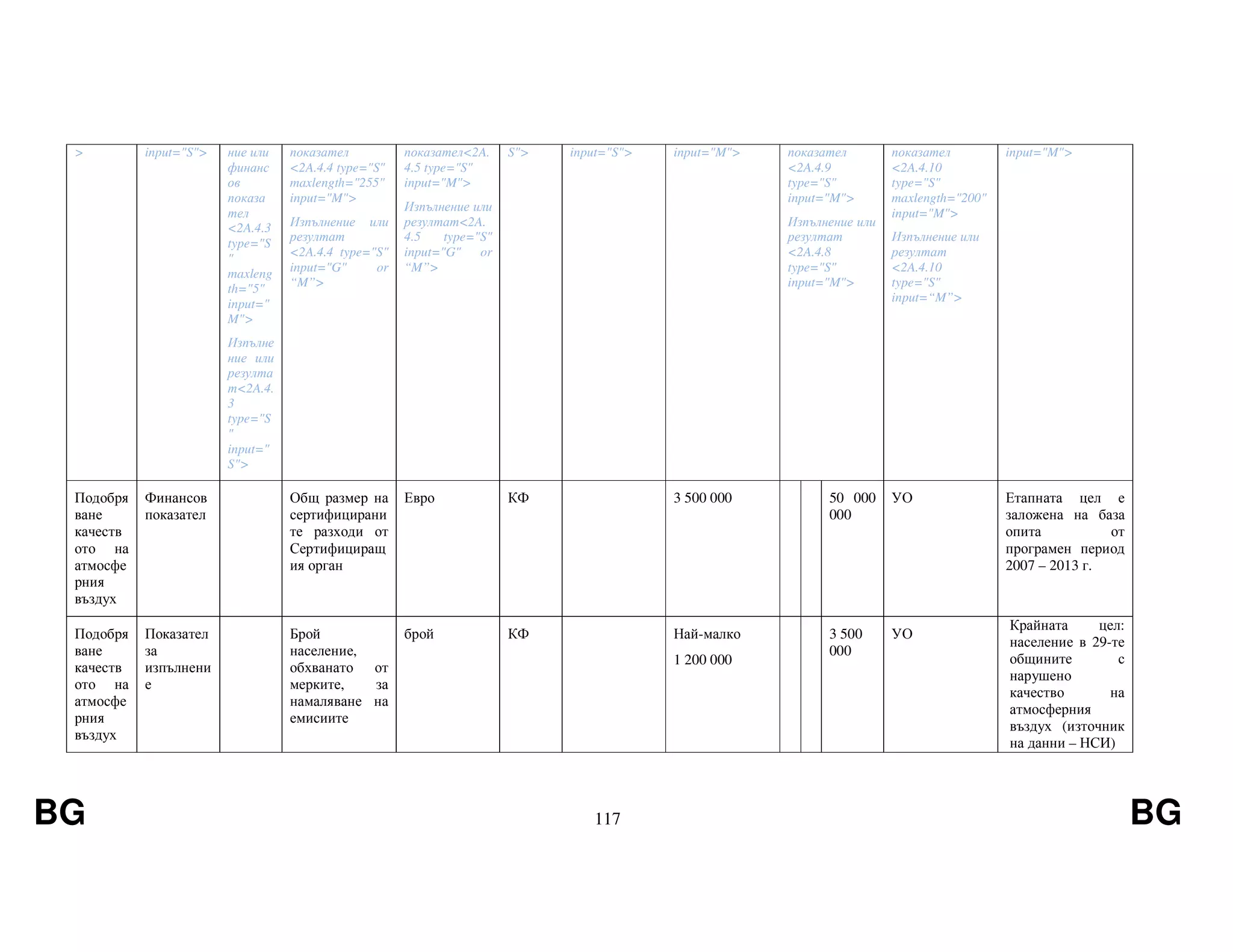 BG 117 BG
> input="S"> ние или
финанс
ов
показа
тел
<2A.4.3
type="S
"
maxleng
th="5"
input="
M">
Изпълне
ние или
резулта
т<2A.4.
3
type="S
"
input="
S">
показател
<2A.4.4 type="S"
maxlength="255"
input="M">
Изпълнение или
резултат
<2A.4.4 type="S"
input="G" or
“M”>
показател<2A.
4.5 type="S"
input="M">
Изпълнение или
резултат<2A.
4.5 type="S"
input="G" or
“M”>
S"> input="S"> input="M"> показател
<2A.4.9
type="S"
input="M">
Изпълнение или
резултат
<2A.4.8
type="S"
input="M">
показател
<2A.4.10
type="S"
maxlength="200"
input="M">
Изпълнение или
резултат
<2A.4.10
type="S"
input=“M”>
input="M">
Подобря
ване
качеств
ото на
атмосфе
рния
въздух
Финансов
показател
Общ размер на
сертифицирани
те разходи от
Сертифициращ
ия орган
Евро КФ 3 500 000 50 000
000
УО Етапната цел е
заложена на база
опита от
програмен период
2007 – 2013 г.
Подобря
ване
качеств
ото на
атмосфе
рния
въздух
Показател
за
изпълнени
е
Брой
население,
обхванато от
мерките, за
намаляване на
емисиите
брой КФ Най-малко
1 200 000
3 500
000
УО
Крайната цел:
население в 29-те
общините с
нарушено
качество на
атмосферния
въздух (източник
на данни – НСИ)
 
