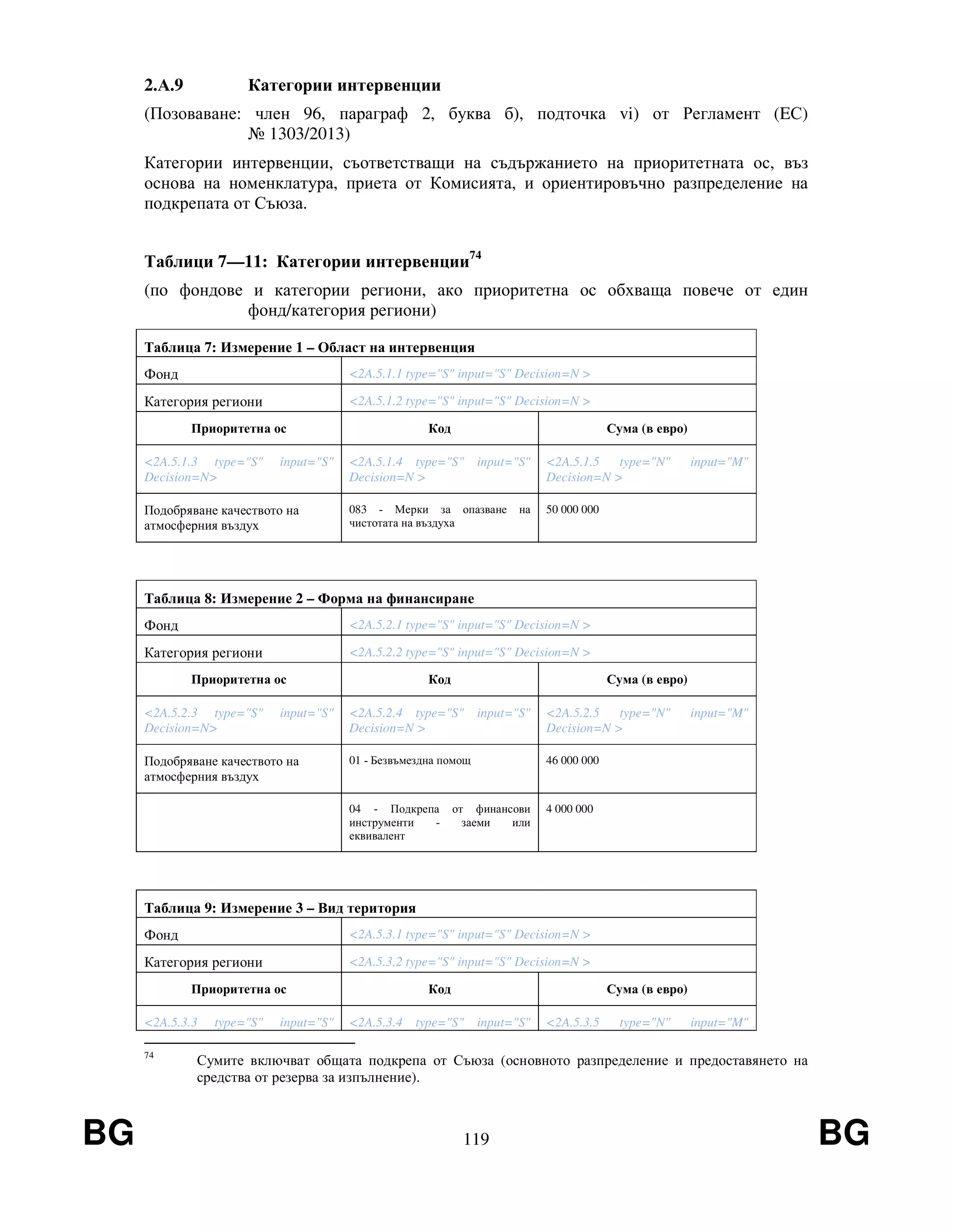 BG 119 BG
2.А.9 Категории интервенции
(Позоваване: член 96, параграф 2, буква б), подточка vi) от Регламент (EС)
№ 1303/2013)
Категории интервенции, съответстващи на съдържанието на приоритетната ос, въз
основа на номенклатура, приета от Комисията, и ориентировъчно разпределение на
подкрепата от Съюза.
Таблици 7—11: Категории интервенции74
(по фондове и категории региони, ако приоритетна ос обхваща повече от един
фонд/категория региони)
Таблица 7: Измерение 1 – Област на интервенция
Фонд <2A.5.1.1 type="S" input="S" Decision=N >
Категория региони <2A.5.1.2 type="S" input="S" Decision=N >
Приоритетна ос Код Сума (в евро)
<2A.5.1.3 type="S" input="S"
Decision=N>
<2A.5.1.4 type="S" input="S"
Decision=N >
<2A.5.1.5 type="N" input="M"
Decision=N >
Подобряване качеството на
атмосферния въздух
083 - Мерки за опазване на
чистотата на въздуха
50 000 000
Таблица 8: Измерение 2 – Форма на финансиране
Фонд <2A.5.2.1 type="S" input="S" Decision=N >
Категория региони <2A.5.2.2 type="S" input="S" Decision=N >
Приоритетна ос Код Сума (в евро)
<2A.5.2.3 type="S" input="S"
Decision=N>
<2A.5.2.4 type="S" input="S"
Decision=N >
<2A.5.2.5 type="N" input="M"
Decision=N >
Подобряване качеството на
атмосферния въздух
01 - Безвъмездна помощ 46 000 000
04 - Подкрепа от финансови
инструменти - заеми или
еквивалент
4 000 000
Таблица 9: Измерение 3 – Вид територия
Фонд <2A.5.3.1 type="S" input="S" Decision=N >
Категория региони <2A.5.3.2 type="S" input="S" Decision=N >
Приоритетна ос Код Сума (в евро)
<2A.5.3.3 type="S" input="S" <2A.5.3.4 type="S" input="S" <2A.5.3.5 type="N" input="M"
74
Сумите включват общата подкрепа от Съюза (основното разпределение и предоставянето на
средства от резерва за изпълнение).
 