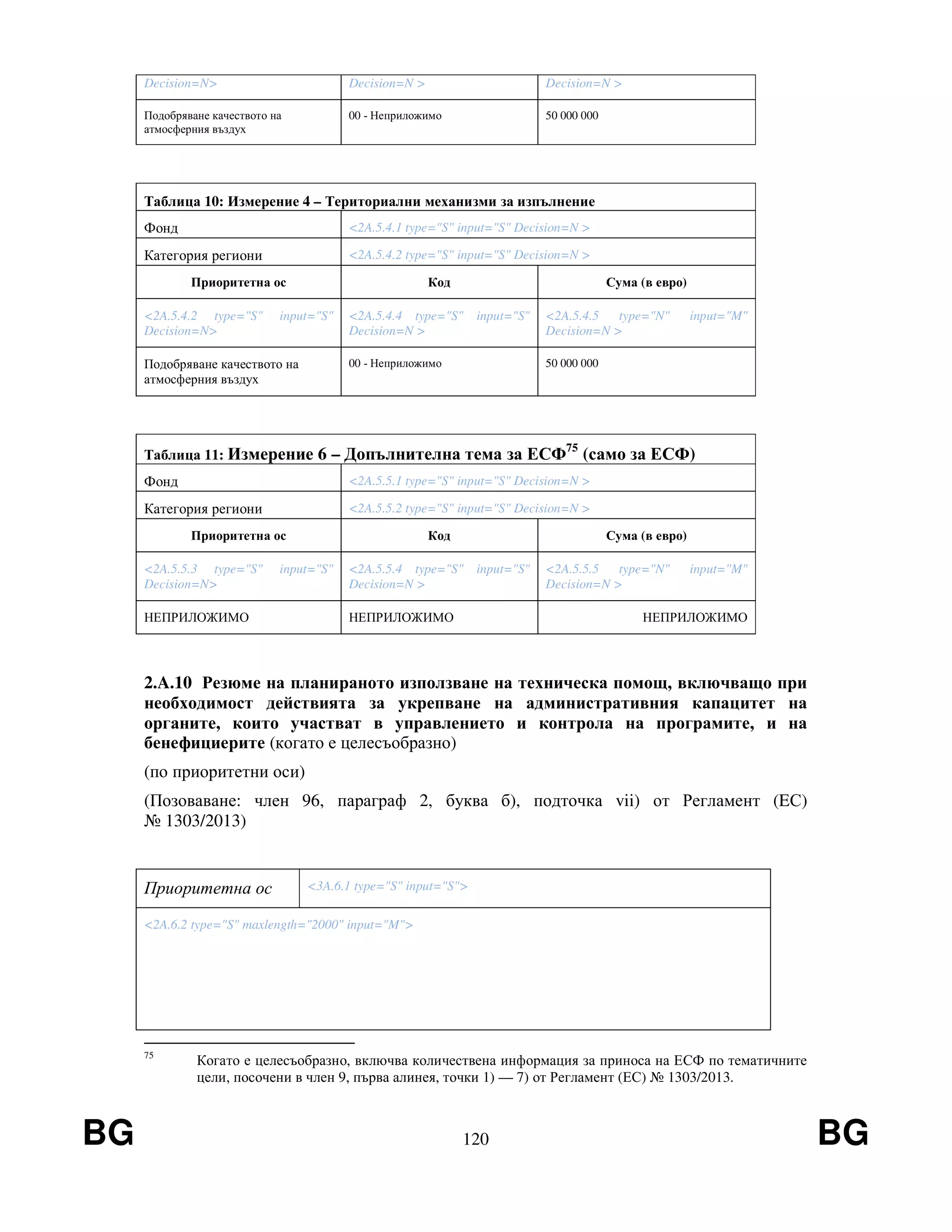 BG 120 BG
Decision=N> Decision=N > Decision=N >
Подобряване качеството на
атмосферния въздух
00 - Неприложимо 50 000 000
Таблица 10: Измерение 4 – Териториални механизми за изпълнение
Фонд <2A.5.4.1 type="S" input="S" Decision=N >
Категория региони <2A.5.4.2 type="S" input="S" Decision=N >
Приоритетна ос Код Сума (в евро)
<2A.5.4.2 type="S" input="S"
Decision=N>
<2A.5.4.4 type="S" input="S"
Decision=N >
<2A.5.4.5 type="N" input="M"
Decision=N >
Подобряване качеството на
атмосферния въздух
00 - Неприложимо 50 000 000
Таблица 11: Измерение 6 – Допълнителна тема за ЕСФ75
(само за ЕСФ)
Фонд <2A.5.5.1 type="S" input="S" Decision=N >
Категория региони <2A.5.5.2 type="S" input="S" Decision=N >
Приоритетна ос Код Сума (в евро)
<2A.5.5.3 type="S" input="S"
Decision=N>
<2A.5.5.4 type="S" input="S"
Decision=N >
<2A.5.5.5 type="N" input="M"
Decision=N >
НЕПРИЛОЖИМО НЕПРИЛОЖИМО НЕПРИЛОЖИМО
2.A.10 Резюме на планираното използване на техническа помощ, включващо при
необходимост действията за укрепване на административния капацитет на
органите, които участват в управлението и контрола на програмите, и на
бенефициерите (когато е целесъобразно)
(по приоритетни оси)
(Позоваване: член 96, параграф 2, буква б), подточка vii) от Регламент (EС)
№ 1303/2013)
Приоритетна ос <3A.6.1 type="S" input="S">
<2A.6.2 type="S" maxlength="2000" input="M">
75
Когато е целесъобразно, включва количествена информация за приноса на ЕСФ по тематичните
цели, посочени в член 9, първа алинея, точки 1) — 7) от Регламент (ЕС) № 1303/2013.
 