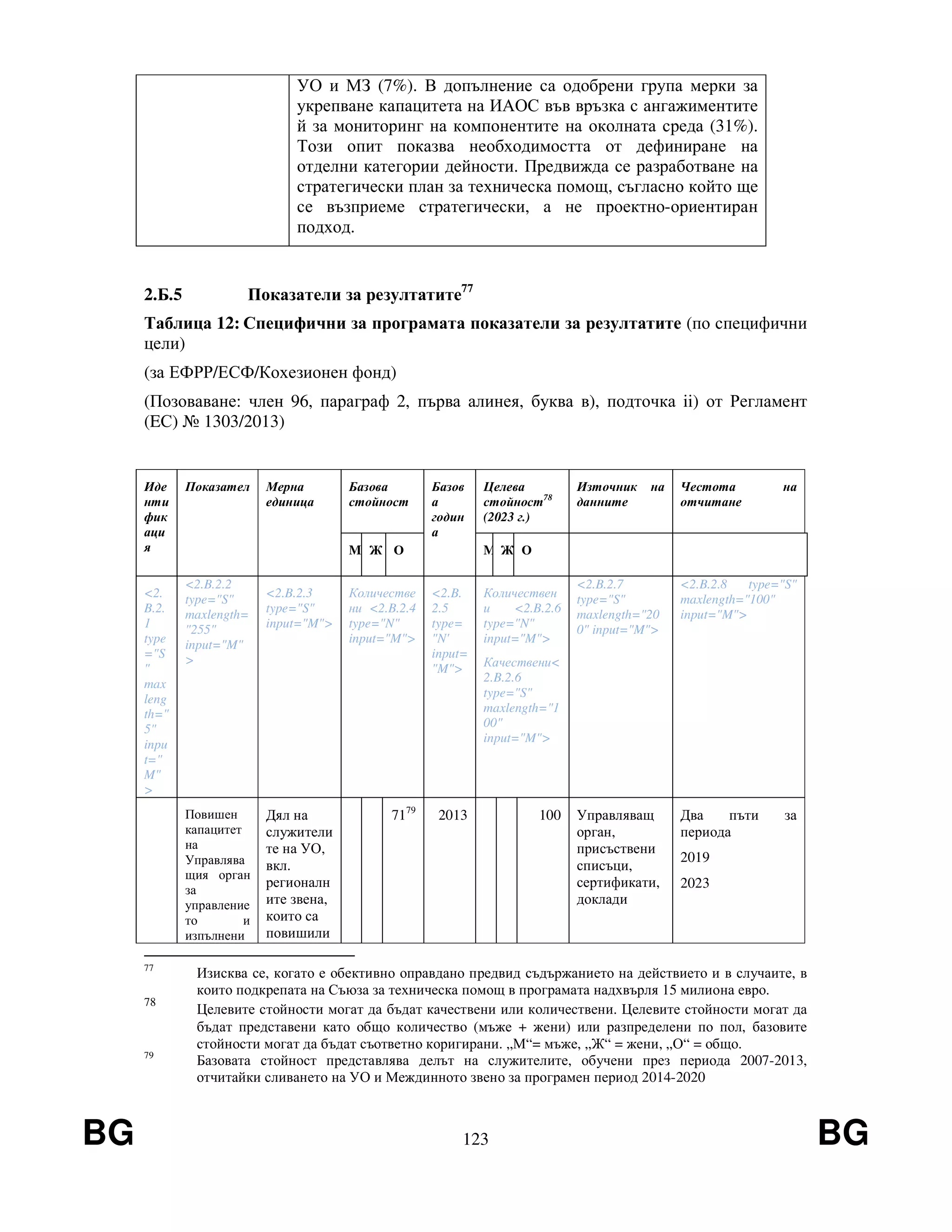 BG 123 BG
УО и МЗ (7%). В допълнение са одобрени група мерки за
укрепване капацитета на ИАОС във връзка с ангажиментите
й за мониторинг на компонентите на околната среда (31%).
Този опит показва необходимостта от дефиниране на
отделни категории дейности. Предвижда се разработване на
стратегически план за техническа помощ, съгласно който ще
се възприеме стратегически, а не проектно-ориентиран
подход.
2.Б.5 Показатели за резултатите77
Таблица 12: Специфични за програмата показатели за резултатите (по специфични
цели)
(за ЕФРР/ЕСФ/Кохезионен фонд)
(Позоваване: член 96, параграф 2, първа алинея, буква в), подточка ii) от Регламент
(EС) № 1303/2013)
Иде
нти
фик
аци
я
Показател Мерна
единица
Базова
стойност
Базов
а
годин
а
Целева
стойност78
(2023 г.)
Източник на
данните
Честота на
отчитане
M Ж О M Ж О
<2.
B.2.
1
type
="S
"
max
leng
th="
5"
inpu
t="
M"
>
<2.B.2.2
type="S"
maxlength=
"255"
input="M"
>
<2.B.2.3
type="S"
input="M">
Количестве
ни <2.B.2.4
type="N"
input="M">
<2.B.
2.5
type=
"N'
input=
"M">
Количествен
и <2.B.2.6
type="N"
input="M">
Качествени<
2.B.2.6
type="S"
maxlength="1
00"
input="M">
<2.B.2.7
type="S"
maxlength="20
0" input="M">
<2.B.2.8 type="S"
maxlength="100"
input="M">
Повишен
капацитет
на
Управлява
щия орган
за
управление
то и
изпълнени
Дял на
служители
те на УО,
вкл.
регионалн
ите звена,
които са
повишили
7179
2013 100 Управляващ
орган,
присъствени
списъци,
сертификати,
доклади
Два пъти за
периода
2019
2023
77
Изисква се, когато е обективно оправдано предвид съдържанието на действието и в случаите, в
които подкрепата на Съюза за техническа помощ в програмата надхвърля 15 милиона евро.
78
Целевите стойности могат да бъдат качествени или количествени. Целевите стойности могат да
бъдат представени като общо количество (мъже + жени) или разпределени по пол, базовите
стойности могат да бъдат съответно коригирани. „М“= мъже, „Ж“ = жени, „О“ = общо.
79
Базовата стойност представлява делът на служителите, обучени през периода 2007-2013,
отчитайки сливането на УО и Междинното звено за програмен период 2014-2020
 