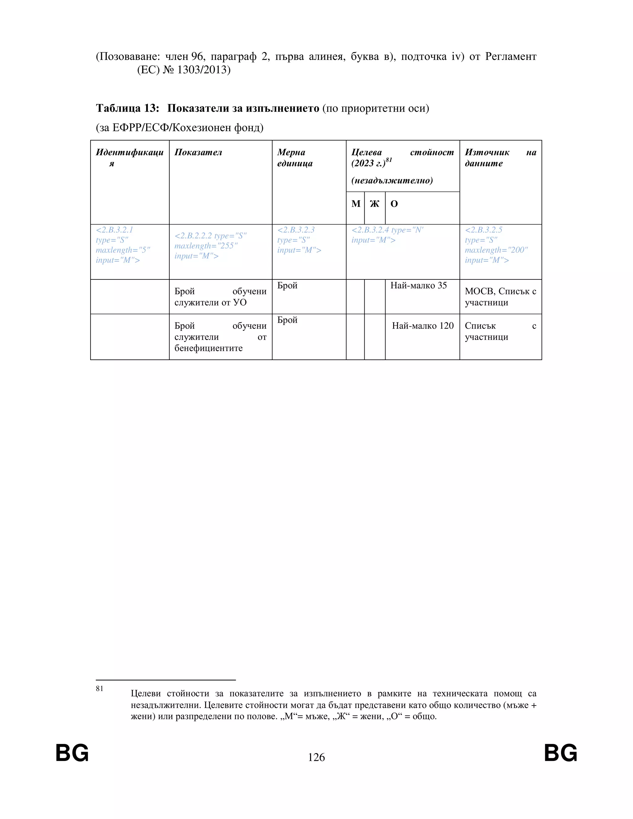 BG 126 BG
(Позоваване: член 96, параграф 2, първа алинея, буква в), подточка iv) от Регламент
(EС) № 1303/2013)
Таблица 13: Показатели за изпълнението (по приоритетни оси)
(за ЕФРР/ЕСФ/Кохезионен фонд)
Идентификаци
я
Показател Мерна
единица
Целева стойност
(2023 г.)81
(незадължително)
Източник на
данните
M Ж О
<2.B.3.2.1
type="S"
maxlength="5"
input="M">
<2.B.2.2.2 type="S"
maxlength="255"
input="M">
<2.B.3.2.3
type="S"
input="M">
<2.B.3.2.4 type="N'
input="M">
<2.B.3.2.5
type="S"
maxlength="200"
input="M">
Брой обучени
служители от УО
Брой Най-малко 35
МОСВ, Списък с
участници
Брой обучени
служители от
бенефициентите
Брой
Най-малко 120 Списък с
участници
81
Целеви стойности за показателите за изпълнението в рамките на техническата помощ са
незадължителни. Целевите стойности могат да бъдат представени като общо количество (мъже +
жени) или разпределени по полове. „М“= мъже, „Ж“ = жени, „О“ = общо.
 