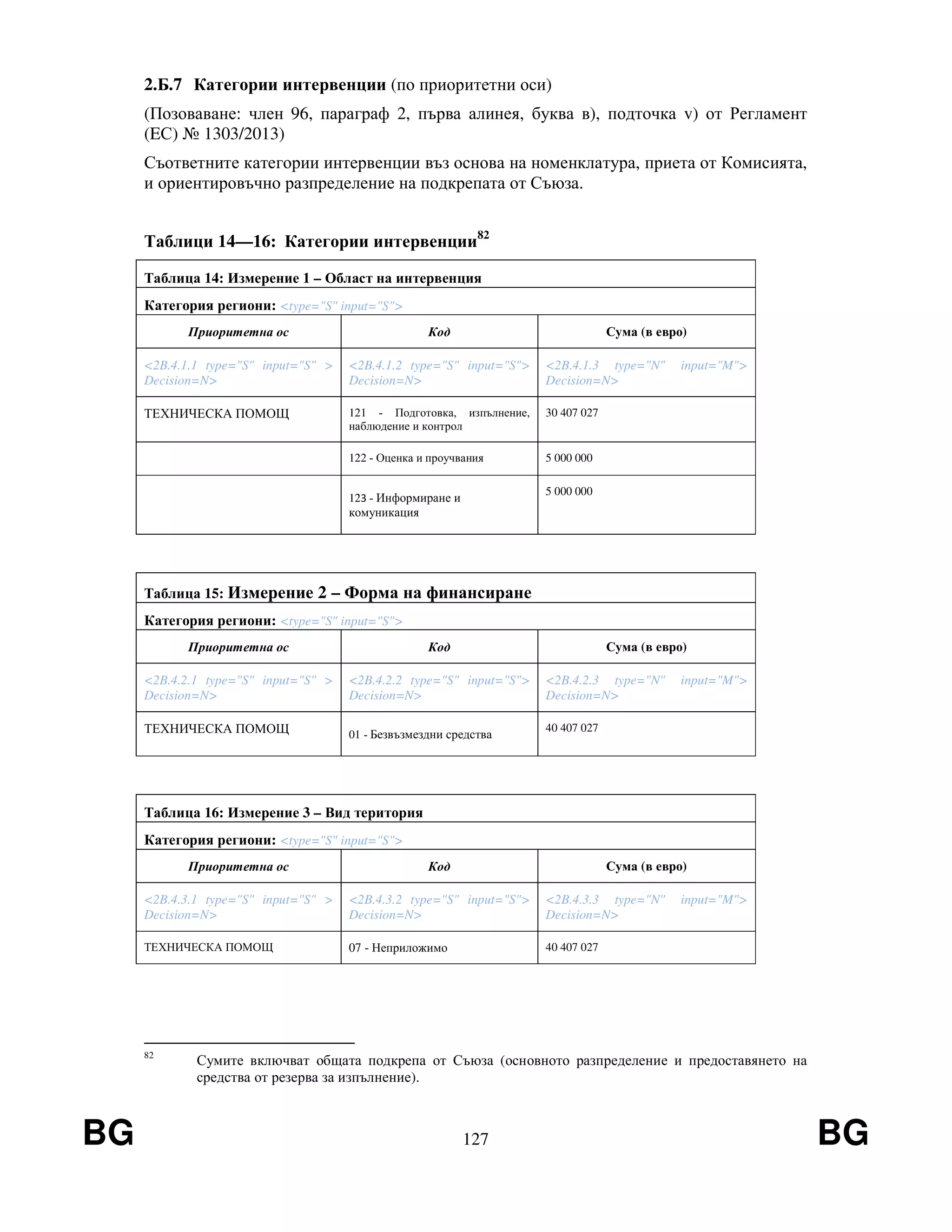 BG 127 BG
2.Б.7 Категории интервенции (по приоритетни оси)
(Позоваване: член 96, параграф 2, първа алинея, буква в), подточка v) от Регламент
(EС) № 1303/2013)
Съответните категории интервенции въз основа на номенклатура, приета от Комисията,
и ориентировъчно разпределение на подкрепата от Съюза.
Таблици 14—16: Категории интервенции82
Таблица 14: Измерение 1 – Област на интервенция
Категория региони: <type="S" input="S">
Приоритетна ос Код Сума (в евро)
<2B.4.1.1 type="S" input="S" >
Decision=N>
<2B.4.1.2 type="S" input="S">
Decision=N>
<2B.4.1.3 type="N" input="M">
Decision=N>
ТЕХНИЧЕСКА ПОМОЩ 121 - Подготовка, изпълнение,
наблюдение и контрол
30 407 027
122 - Оценка и проучвания 5 000 000
123 - Информиране и
комуникация
5 000 000
Таблица 15: Измерение 2 – Форма на финансиране
Категория региони: <type="S" input="S">
Приоритетна ос Код Сума (в евро)
<2B.4.2.1 type="S" input="S" >
Decision=N>
<2B.4.2.2 type="S" input="S">
Decision=N>
<2B.4.2.3 type="N" input="M">
Decision=N>
ТЕХНИЧЕСКА ПОМОЩ 01 - Безвъзмездни средства
40 407 027
Таблица 16: Измерение 3 – Вид територия
Категория региони: <type="S" input="S">
Приоритетна ос Код Сума (в евро)
<2B.4.3.1 type="S" input="S" >
Decision=N>
<2B.4.3.2 type="S" input="S">
Decision=N>
<2B.4.3.3 type="N" input="M">
Decision=N>
ТЕХНИЧЕСКА ПОМОЩ 07 - Неприложимо 40 407 027
82
Сумите включват общата подкрепа от Съюза (основното разпределение и предоставянето на
средства от резерва за изпълнение).
 