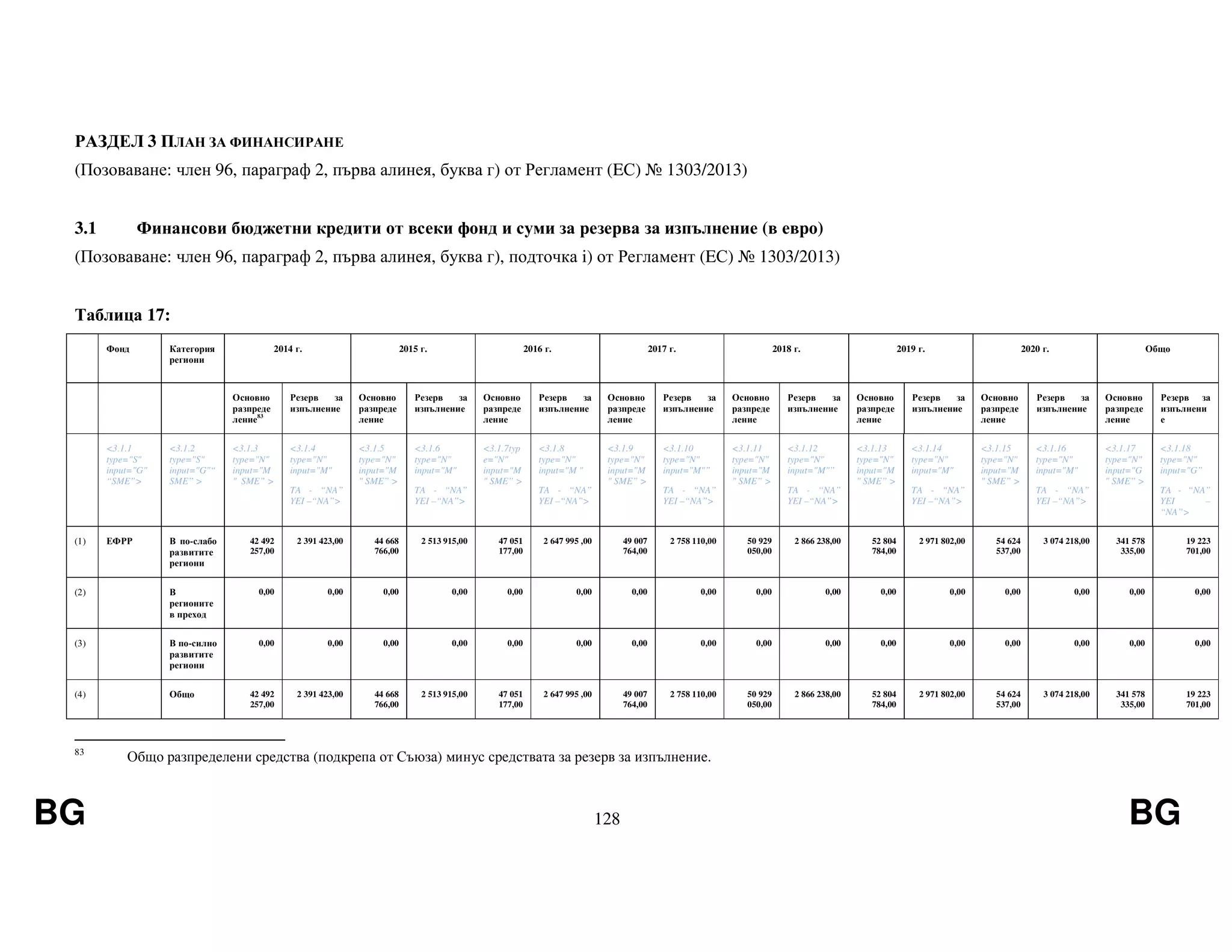 BG 128 BG
РАЗДЕЛ 3 ПЛАН ЗА ФИНАНСИРАНЕ
(Позоваване: член 96, параграф 2, първа алинея, буква г) от Регламент (EС) № 1303/2013)
3.1 Финансови бюджетни кредити от всеки фонд и суми за резерва за изпълнение (в евро)
(Позоваване: член 96, параграф 2, първа алинея, буква г), подточка i) от Регламент (EС) № 1303/2013)
Таблица 17:
Фонд Категория
региони
2014 г. 2015 г. 2016 г. 2017 г. 2018 г. 2019 г. 2020 г. Общо
Основно
разпреде
ление83
Резерв за
изпълнение
Основно
разпреде
ление
Резерв за
изпълнение
Основно
разпреде
ление
Резерв за
изпълнение
Основно
разпреде
ление
Резерв за
изпълнение
Основно
разпреде
ление
Резерв за
изпълнение
Основно
разпреде
ление
Резерв за
изпълнение
Основно
разпреде
ление
Резерв за
изпълнение
Основно
разпреде
ление
Резерв за
изпълнени
е
<3.1.1
type="S"
input="G"
“SME”>
<3.1.2
type="S"
input="G"“
SME” >
<3.1.3
type="N"
input="M
" SME” >
<3.1.4
type="N"
input="M"
TA - “NA”
YEI –“NA”>
<3.1.5
type="N"
input="M
" SME” >
<3.1.6
type="N"
input="M"
TA - “NA”
YEI –“NA”>
<3.1.7typ
e="N"
input="M
" SME” >
<3.1.8
type="N"
input="M "
TA - “NA”
YEI –“NA”>
<3.1.9
type="N"
input="M
" SME” >
<3.1.10
type="N"
input="M"”
TA - “NA”
YEI –“NA”>
<3.1.11
type="N"
input="M
" SME” >
<3.1.12
type="N"
input="M"”
TA - “NA”
YEI –“NA”>
<3.1.13
type="N"
input="M
" SME” >
<3.1.14
type="N"
input="M"
TA - “NA”
YEI –“NA”>
<3.1.15
type="N"
input="M
" SME” >
<3.1.16
type="N"
input="M"
TA - “NA”
YEI –“NA”>
<3.1.17
type="N"
input="G
" SME” >
<3.1.18
type="N"
input="G”
TA - “NA”
YEI –
“NA”>
(1) ЕФРР В по-слабо
развитите
региони
42 492
257,00
2 391 423,00 44 668
766,00
2 513 915,00 47 051
177,00
2 647 995 ,00 49 007
764,00
2 758 110,00 50 929
050,00
2 866 238,00 52 804
784,00
2 971 802,00 54 624
537,00
3 074 218,00 341 578
335,00
19 223
701,00
(2) В
регионите
в преход
0,00 0,00 0,00 0,00 0,00 0,00 0,00 0,00 0,00 0,00 0,00 0,00 0,00 0,00 0,00 0,00
(3) В по-силно
развитите
региони
0,00 0,00 0,00 0,00 0,00 0,00 0,00 0,00 0,00 0,00 0,00 0,00 0,00 0,00 0,00 0,00
(4) Общо 42 492
257,00
2 391 423,00 44 668
766,00
2 513 915,00 47 051
177,00
2 647 995 ,00 49 007
764,00
2 758 110,00 50 929
050,00
2 866 238,00 52 804
784,00
2 971 802,00 54 624
537,00
3 074 218,00 341 578
335,00
19 223
701,00
83
Общо разпределени средства (подкрепа от Съюза) минус средствата за резерв за изпълнение.
 