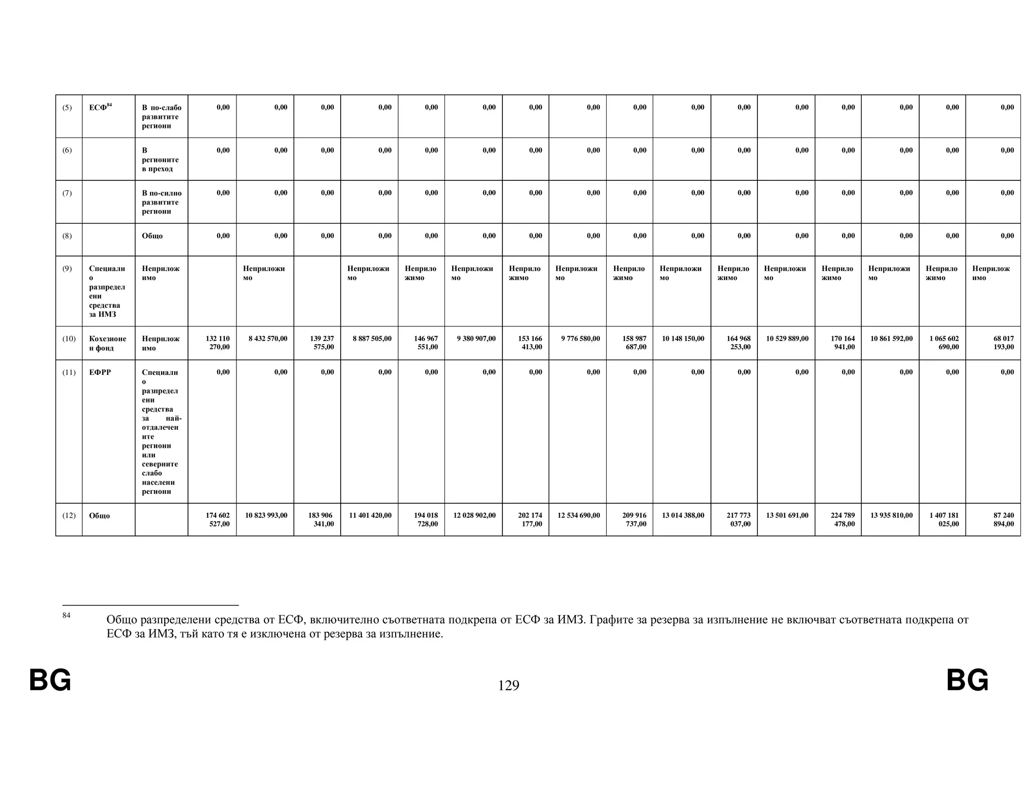 BG 129 BG
(5) ЕСФ84
В по-слабо
развитите
региони
0,00 0,00 0,00 0,00 0,00 0,00 0,00 0,00 0,00 0,00 0,00 0,00 0,00 0,00 0,00 0,00
(6) В
регионите
в преход
0,00 0,00 0,00 0,00 0,00 0,00 0,00 0,00 0,00 0,00 0,00 0,00 0,00 0,00 0,00 0,00
(7) В по-силно
развитите
региони
0,00 0,00 0,00 0,00 0,00 0,00 0,00 0,00 0,00 0,00 0,00 0,00 0,00 0,00 0,00 0,00
(8) Общо 0,00 0,00 0,00 0,00 0,00 0,00 0,00 0,00 0,00 0,00 0,00 0,00 0,00 0,00 0,00 0,00
(9) Специалн
о
разпредел
ени
средства
за ИМЗ
Неприлож
имо
Неприложи
мо
Неприложи
мо
Неприло
жимо
Неприложи
мо
Неприло
жимо
Неприложи
мо
Неприло
жимо
Неприложи
мо
Неприло
жимо
Неприложи
мо
Неприло
жимо
Неприложи
мо
Неприло
жимо
Неприлож
имо
(10) Кохезионе
н фонд
Неприлож
имо
132 110
270,00
8 432 570,00 139 237
575,00
8 887 505,00 146 967
551,00
9 380 907,00 153 166
413,00
9 776 580,00 158 987
687,00
10 148 150,00 164 968
253,00
10 529 889,00 170 164
941,00
10 861 592,00 1 065 602
690,00
68 017
193,00
(11) ЕФРР Специалн
о
разпредел
ени
средства
за най-
отдалечен
ите
региони
или
северните
слабо
населени
региони
0,00 0,00 0,00 0,00 0,00 0,00 0,00 0,00 0,00 0,00 0,00 0,00 0,00 0,00 0,00 0,00
(12) Общо 174 602
527,00
10 823 993,00 183 906
341,00
11 401 420,00 194 018
728,00
12 028 902,00 202 174
177,00
12 534 690,00 209 916
737,00
13 014 388,00 217 773
037,00
13 501 691,00 224 789
478,00
13 935 810,00 1 407 181
025,00
87 240
894,00
84
Общо разпределени средства от ЕСФ, включително съответната подкрепа от ЕСФ за ИМЗ. Графите за резерва за изпълнение не включват съответната подкрепа от
ЕСФ за ИМЗ, тъй като тя е изключена от резерва за изпълнение.
 