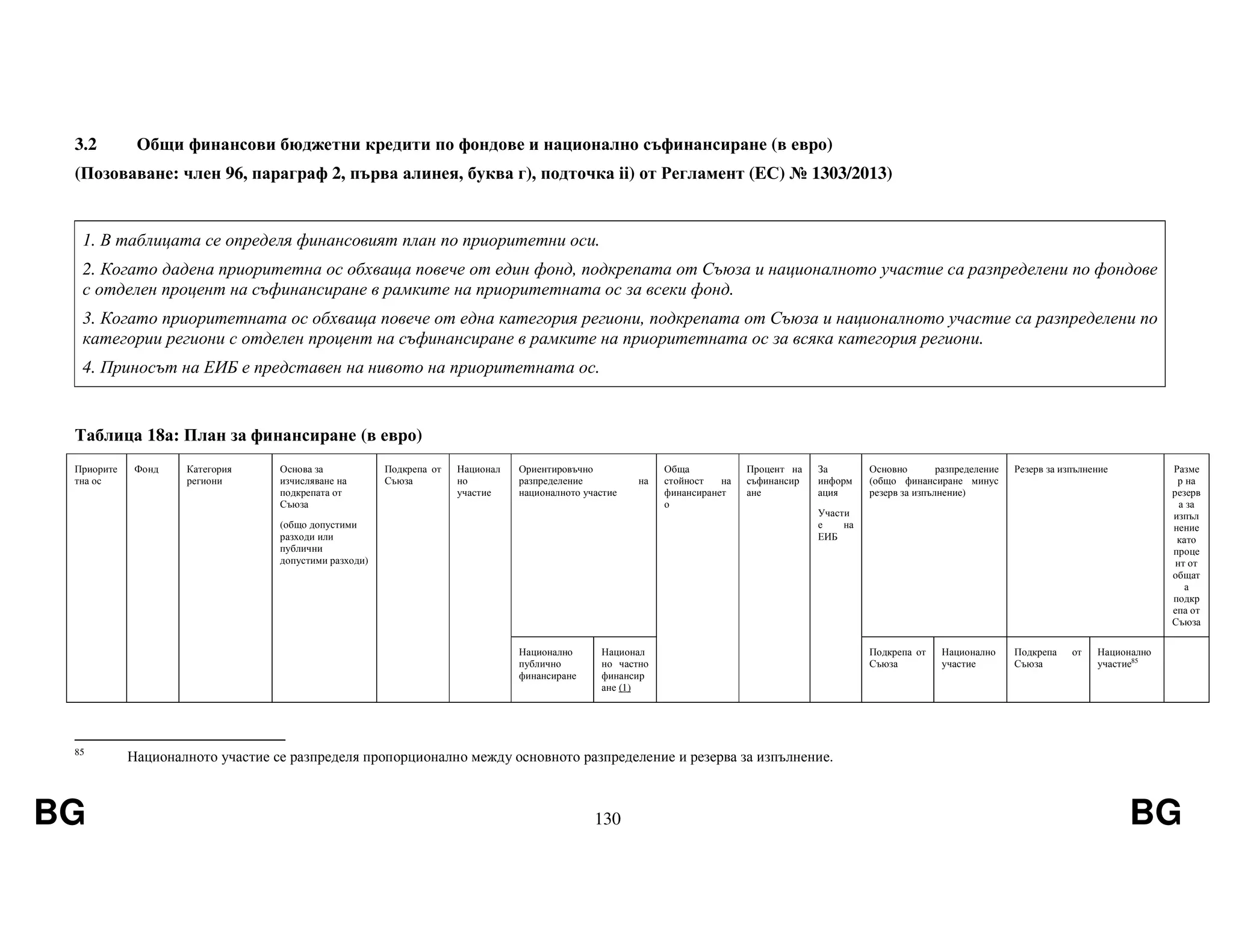BG 130 BG
3.2 Общи финансови бюджетни кредити по фондове и национално съфинансиране (в евро)
(Позоваване: член 96, параграф 2, първа алинея, буква г), подточка ii) от Регламент (EС) № 1303/2013)
1. В таблицата се определя финансовият план по приоритетни оси.
2. Когато дадена приоритетна ос обхваща повече от един фонд, подкрепата от Съюза и националното участие са разпределени по фондове
с отделен процент на съфинансиране в рамките на приоритетната ос за всеки фонд.
3. Когато приоритетната ос обхваща повече от една категория региони, подкрепата от Съюза и националното участие са разпределени по
категории региони с отделен процент на съфинансиране в рамките на приоритетната ос за всяка категория региони.
4. Приносът на ЕИБ е представен на нивото на приоритетната ос.
Таблица 18а: План за финансиране (в евро)
Приорите
тна ос
Фонд Категория
региони
Основа за
изчисляване на
подкрепата от
Съюза
(общо допустими
разходи или
публични
допустими разходи)
Подкрепа от
Съюза
Национал
но
участие
Ориентировъчно
разпределение на
националното участие
Обща
стойност на
финансиранет
о
Процент на
съфинансир
ане
За
информ
ация
Участи
е на
ЕИБ
Основно разпределение
(общо финансиране минус
резерв за изпълнение)
Резерв за изпълнение Разме
р на
резерв
а за
изпъл
нение
като
проце
нт от
общат
а
подкр
епа от
Съюза
Национално
публично
финансиране
Национал
но частно
финансир
ане (1)
Подкрепа от
Съюза
Национално
участие
Подкрепа от
Съюза
Национално
участие85
85
Националното участие се разпределя пропорционално между основното разпределение и резерва за изпълнение.
 