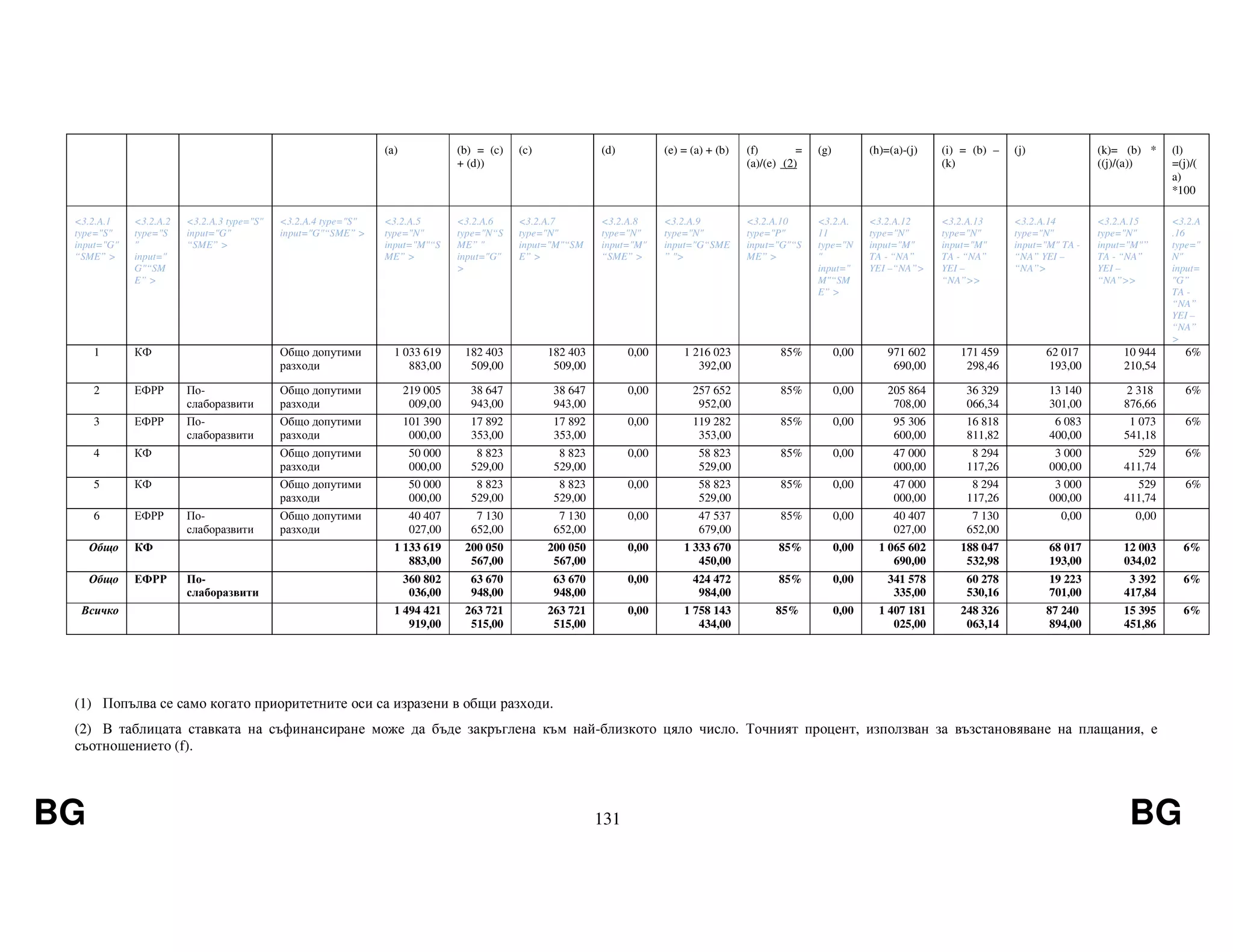 BG 131 BG
(а) (b) = (c)
+ (d))
(c) (d) (e) = (a) + (b) (f) =
(a)/(e) (2)
(g) (h)=(a)-(j) (i) = (b) –
(k)
(j) (k)= (b) *
((j)/(a))
(l)
=(j)/(
a)
*100
<3.2.A.1
type="S"
input="G"
“SME” >
<3.2.A.2
type="S
"
input="
G"“SM
E” >
<3.2.A.3 type="S"
input="G"
“SME” >
<3.2.A.4 type="S"
input="G"“SME” >
<3.2.A.5
type="N"
input="M"“S
ME” >
<3.2.A.6
type="N“S
ME” "
input="G"
>
<3.2.A.7
type="N"
input="M"“SM
E” >
<3.2.A.8
type="N"
input="M"
“SME” >
<3.2.A.9
type="N"
input="G“SME
” ">
<3.2.A.10
type="P"
input="G"“S
ME” >
<3.2.A.
11
type="N
"
input="
M"“SM
E” >
<3.2.A.12
type="N"
input="M"
TA - “NA”
YEI –“NA”>
<3.2.A.13
type="N"
input="M"
TA - “NA”
YEI –
“NA”>>
<3.2.A.14
type="N"
input="M" TA -
“NA” YEI –
“NA”>
<3.2.A.15
type="N"
input="M"”
TA - “NA”
YEI –
“NA”>>
<3.2.A
.16
type="
N"
input=
"G”
TA -
“NA”
YEI –
“NA”
>
1 КФ Общо допутими
разходи
1 033 619
883,00
182 403
509,00
182 403
509,00
0,00 1 216 023
392,00
85% 0,00 971 602
690,00
171 459
298,46
62 017
193,00
10 944
210,54
6%
2 ЕФРР По-
слаборазвити
Общо допутими
разходи
219 005
009,00
38 647
943,00
38 647
943,00
0,00 257 652
952,00
85% 0,00 205 864
708,00
36 329
066,34
13 140
301,00
2 318
876,66
6%
3 ЕФРР По-
слаборазвити
Общо допутими
разходи
101 390
000,00
17 892
353,00
17 892
353,00
0,00 119 282
353,00
85% 0,00 95 306
600,00
16 818
811,82
6 083
400,00
1 073
541,18
6%
4 КФ Общо допутими
разходи
50 000
000,00
8 823
529,00
8 823
529,00
0,00 58 823
529,00
85% 0,00 47 000
000,00
8 294
117,26
3 000
000,00
529
411,74
6%
5 КФ Общо допутими
разходи
50 000
000,00
8 823
529,00
8 823
529,00
0,00 58 823
529,00
85% 0,00 47 000
000,00
8 294
117,26
3 000
000,00
529
411,74
6%
6 ЕФРР По-
слаборазвити
Общо допутими
разходи
40 407
027,00
7 130
652,00
7 130
652,00
0,00 47 537
679,00
85% 0,00 40 407
027,00
7 130
652,00
0,00 0,00
Общо КФ 1 133 619
883,00
200 050
567,00
200 050
567,00
0,00 1 333 670
450,00
85% 0,00 1 065 602
690,00
188 047
532,98
68 017
193,00
12 003
034,02
6%
Общо ЕФРР По-
слаборазвити
360 802
036,00
63 670
948,00
63 670
948,00
0,00 424 472
984,00
85% 0,00 341 578
335,00
60 278
530,16
19 223
701,00
3 392
417,84
6%
Всичко 1 494 421
919,00
263 721
515,00
263 721
515,00
0,00 1 758 143
434,00
85% 0,00 1 407 181
025,00
248 326
063,14
87 240
894,00
15 395
451,86
6%
(1) Попълва се само когато приоритетните оси са изразени в общи разходи.
(2) В таблицата ставката на съфинансиране може да бъде закръглена към най-близкото цяло число. Точният процент, използван за възстановяване на плащания, е
съотношението (f).
 