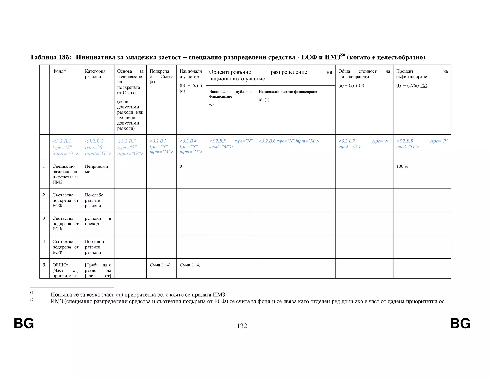 BG 132 BG
Таблица 18б: Инициатива за младежка заетост – специално разпределени средства - ЕСФ и ИМЗ86
(когато е целесъобразно)
Фонд87
Категория
региони
Основа за
изчисляване
на
подкрепата
от Съюза
(общо
допустими
разходи или
публични
допустими
разходи)
Подкрепа
от Съюза
(а)
Националн
о участие
(b) = (c) +
(d)
Ориентировъчно разпределение на
националното участие
Обща стойност на
финансирането
(e) = (a) + (b)
Процент на
съфинансиране
(f) = (a)/(e) (2)
Национално публично
финансиране
(c)
Национално частно финансиране
(d) (1)
<3.2.B.1
type="S"
input="G">
<3.2.B.2
type="S"
input="G">
<3.2.B.3
type="S"
input="G">
<3.2.B.1
type="N"
input="M">
<3.2.B.4
type="N"
input="G">
<3.2.B.5 type="N"
input="M">
<3.2.B.6 type="N" input="M"> <3.2.B.7 type="N"
input="G">
<3.2.B.8 type="P"
input="G">
1 Специално
разпределен
и средства за
ИМЗ
Неприложи
мо
0 100 %
2 Съответна
подкрепа от
ЕСФ
По-слабо
развити
региони
3 Съответна
подкрепа от
ЕСФ
региони в
преход
4 Съответна
подкрепа от
ЕСФ
По-силно
развити
региони
5. ОБЩО:
[Част от]
приоритетна
[Трябва да е
равно на
[част от]
Сума (1:4) Сума (1:4)
86
Попълва се за всяка (част от) приоритетна ос, с която се прилага ИМЗ.
87
ИМЗ (специално разпределени средства и съответна подкрепа от ЕСФ) се счита за фонд и се явява като отделен ред дори ако е част от дадена приоритетна ос.
 