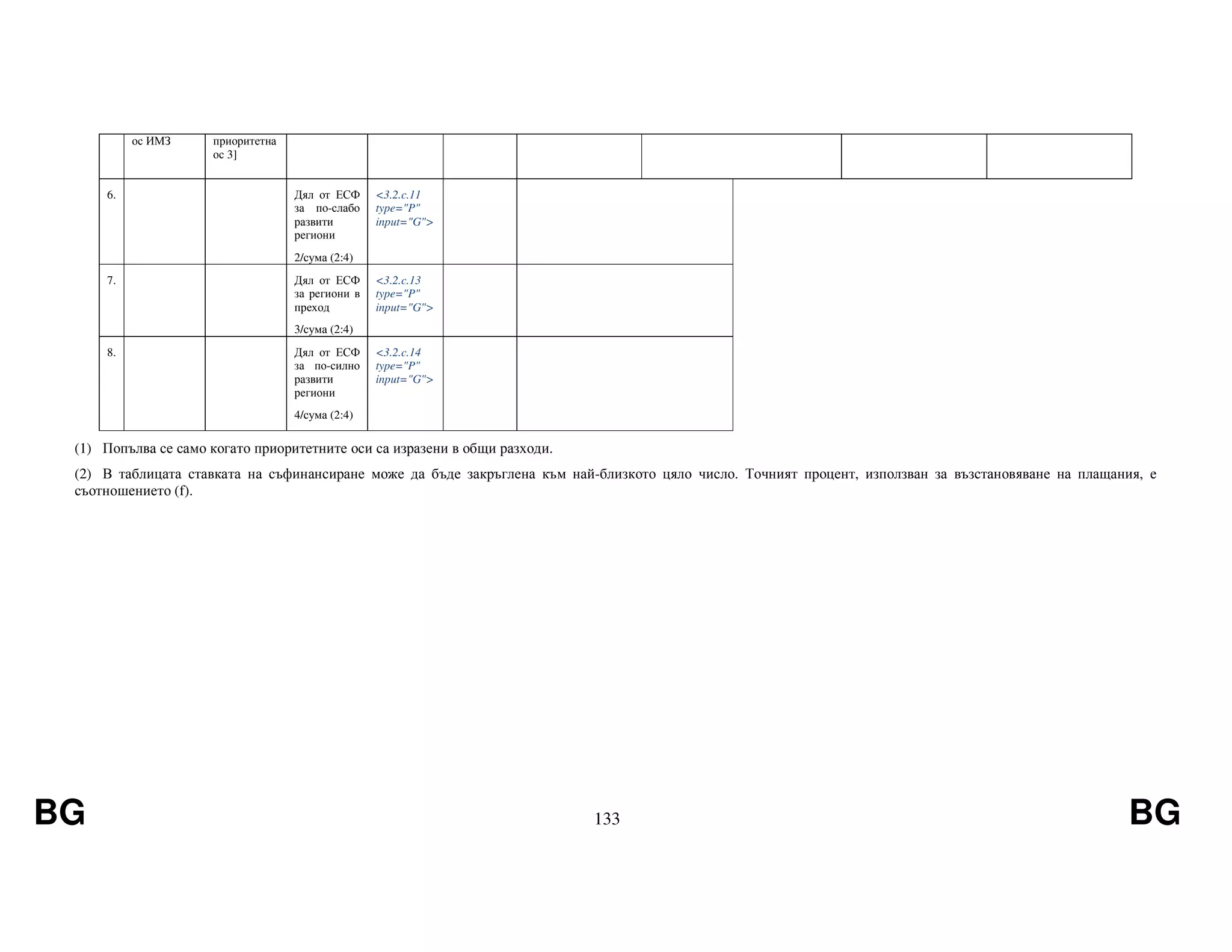 BG 133 BG
ос ИМЗ приоритетна
ос 3]
6. Дял от ЕСФ
за по-слабо
развити
региони
2/сума (2:4)
<3.2.c.11
type="P"
input="G">
7. Дял от ЕСФ
за региони в
преход
3/сума (2:4)
<3.2.c.13
type="P"
input="G">
8. Дял от ЕСФ
за по-силно
развити
региони
4/сума (2:4)
<3.2.c.14
type="P"
input="G">
(1) Попълва се само когато приоритетните оси са изразени в общи разходи.
(2) В таблицата ставката на съфинансиране може да бъде закръглена към най-близкото цяло число. Точният процент, използван за възстановяване на плащания, е
съотношението (f).
 
