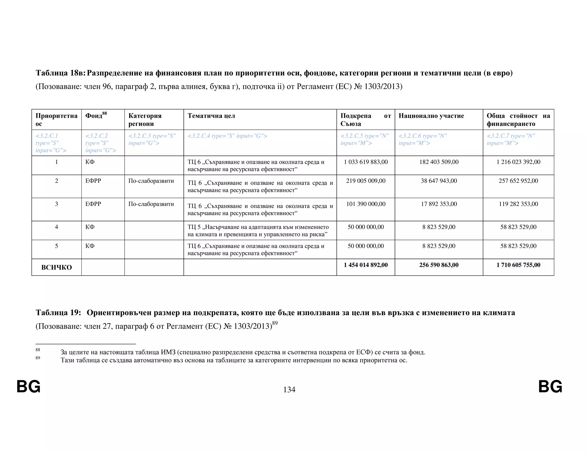 BG 134 BG
Таблица 18в:Разпределение на финансовия план по приоритетни оси, фондове, категории региони и тематични цели (в евро)
(Позоваване: член 96, параграф 2, първа алинея, буква г), подточка ii) от Регламент (EС) № 1303/2013)
Приоритетна
ос
Фонд88
Категория
региони
Тематична цел Подкрепа от
Съюза
Национално участие Обща стойност на
финансирането
<3.2.C.1
type="S"
input="G">
<3.2.C.2
type="S"
input="G">
<3.2.C.3 type="S"
input="G">
<3.2.C.4 type="S" input="G"> <3.2.C.5 type="N"
input="M">
<3.2.C.6 type="N"
input="M">
<3.2.C.7 type="N"
input="M">
1 КФ ТЦ 6 „Съхраняване и опазване на околната среда и
насърчаване на ресурсната ефективност“
1 033 619 883,00 182 403 509,00 1 216 023 392,00
2 ЕФРР По-слаборазвити ТЦ 6 „Съхраняване и опазване на околната среда и
насърчаване на ресурсната ефективност“
219 005 009,00 38 647 943,00 257 652 952,00
3 ЕФРР По-слаборазвити ТЦ 6 „Съхраняване и опазване на околната среда и
насърчаване на ресурсната ефективност“
101 390 000,00 17 892 353,00 119 282 353,00
4 КФ ТЦ 5 „Насърчаване на адаптацията към изменението
на климата и превенцията и управлението на риска”
50 000 000,00 8 823 529,00 58 823 529,00
5 КФ ТЦ 6 „Съхраняване и опазване на околната среда и
насърчаване на ресурсната ефективност“
50 000 000,00 8 823 529,00 58 823 529,00
ВСИЧКО 1 454 014 892,00 256 590 863,00 1 710 605 755,00
Таблица 19: Ориентировъчен размер на подкрепата, която ще бъде използвана за цели във връзка с изменението на климата
(Позоваване: член 27, параграф 6 от Регламент (ЕС) № 1303/2013)89
88
За целите на настоящата таблица ИМЗ (специално разпределени средства и съответна подкрепа от ЕСФ) се счита за фонд.
89
Тази таблица се създава автоматично въз основа на таблиците за категориите интервенции по всяка приоритетна ос.
 
