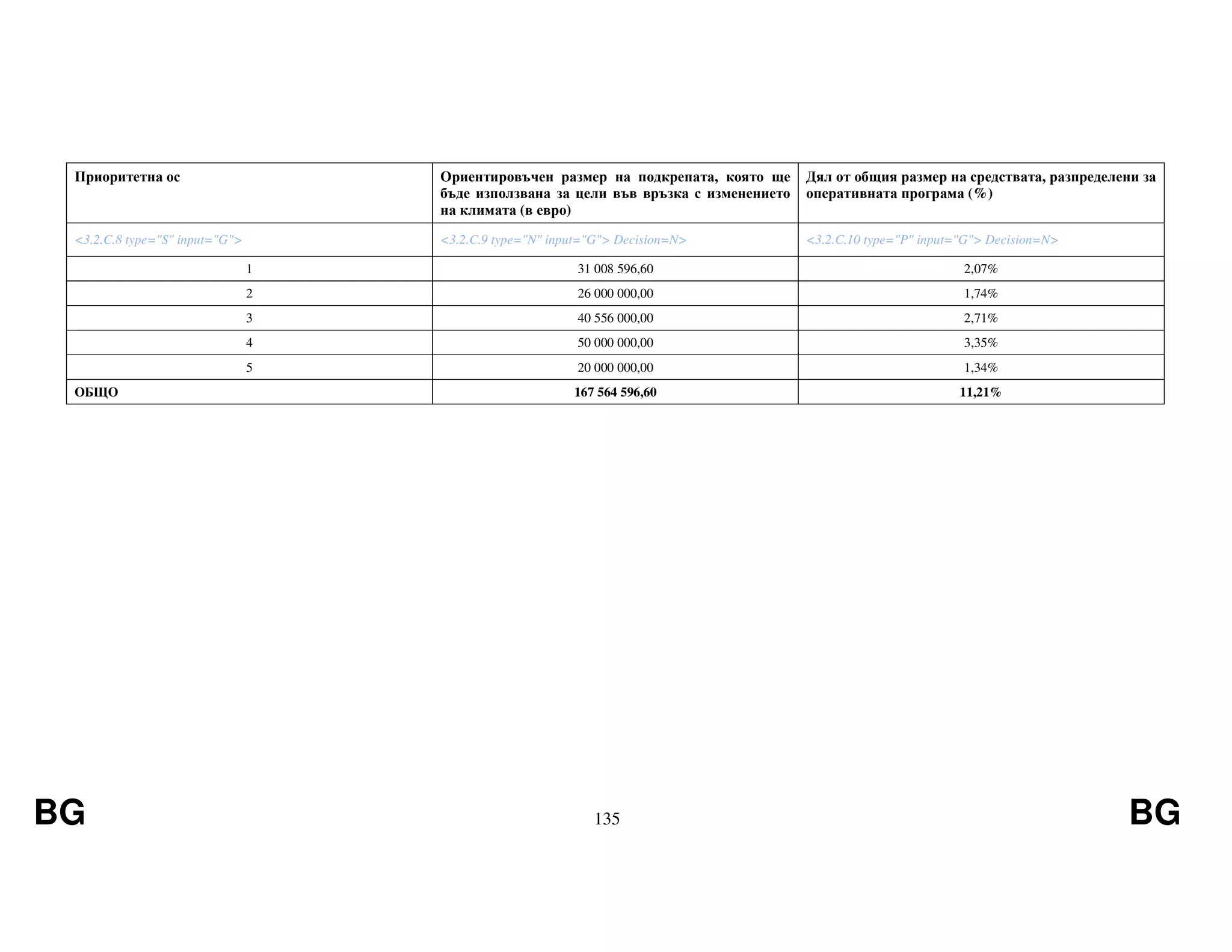 BG 135 BG
Приоритетна ос Ориентировъчен размер на подкрепата, която ще
бъде използвана за цели във връзка с изменението
на климата (в евро)
Дял от общия размер на средствата, разпределени за
оперативната програма (%)
<3.2.C.8 type="S" input="G"> <3.2.C.9 type="N" input="G"> Decision=N> <3.2.C.10 type="P" input="G"> Decision=N>
1 31 008 596,60 2,07%
2 26 000 000,00 1,74%
3 40 556 000,00 2,71%
4 50 000 000,00 3,35%
5 20 000 000,00 1,34%
ОБЩО 167 564 596,60 11,21%
 