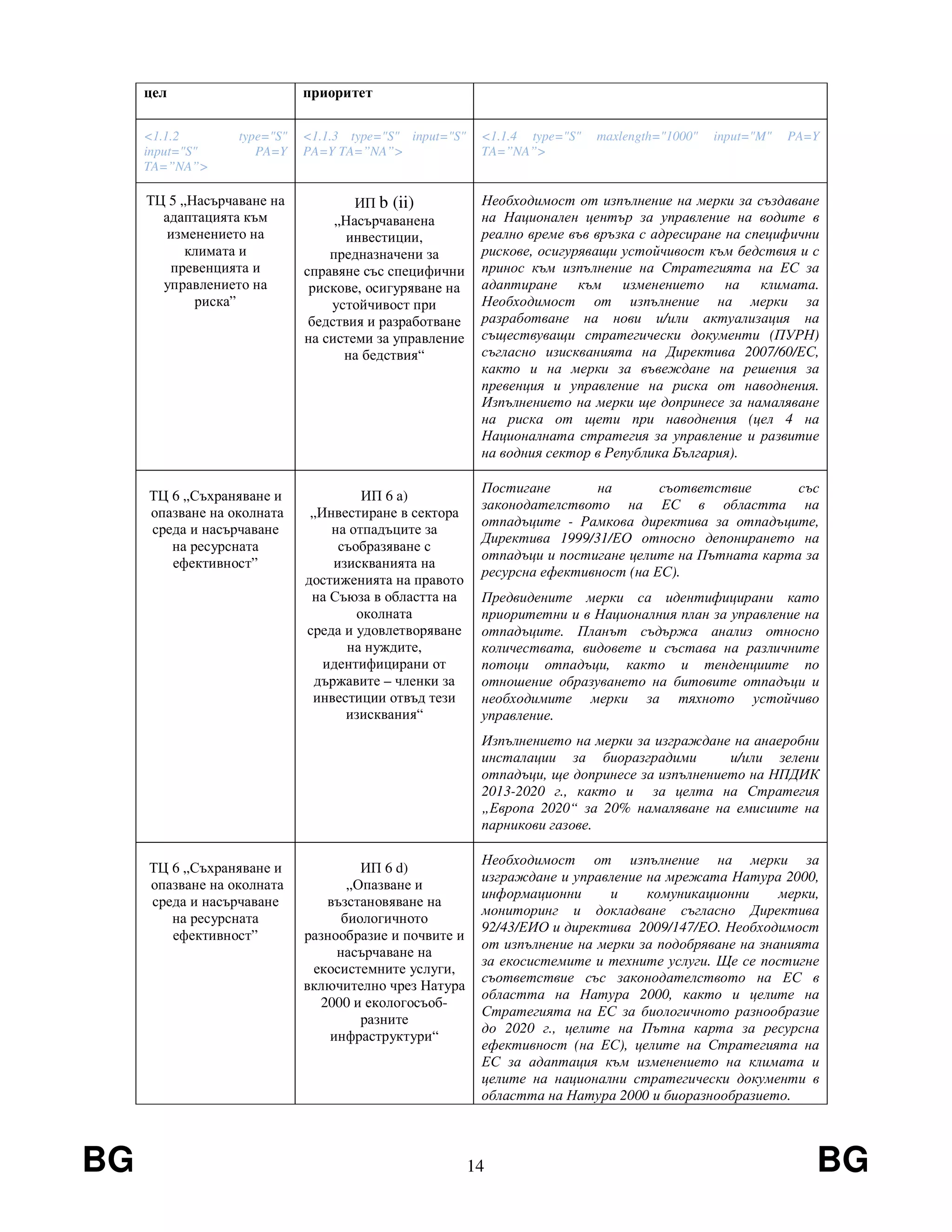 BG 14 BG
цел приоритет
<1.1.2 type="S"
input="S" PA=Y
TA=”NA”>
<1.1.3 type="S" input="S"
PA=Y TA=”NA”>
<1.1.4 type="S" maxlength="1000" input="M" PA=Y
TA=”NA”>
ТЦ 5 „Насърчаване на
адаптацията към
изменението на
климата и
превенцията и
управлението на
риска”
ИП b (ii)
„Насърчаванена
инвестиции,
предназначени за
справяне със специфични
рискове, осигуряване на
устойчивост при
бедствия и разработване
на системи за управление
на бедствия“
Необходимост от изпълнение на мерки за създаване
на Национален център за управление на водите в
реално време във връзка с адресиране на специфични
рискове, осигуряващи устойчивост към бедствия и с
принос към изпълнение на Стратегията на ЕС за
адаптиране към изменението на климата.
Необходимост от изпълнение на мерки за
разработване на нови и/или актуализация на
съществуващи стратегически документи (ПУРН)
съгласно изискванията на Директива 2007/60/ЕС,
както и на мерки за въвеждане на решения за
превенция и управление на риска от наводнения.
Изпълнението на мерки ще допринесе за намаляване
на риска от щети при наводнения (цел 4 на
Националната стратегия за управление и развитие
на водния сектор в Република България).
ТЦ 6 „Съхраняване и
опазване на околната
среда и насърчаване
на ресурсната
ефективност”
ИП 6 а)
„Инвестиране в сектора
на отпадъците за
съобразяване с
изискванията на
достиженията на правото
на Съюза в областта на
околната
среда и удовлетворяване
на нуждите,
идентифицирани от
държавите – членки за
инвестиции отвъд тези
изисквания“
Постигане на съответствие със
законодателството на ЕС в областта на
отпадъците - Рамкова директива за отпадъците,
Директива 1999/31/ЕО относно депонирането на
отпадъци и постигане целите на Пътната карта за
ресурсна ефективност (на ЕС).
Предвидените мерки са идентифицирани като
приоритетни и в Националния план за управление на
отпадъците. Планът съдържа анализ относно
количествата, видовете и състава на различните
потоци отпадъци, както и тенденциите по
отношение образуването на битовите отпадъци и
необходимите мерки за тяхното устойчиво
управление.
Изпълнението на мерки за изграждане на анаеробни
инсталации за биоразградими и/или зелени
отпадъци, ще допринесе за изпълнението на НПДИК
2013-2020 г., както и за целта на Стратегия
„Европа 2020“ за 20% намаляване на емисиите на
парникови газове.
ТЦ 6 „Съхраняване и
опазване на околната
среда и насърчаване
на ресурсната
ефективност”
ИП 6 d)
„Опазване и
възстановяване на
биологичното
разнообразие и почвите и
насърчаване на
екосистемните услуги,
включително чрез Натура
2000 и екологосъоб-
разните
инфраструктури“
Необходимост от изпълнение на мерки за
изграждане и управление на мрежата Натура 2000,
информационни и комуникационни мерки,
мониторинг и докладване съгласно Директива
92/43/ЕИО и директива 2009/147/ЕО. Необходимост
от изпълнение на мерки за подобряване на знанията
за екосистемите и техните услуги. Ще се постигне
съответствие със законодателството на ЕС в
областта на Натура 2000, както и целите на
Стратегията на ЕС за биологичното разнообразие
до 2020 г., целите на Пътна карта за ресурсна
ефективност (на ЕС), целите на Стратегията на
ЕС за адаптация към изменението на климата и
целите на национални стратегически документи в
областта на Натура 2000 и биоразнообразието.
 