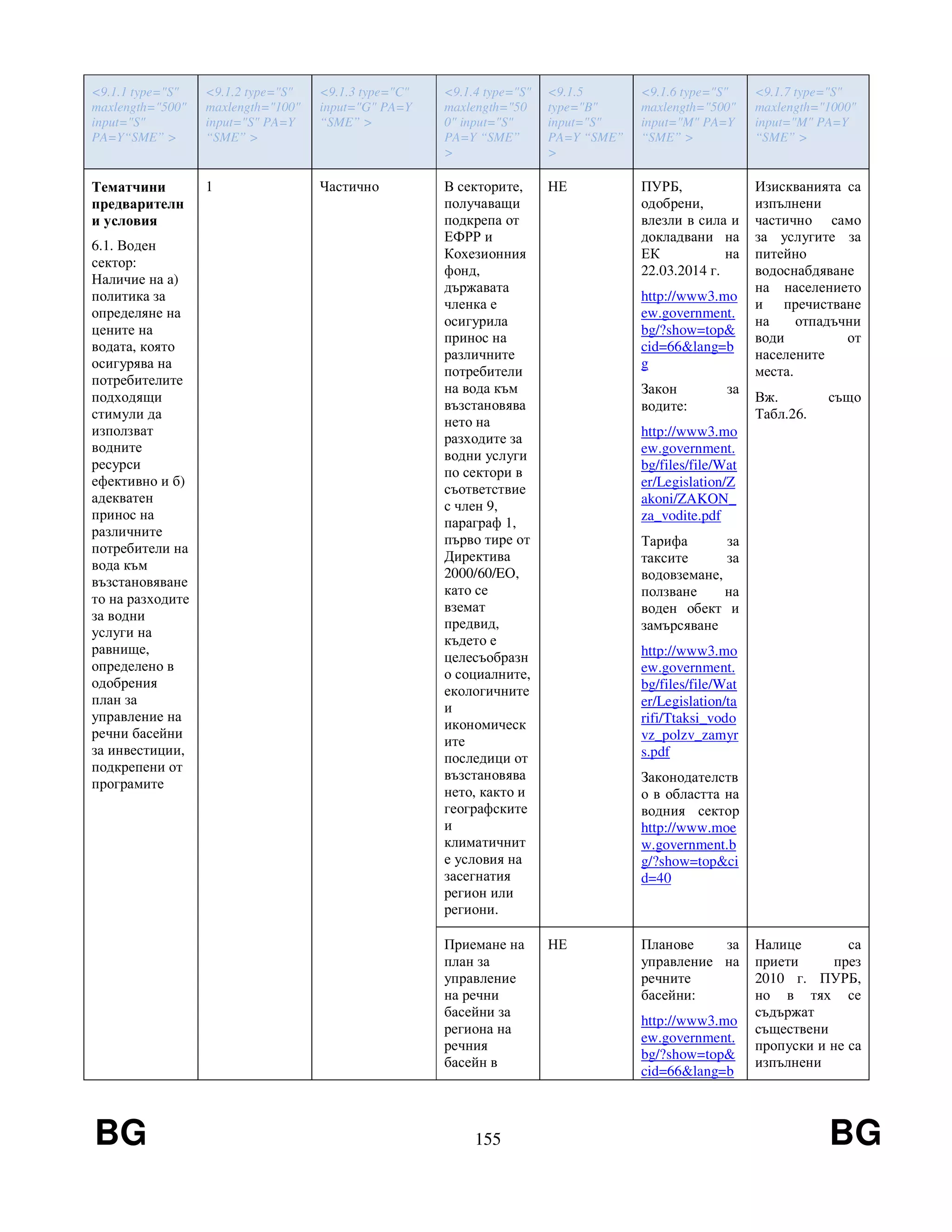 BG 155 BG
<9.1.1 type="S"
maxlength="500"
input="S"
PA=Y“SME” >
<9.1.2 type="S"
maxlength="100"
input="S" PA=Y
“SME” >
<9.1.3 type="C"
input="G" PA=Y
“SME” >
<9.1.4 type="S"
maxlength="50
0" input="S"
PA=Y “SME”
>
<9.1.5
type="B"
input="S"
PA=Y “SME”
>
<9.1.6 type="S"
maxlength="500"
input="M" PA=Y
“SME” >
<9.1.7 type="S"
maxlength="1000"
input="M" PA=Y
“SME” >
Тематчини
предварителн
и условия
6.1. Воден
сектор:
Наличие на а)
политика за
определяне на
цените на
водата, която
осигурява на
потребителите
подходящи
стимули да
използват
водните
ресурси
ефективно и б)
адекватен
принос на
различните
потребители на
вода към
възстановяване
то на разходите
за водни
услуги на
равнище,
определено в
одобрения
план за
управление на
речни басейни
за инвестиции,
подкрепени от
програмите
1 Частично В секторите,
получаващи
подкрепа от
ЕФРР и
Кохезионния
фонд,
държавата
членка е
осигурила
принос на
различните
потребители
на вода към
възстановява
нето на
разходите за
водни услуги
по сектори в
съответствие
с член 9,
параграф 1,
първо тире от
Директива
2000/60/EО,
като се
вземат
предвид,
където е
целесъобразн
о социалните,
екологичните
и
икономическ
ите
последици от
възстановява
нето, както и
географските
и
климатичнит
е условия на
засегнатия
регион или
региони.
НЕ ПУРБ,
одобрени,
влезли в сила и
докладвани на
ЕК на
22.03.2014 г.
http://www3.mo
ew.government.
bg/?show=top&
cid=66&lang=b
g
Закон за
водите:
http://www3.mo
ew.government.
bg/files/file/Wat
er/Legislation/Z
akoni/ZAKON_
za_vodite.pdf
Тарифа за
таксите за
водовземане,
ползване на
воден обект и
замърсяване
http://www3.mo
ew.government.
bg/files/file/Wat
er/Legislation/ta
rifi/Ttaksi_vodo
vz_polzv_zamyr
s.pdf
Законодателств
о в областта на
водния сектор
http://www.moe
w.government.b
g/?show=top&ci
d=40
Изискванията са
изпълнени
частично само
за услугите за
питейно
водоснабдяване
на населението
и пречистване
на отпадъчни
води от
населените
места.
Вж. също
Табл.26.
Приемане на
план за
управление
на речни
басейни за
региона на
речния
басейн в
НЕ Планове за
управление на
речните
басейни:
http://www3.mo
ew.government.
bg/?show=top&
cid=66&lang=b
Налице са
приети през
2010 г. ПУРБ,
но в тях се
съдържат
съществени
пропуски и не са
изпълнени
 