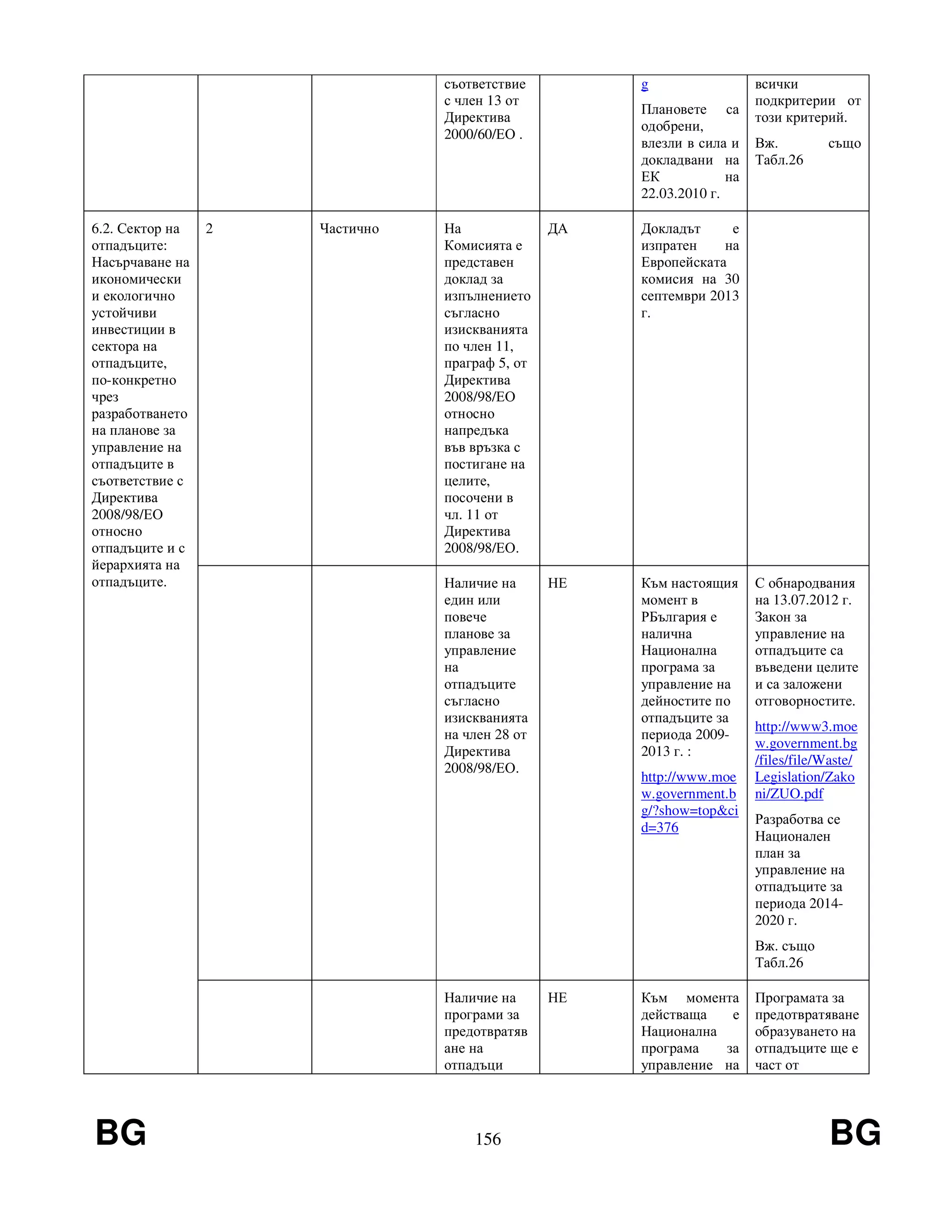 BG 156 BG
съответствие
с член 13 от
Директива
2000/60/ЕО .
g
Плановете са
одобрени,
влезли в сила и
докладвани на
ЕК на
22.03.2010 г.
всички
подкритерии от
този критерий.
Вж. също
Табл.26
6.2. Сектор на
отпадъците:
Насърчаване на
икономически
и екологично
устойчиви
инвестиции в
сектора на
отпадъците,
по-конкретно
чрез
разработването
на планове за
управление на
отпадъците в
съответствие с
Директива
2008/98/ЕО
относно
отпадъците и с
йерархията на
отпадъците.
2 Частично На
Комисията е
представен
доклад за
изпълнението
съгласно
изискванията
по член 11,
праграф 5, от
Директива
2008/98/ЕО
относно
напредъка
във връзка с
постигане на
целите,
посочени в
чл. 11 от
Директива
2008/98/ЕО.
ДА Докладът е
изпратен на
Европейската
комисия на 30
септември 2013
г.
Наличие на
един или
повече
планове за
управление
на
отпадъците
съгласно
изискванията
на член 28 от
Директива
2008/98/ЕО.
НЕ Към настоящия
момент в
РБългария е
налична
Национална
програма за
управление на
дейностите по
отпадъците за
периода 2009-
2013 г. :
http://www.moe
w.government.b
g/?show=top&ci
d=376
С обнародвания
на 13.07.2012 г.
Закон за
управление на
отпадъците са
въведени целите
и са заложени
отговорностите.
http://www3.moe
w.government.bg
/files/file/Waste/
Legislation/Zako
ni/ZUO.pdf
Разработва се
Национален
план за
управление на
отпадъците за
периода 2014-
2020 г.
Вж. също
Табл.26
Наличие на
програми за
предотвратяв
ане на
отпадъци
НЕ Към момента
действаща е
Национална
програма за
управление на
Програмата за
предотвратяване
образуването на
отпадъците ще е
част от
 
