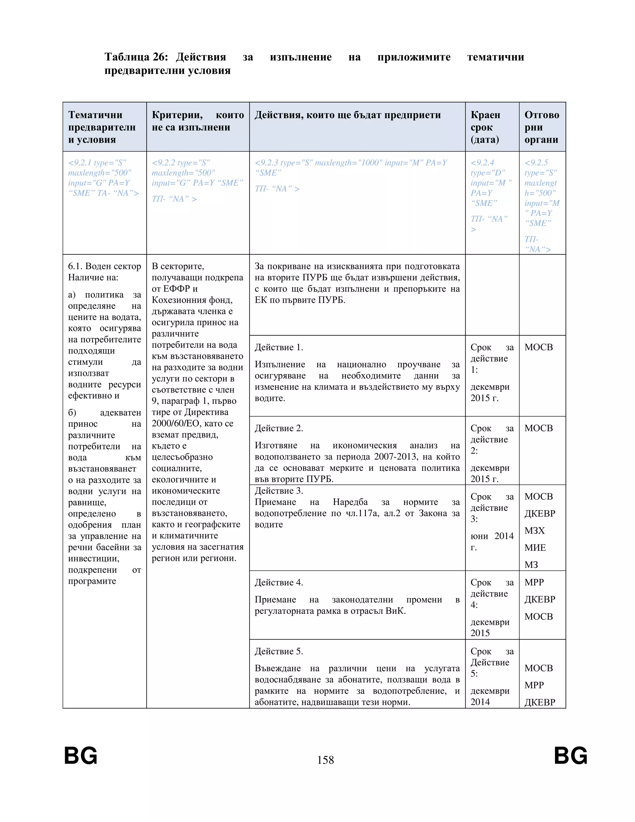 BG 158 BG
Таблица 26: Действия за изпълнение на приложимите тематични
предварителни условия
Тематични
предварителн
и условия
Критерии, които
не са изпълнени
Действия, които ще бъдат предприети Краен
срок
(дата)
Отгово
рни
органи
<9.2.1 type="S"
maxlength="500"
input="G" PA=Y
“SME” TA- “NA”>
<9.2.2 type="S"
maxlength="500"
input="G” PA=Y “SME”
ТП- “NA” >
<9.2.3 type="S" maxlength="1000" input="M" PA=Y
“SME”
ТП- “NA” >
<9.2.4
type="D"
input="M "
PA=Y
“SME”
ТП- “NA”
>
<9.2.5
type="S"
maxlengt
h="500"
input="M
" PA=Y
“SME”
TП-
“NA“>
6.1. Воден сектор
Наличие на:
а) политика за
определяне на
цените на водата,
която осигурява
на потребителите
подходящи
стимули да
използват
водните ресурси
ефективно и
б) адекватен
принос на
различните
потребители на
вода към
възстановяванет
о на разходите за
водни услуги на
равнище,
определено в
одобрения план
за управление на
речни басейни за
инвестиции,
подкрепени от
програмите
В секторите,
получаващи подкрепа
от ЕФФР и
Кохезионния фонд,
държавата членка е
осигурила принос на
различните
потребители на вода
към възстановяването
на разходите за водни
услуги по сектори в
съответствие с член
9, параграф 1, първо
тире от Директива
2000/60/EО, като се
вземат предвид,
където е
целесъобразно
социалните,
екологичните и
икономическите
последици от
възстановяването,
както и географските
и климатичните
условия на засегнатия
регион или региони.
За покриване на изискванията при подготовката
на вторите ПУРБ ще бъдат извършени действия,
с които ще бъдат изпълнени и препоръките на
ЕК по първите ПУРБ.
Действие 1.
Изпълнение на национално проучване за
осигуряване на необходимите данни за
изменение на климата и въздействието му върху
водите.
Срок за
действие
1:
декември
2015 г.
МОСВ
Действие 2.
Изготвяне на икономическия анализ на
водоползването за периода 2007-2013, на който
да се основават мерките и ценовата политика
във вторите ПУРБ.
Срок за
действие
2:
декември
2015 г.
МОСВ
Действие 3.
Приемане на Наредба за нормите за
водопотребление по чл.117а, ал.2 от Закона за
водите
Срок за
действие
3:
юни 2014
г.
МОСВ
ДКЕВР
МЗХ
МИЕ
МЗ
Действие 4.
Приемане на законодателни промени в
регулаторната рамка в отрасъл ВиК.
Срок за
действие
4:
декември
2015
МРР
ДКЕВР
МОСВ
Действие 5.
Въвеждане на различни цени на услугата
водоснабдяване за абонатите, ползващи вода в
рамките на нормите за водопотребление, и
абонатите, надвишаващи тези норми.
Срок за
Действие
5:
декември
2014
МОСВ
МРР
ДКЕВР
 