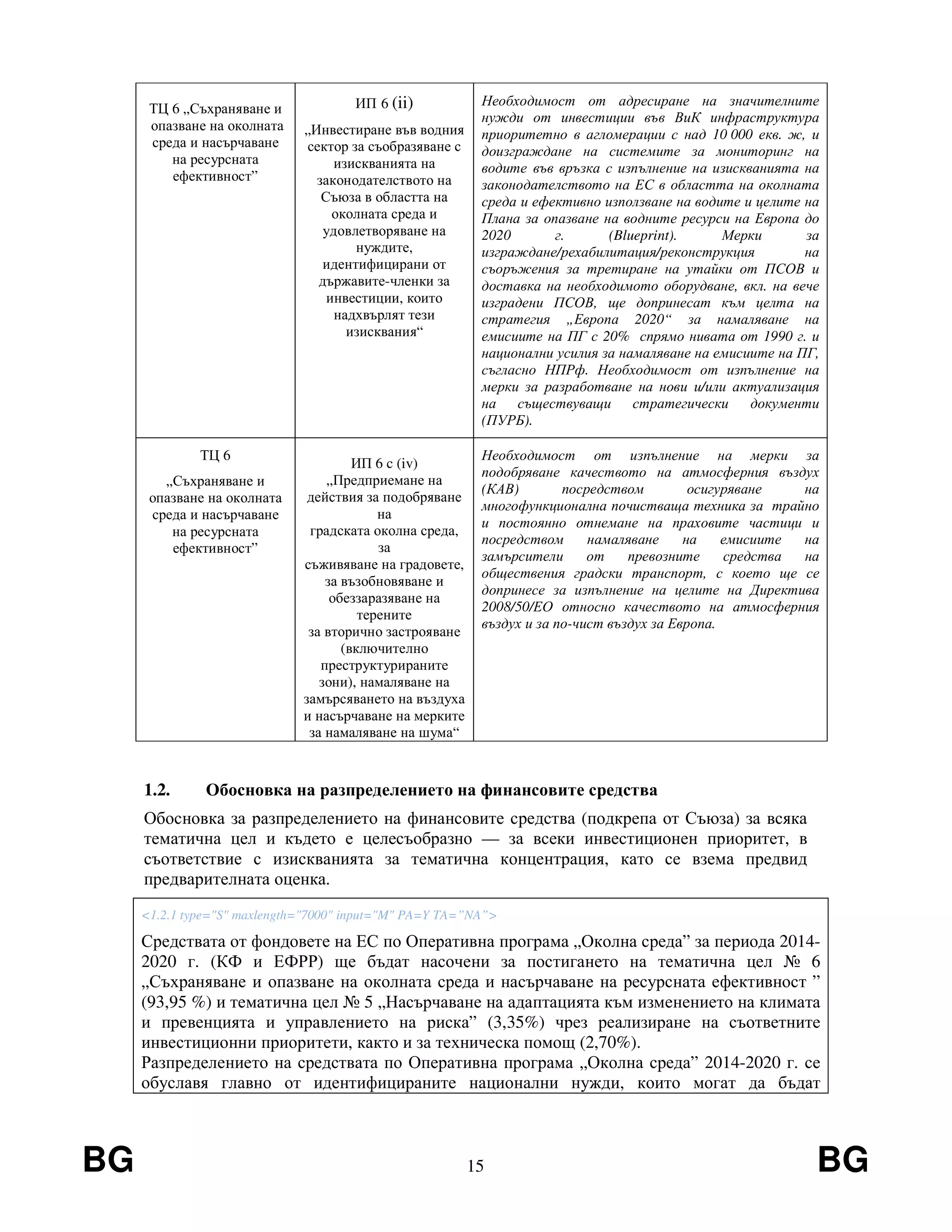 BG 15 BG
ТЦ 6 „Съхраняване и
опазване на околната
среда и насърчаване
на ресурсната
ефективност”
ИП 6 (ii)
„Инвестиране във водния
сектор за съобразяване с
изискванията на
законодателството на
Съюза в областта на
околната среда и
удовлетворяване на
нуждите,
идентифицирани от
държавите-членки за
инвестиции, които
надхвърлят тези
изисквания“
Необходимост от адресиране на значителните
нужди от инвестиции във ВиК инфраструктура
приоритетно в агломерации с над 10 000 екв. ж, и
доизграждане на системите за мониторинг на
водите във връзка с изпълнение на изискванията на
законодателството на ЕС в областта на околната
среда и ефективно използване на водите и целите на
Плана за опазване на водните ресурси на Европа до
2020 г. (Blueprint). Мерки за
изграждане/рехабилитация/реконструкция на
съоръжения за третиране на утайки от ПСОВ и
доставка на необходимото оборудване, вкл. на вече
изградени ПСОВ, ще допринесат към целта на
стратегия „Европа 2020“ за намаляване на
емисиите на ПГ с 20% спрямо нивата от 1990 г. и
национални усилия за намаляване на емисиите на ПГ,
съгласно НПРф. Необходимост от изпълнение на
мерки за разработване на нови и/или актуализация
на съществуващи стратегически документи
(ПУРБ).
ТЦ 6
„Съхраняване и
опазване на околната
среда и насърчаване
на ресурсната
ефективност”
ИП 6 c (iv)
„Предприемане на
действия за подобряване
на
градската околна среда,
за
съживяване на градовете,
за възобновяване и
обеззаразяване на
терените
за вторично застрояване
(включително
преструктурираните
зони), намаляване на
замърсяването на въздуха
и насърчаване на мерките
за намаляване на шума“
Необходимост от изпълнение на мерки за
подобряване качеството на атмосферния въздух
(КАВ) посредством осигуряване на
многофункционална почистваща техника за трайно
и постоянно отнемане на праховите частици и
посредством намаляване на емисиите на
замърсители от превозните средства на
обществения градски транспорт, с което ще се
допринесе за изпълнение на целите на Директива
2008/50/ЕО относно качеството на атмосферния
въздух и за по-чист въздух за Европа.
1.2. Обосновка на разпределението на финансовите средства
Обосновка за разпределението на финансовите средства (подкрепа от Съюза) за всяка
тематична цел и където е целесъобразно — за всеки инвестиционен приоритет, в
съответствие с изискванията за тематична концентрация, като се взема предвид
предварителната оценка.
<1.2.1 type="S" maxlength="7000" input="M" PA=Y TA=”NA”>
Средствата от фондовете на ЕС по Оперативна програма „Околна среда” за периода 2014-
2020 г. (КФ и ЕФРР) ще бъдат насочени за постигането на тематична цел № 6
„Съхраняване и опазване на околната среда и насърчаване на ресурсната ефективност ”
(93,95 %) и тематична цел № 5 „Насърчаване на адаптацията към изменението на климата
и превенцията и управлението на риска” (3,35%) чрез реализиране на съответните
инвестиционни приоритети, както и за техническа помощ (2,70%).
Разпределението на средствата по Оперативна програма „Околна среда” 2014-2020 г. се
обуславя главно от идентифицираните национални нужди, които могат да бъдат
 