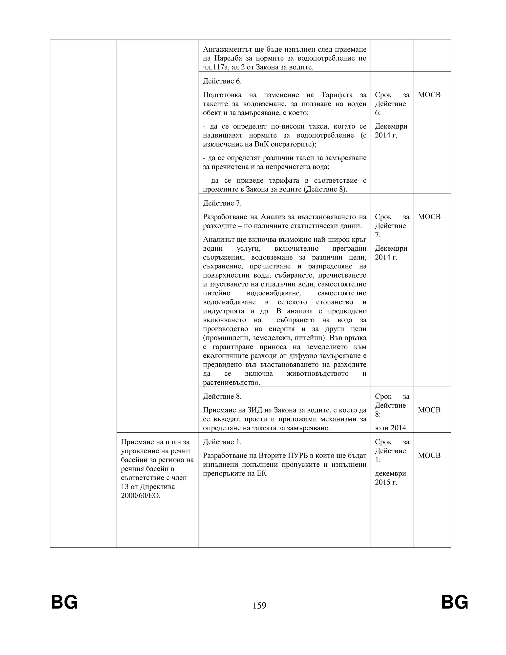BG 159 BG
Ангажиментът ще бъде изпълнен след приемане
на Наредба за нормите за водопотребление по
чл.117а, ал.2 от Закона за водите.
Действие 6.
Подготовка на изменение на Тарифата за
таксите за водовземане, за ползване на воден
обект и за замърсяване, с което:
- да се определят по-високи такси, когато се
надвишават нормите за водопотребление (с
изключение на ВиК операторите);
- да се определят различни такси за замърсяване
за пречистена и за непречистена вода;
- да се приведе тарифата в съответствие с
промените в Закона за водите (Действие 8).
Срок за
Действие
6:
Декември
2014 г.
МОСВ
Действие 7.
Разработване на Анализ за възстановяването на
разходите – по наличните статистически данни.
Анализът ще включва възможно най-широк кръг
водни услуги, включително преградни
съоръжения, водовземане за различни цели,
съхранение, пречистване и разпределяне на
повърхностни води, събирането, пречистването
и заустването на отпадъчни води, самостоятелно
питейно водоснабдяване, самостоятелно
водоснабдяване в селското стопанство и
индустрията и др. В анализа е предвидено
включването на събирането на вода за
производство на енергия и за други цели
(промишлени, земеделски, питейни). Във връзка
с гарантиране приноса на земеделието към
екологичните разходи от дифузно замърсяване е
предвидено във възстановяването на разходите
да се включва животновъдството и
растениевъдство.
Срок за
Действие
7:
Декември
2014 г.
МОСВ
Действие 8.
Приемане на ЗИД на Закона за водите, с което да
се въведат, прости и приложими механизми за
определяне на таксата за замърсяване.
Срок за
Действие
8:
юли 2014
МОСВ
Приемане на план за
управление на речни
басейни за региона на
речния басейн в
съответствие с член
13 от Директива
2000/60/ЕО.
Действие 1.
Разработване на Вторите ПУРБ в които ще бъдат
изпълнени попълнени пропуските и изпълнени
препоръките на ЕК
Срок за
Действие
1:
декември
2015 г.
МОСВ
 