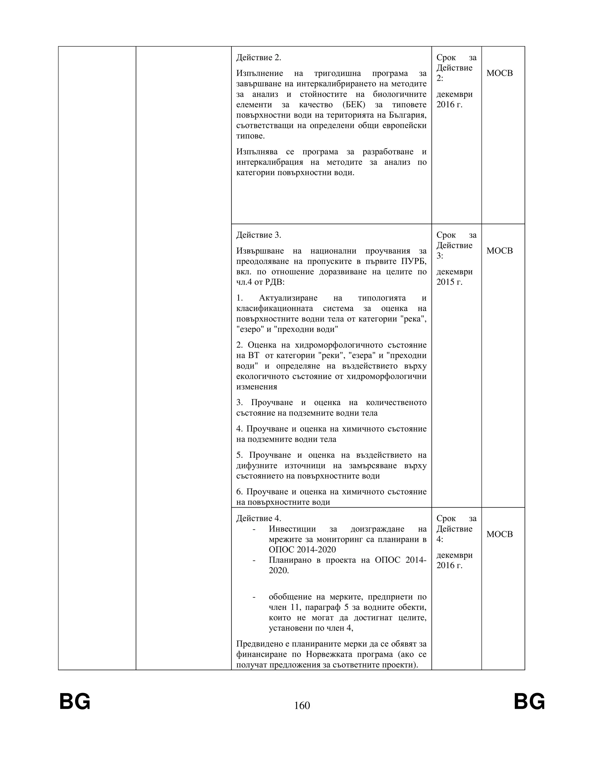 BG 160 BG
Действие 2.
Изпълнение на тригодишна програма за
завършване на интеркалибрирането на методите
за анализ и стойностите на биологичните
елементи за качество (БЕК) за типовете
повърхностни води на територията на България,
съответстващи на определени общи европейски
типове.
Изпълнява се програма за разработване и
интеркалибрация на методите за анализ по
категории повърхностни води.
Срок за
Действие
2:
декември
2016 г.
МОСВ
Действие 3.
Извършване на национални проучвания за
преодоляване на пропуските в първите ПУРБ,
вкл. по отношение доразвиване на целите по
чл.4 от РДВ:
1. Актуализиране на типологията и
класификационната система за оценка на
повърхностните водни тела от категории "река",
"езеро" и "преходни води"
2. Оценка на хидроморфологичното състояние
на ВТ от категории "реки", "езера" и "преходни
води" и определяне на въздействието върху
екологичното състояние от хидроморфологични
изменения
3. Проучване и оценка на количественото
състояние на подземните водни тела
4. Проучване и оценка на химичното състояние
на подземните водни тела
5. Проучване и оценка на въздействието на
дифузните източници на замърсяване върху
състоянието на повърхностните води
6. Проучване и оценка на химичното състояние
на повърхностните води
Срок за
Действие
3:
декември
2015 г.
МОСВ
Действие 4.
- Инвестиции за доизграждане на
мрежите за мониторинг са планирани в
ОПОС 2014-2020
- Планирано в проекта на ОПОС 2014-
2020.
- обобщение на мерките, предприети по
член 11, параграф 5 за водните обекти,
които не могат да достигнат целите,
установени по член 4,
Предвидено е планираните мерки да се обявят за
финансиране по Норвежката програма (ако се
получат предложения за съответните проекти).
Срок за
Действие
4:
декември
2016 г.
МОСВ
 