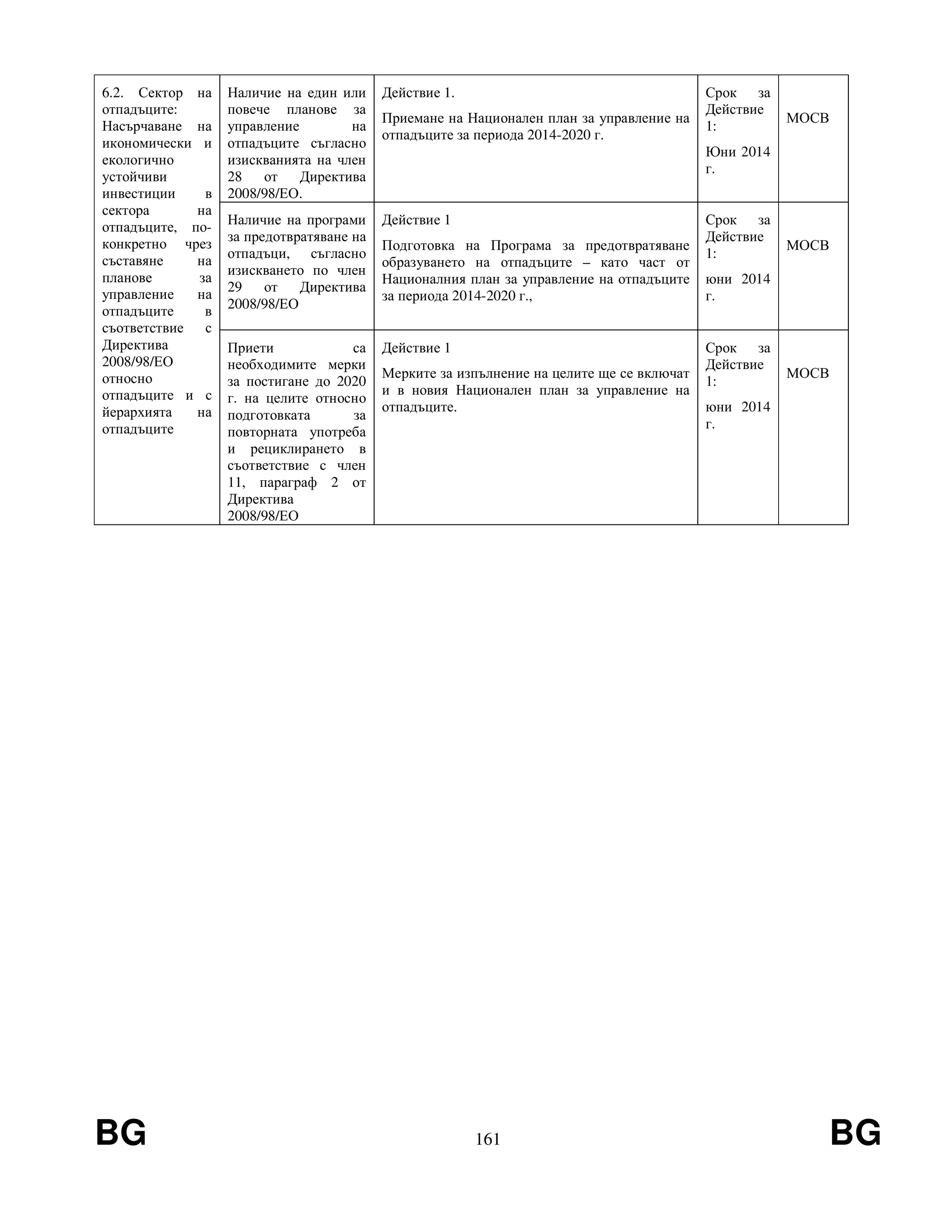 BG 161 BG
6.2. Сектор на
отпадъците:
Насърчаване на
икономически и
екологично
устойчиви
инвестиции в
сектора на
отпадъците, по-
конкретно чрез
съставяне на
планове за
управление на
отпадъците в
съответствие с
Директива
2008/98/ЕО
относно
отпадъците и с
йерархията на
отпадъците
Наличие на един или
повече планове за
управление на
отпадъците съгласно
изискванията на член
28 от Директива
2008/98/ЕО.
Действие 1.
Приемане на Национален план за управление на
отпадъците за периода 2014-2020 г.
Срок за
Действие
1:
Юни 2014
г.
МОСВ
Наличие на програми
за предотвратяване на
отпадъци, съгласно
изискването по член
29 от Директива
2008/98/ЕО
Действие 1
Подготовка на Програма за предотвратяване
образуването на отпадъците – като част от
Националния план за управление на отпадъците
за периода 2014-2020 г.,
Срок за
Действие
1:
юни 2014
г.
МОСВ
Приети са
необходимите мерки
за постигане до 2020
г. на целите относно
подготовката за
повторната употреба
и рециклирането в
съответствие с член
11, параграф 2 от
Директива
2008/98/ЕО
Действие 1
Мерките за изпълнение на целите ще се включат
и в новия Национален план за управление на
отпадъците.
Срок за
Действие
1:
юни 2014
г.
МОСВ
 