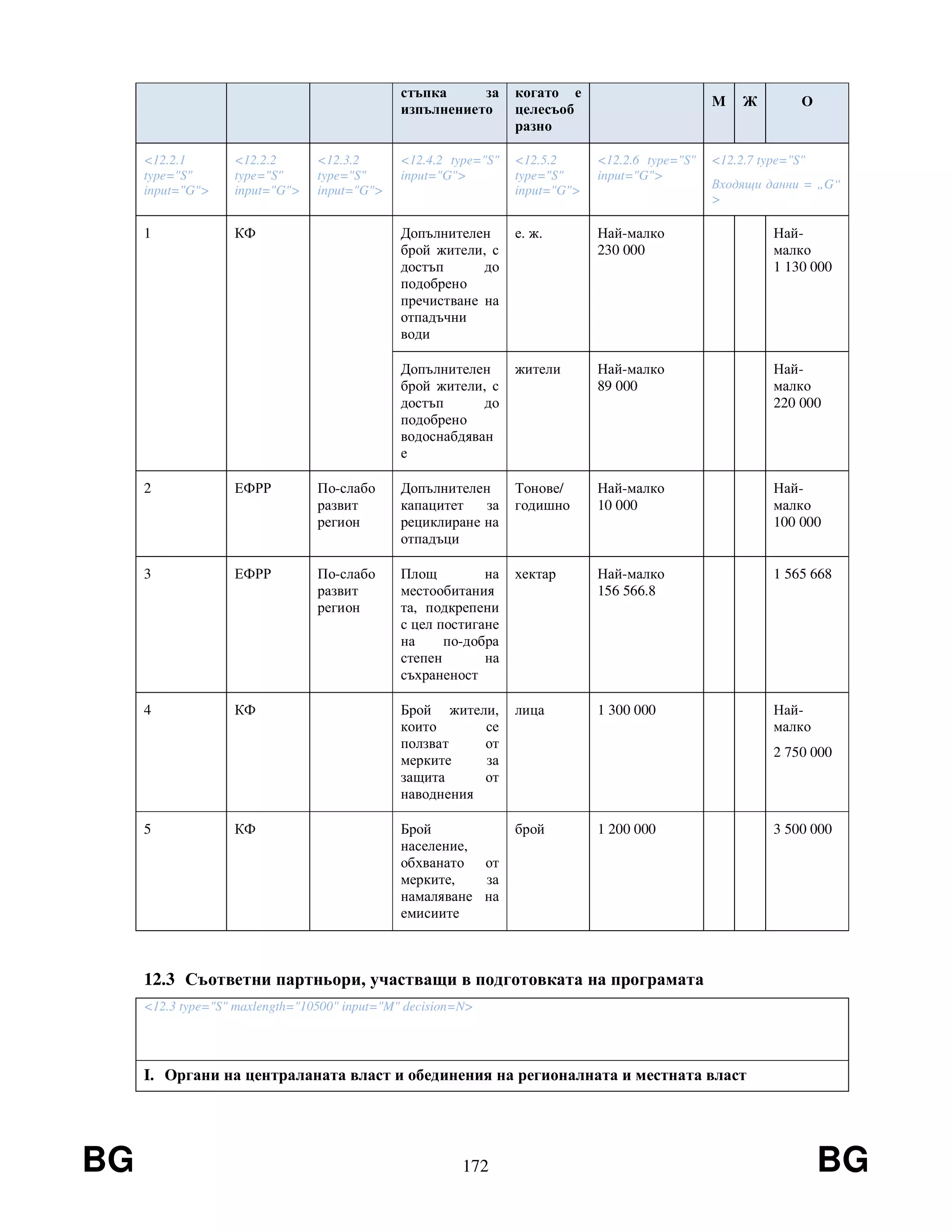 BG 172 BG
стъпка за
изпълнението
когато е
целесъоб
разно
M Ж О
<12.2.1
type="S"
input="G">
<12.2.2
type="S"
input="G">
<12.3.2
type="S"
input="G">
<12.4.2 type="S"
input="G">
<12.5.2
type="S"
input="G">
<12.2.6 type="S"
input="G">
<12.2.7 type="S"
Входящи данни = „G“
>
1 КФ Допълнителен
брой жители, с
достъп до
подобрено
пречистване на
отпадъчни
води
е. ж. Най-малко
230 000
Най-
малко
1 130 000
Допълнителен
брой жители, с
достъп до
подобрено
водоснабдяван
е
жители Най-малко
89 000
Най-
малко
220 000
2 ЕФРР По-слабо
развит
регион
Допълнителен
капацитет за
рециклиране на
отпадъци
Тонове/
годишно
Най-малко
10 000
Най-
малко
100 000
3 ЕФРР По-слабо
развит
регион
Площ на
местообитания
та, подкрепени
с цел постигане
на по-добра
степен на
съхраненост
хектар Най-малко
156 566.8
1 565 668
4 КФ Брой жители,
които се
ползват от
мерките за
защита от
наводнения
лица 1 300 000 Най-
малко
2 750 000
5 КФ Брой
население,
обхванато от
мерките, за
намаляване на
емисиите
брой 1 200 000 3 500 000
12.3 Съответни партньори, участващи в подготовката на програмата
<12.3 type="S" maxlength="10500" input="M" decision=N>
I. Органи на централаната власт и обединения на регионалната и местната власт
 
