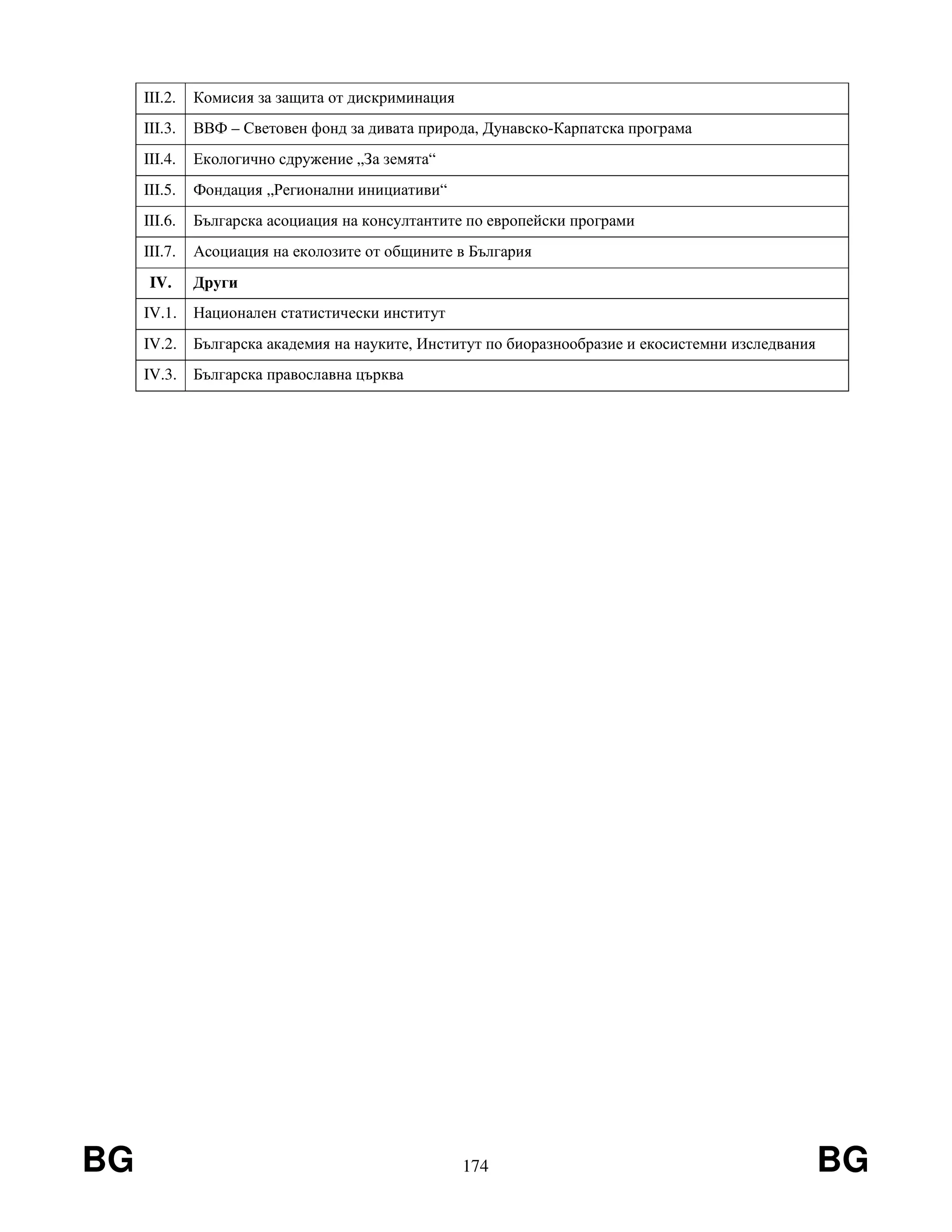 BG 174 BG
III.2. Комисия за защита от дискриминация
III.3. ВВФ – Световен фонд за дивата природа, Дунавско-Карпатска програма
III.4. Екологично сдружение „За земята“
III.5. Фондация „Регионални инициативи“
III.6. Българска асоциация на консултантите по европейски програми
III.7. Асоциация на еколозите от общините в България
IV. Други
IV.1. Национален статистически институт
IV.2. Българска академия на науките, Институт по биоразнообразие и екосистемни изследвания
IV.3. Българска православна църква
 
