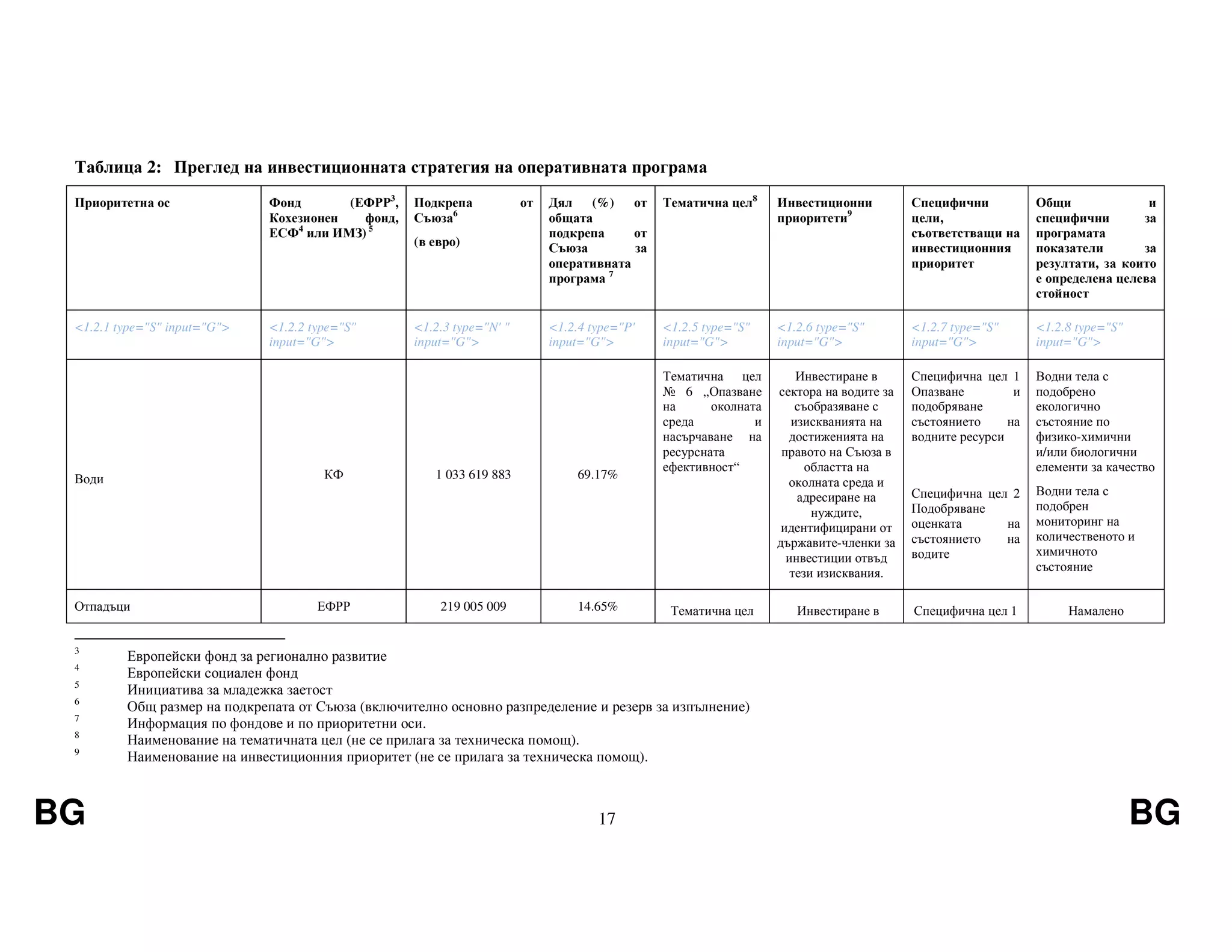 BG 17 BG
Таблица 2: Преглед на инвестиционната стратегия на оперативната програма
Приоритетна ос Фонд (ЕФРР3
,
Кохезионен фонд,
ЕСФ4
или ИМЗ) 5
Подкрепа от
Съюза6
(в евро)
Дял (%) от
общата
подкрепа от
Съюза за
оперативната
програма 7
Тематична цел8
Инвестиционни
приоритети9
Специфични
цели,
съответстващи на
инвестиционния
приоритет
Общи и
специфични за
програмата
показатели за
резултати, за които
е определена целева
стойност
<1.2.1 type="S" input="G"> <1.2.2 type="S"
input="G">
<1.2.3 type="N' "
input="G">
<1.2.4 type="P'
input="G">
<1.2.5 type="S"
input="G">
<1.2.6 type="S"
input="G">
<1.2.7 type="S"
input="G">
<1.2.8 type="S"
input="G">
Води КФ 1 033 619 883 69.17%
Тематична цел
№ 6 „Опазване
на околната
среда и
насърчаване на
ресурсната
ефективност“
Инвестиране в
сектора на водите за
съобразяване с
изискванията на
достиженията на
правото на Съюза в
областта на
околната среда и
адресиране на
нуждите,
идентифицирани от
държавите-членки за
инвестиции отвъд
тези изисквания.
Специфична цел 1
Опазване и
подобряване
състоянието на
водните ресурси
Специфична цел 2
Подобряване
оценката на
състоянието на
водите
Водни тела с
подобрено
екологично
състояние по
физико-химични
и/или биологични
елементи за качество
Водни тела с
подобрен
мониторинг на
количественото и
химичното
състояние
Отпадъци ЕФРР 219 005 009 14.65% Тематична цел Инвестиране в Специфична цел 1 Намалено
3
Европейски фонд за регионално развитие
4
Европейски социален фонд
5
Инициатива за младежка заетост
6
Общ размер на подкрепата от Съюза (включително основно разпределение и резерв за изпълнение)
7
Информация по фондове и по приоритетни оси.
8
Наименование на тематичната цел (не се прилага за техническа помощ).
9
Наименование на инвестиционния приоритет (не се прилага за техническа помощ).
 