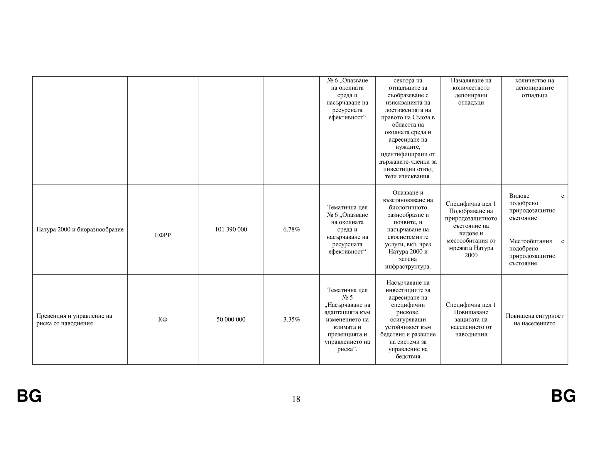 BG 18 BG
№ 6 „Опазване
на околната
среда и
насърчаване на
ресурсната
ефективност“
сектора на
отпадъците за
съобразяване с
изискванията на
достиженията на
правото на Съюза в
областта на
околната среда и
адресиране на
нуждите,
идентифицирани от
държавите-членки за
инвестиции отвъд
тези изисквания.
Намаляване на
количеството
депонирани
отпадъци
количество на
депонираните
отпадъци
Натура 2000 и биоразнообразие
ЕФРР
101 390 000 6.78%
Тематична цел
№ 6 „Опазване
на околната
среда и
насърчаване на
ресурсната
ефективност“
Опазване и
възстановяване на
биологичното
разнообразие и
почвите, и
насърчаване на
екосистемните
услуги, вкл. чрез
Натура 2000 и
зелена
инфраструктура.
Специфична цел 1
Подобряване на
природозащитното
състояние на
видове и
местообитания от
мрежата Натура
2000
Видове с
подобрено
природозащитно
състояние
Местообитания с
подобрено
природозащитно
състояние
Превенция и управление на
риска от наводнения
КФ 50 000 000 3.35%
Тематична цел
№ 5
„Насърчаване на
адаптацията към
изменението на
климата и
превенцията и
управлението на
риска”.
Насърчаване на
инвестициите за
адресиране на
специфични
рискове,
осигуряващи
устойчивост към
бедствия и развитие
на системи за
управление на
бедствия
Специфична цел 1
Повишаване
защитата на
населението от
наводнения
Повишена сигурност
на населението
 