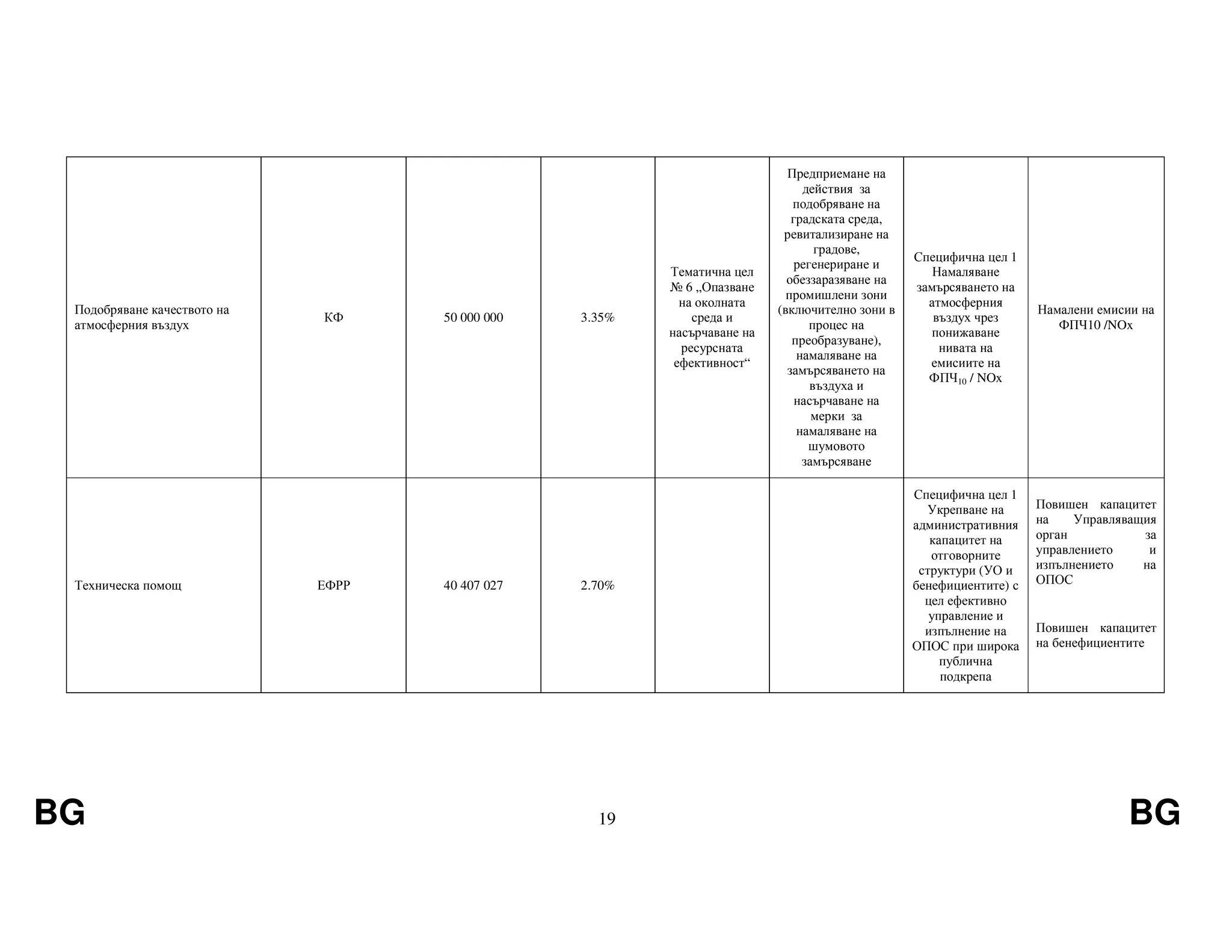 BG 19 BG
Подобряване качеството на
атмосферния въздух
КФ 50 000 000 3.35%
Тематична цел
№ 6 „Опазване
на околната
среда и
насърчаване на
ресурсната
ефективност“
Предприемане на
действия за
подобряване на
градската среда,
ревитализиране на
градове,
регенериране и
обеззаразяване на
промишлени зони
(включително зони в
процес на
преобразуване),
намаляване на
замърсяването на
въздуха и
насърчаване на
мерки за
намаляване на
шумовото
замърсяване
Специфична цел 1
Намаляване
замърсяването на
атмосферния
въздух чрез
понижаване
нивата на
емисиите на
ФПЧ10 / NOx
Намалени емисии на
ФПЧ10 /NOx
Техническа помощ ЕФРР 40 407 027 2.70%
Специфична цел 1
Укрепване на
административния
капацитет на
отговорните
структури (УО и
бенефициентите) с
цел ефективно
управление и
изпълнение на
ОПОС при широка
публична
подкрепа
Повишен капацитет
на Управляващия
орган за
управлението и
изпълнението на
ОПОС
Повишен капацитет
на бенефициентите
 