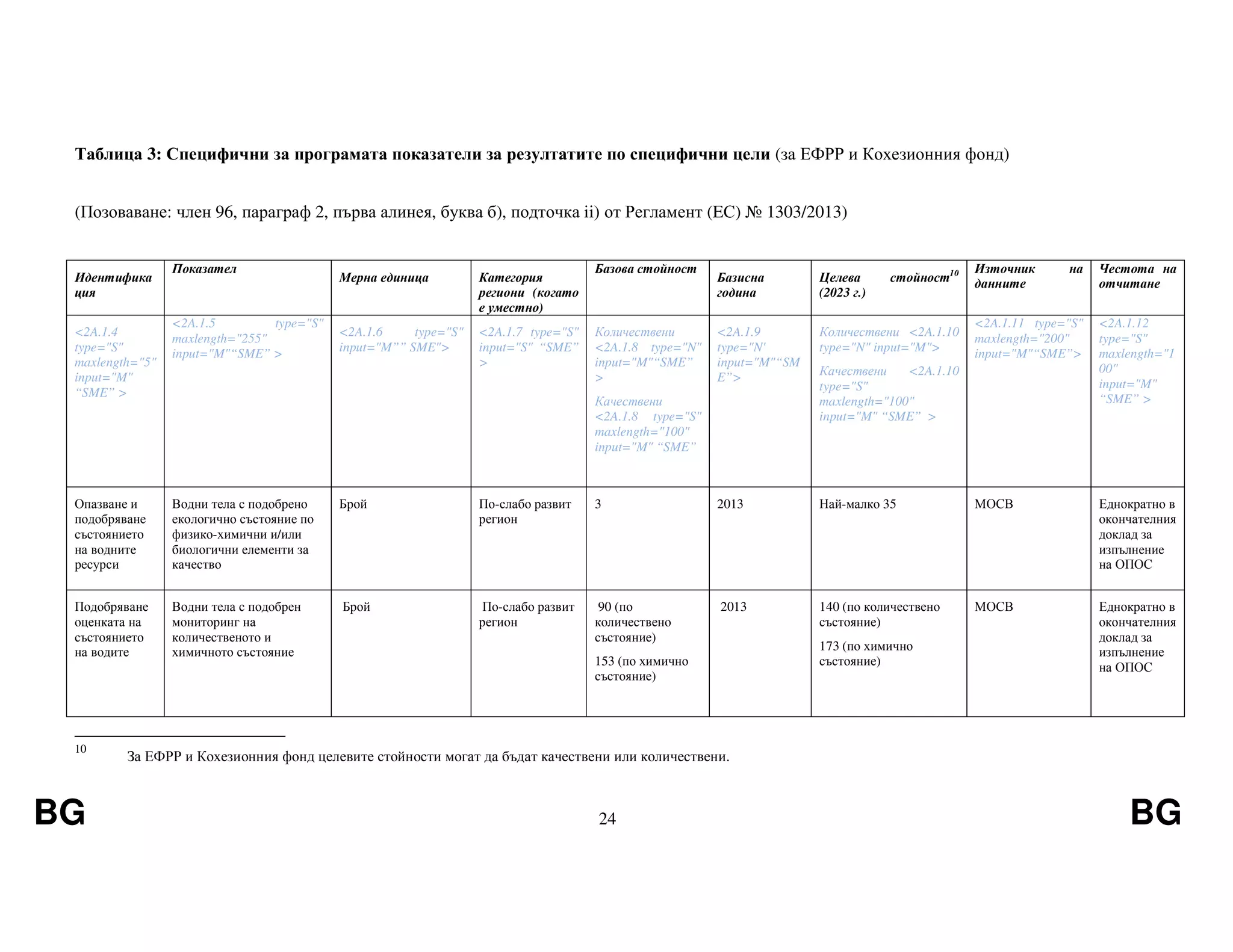 BG 24 BG
Таблица 3: Специфични за програмата показатели за резултатите по специфични цели (за ЕФРР и Кохезионния фонд)
(Позоваване: член 96, параграф 2, първа алинея, буква б), подточка ii) от Регламент (EС) № 1303/2013)
Идентифика
ция
Показател
Мерна единица Категория
региони (когато
е уместно)
Базова стойност
Базисна
година
Целева стойност10
(2023 г.)
Източник на
данните
Честота на
отчитане
<2A.1.4
type="S"
maxlength="5"
input="M"
“SME” >
<2A.1.5 type="S"
maxlength="255"
input="M"“SME” >
<2A.1.6 type="S"
input="M”” SME">
<2A.1.7 type="S"
input="S" “SME”
>
Количествени
<2A.1.8 type="N"
input="M"“SME”
>
Качествени
<2A.1.8 type="S"
maxlength="100"
input="M" “SME”
<2A.1.9
type="N'
input="M"“SM
E”>
Количествени <2A.1.10
type="N" input="M">
Качествени <2A.1.10
type="S"
maxlength="100"
input="M" “SME” >
<2A.1.11 type="S"
maxlength="200"
input="M"“SME”>
<2A.1.12
type="S"
maxlength="1
00"
input="M"
“SME” >
Опазване и
подобряване
състоянието
на водните
ресурси
Водни тела с подобрено
екологично състояние по
физико-химични и/или
биологични елементи за
качество
Брой По-слабо развит
регион
3 2013 Най-малко 35 МОСВ Еднократно в
окончателния
доклад за
изпълнение
на ОПОС
Подобряване
оценката на
състоянието
на водите
Водни тела с подобрен
мониторинг на
количественото и
химичното състояние
Брой По-слабо развит
регион
90 (по
количествено
състояние)
153 (по химично
състояние)
2013 140 (по количествено
състояние)
173 (по химично
състояние)
МОСВ Еднократно в
окончателния
доклад за
изпълнение
на ОПОС
10
За ЕФРР и Кохезионния фонд целевите стойности могат да бъдат качествени или количествени.
 