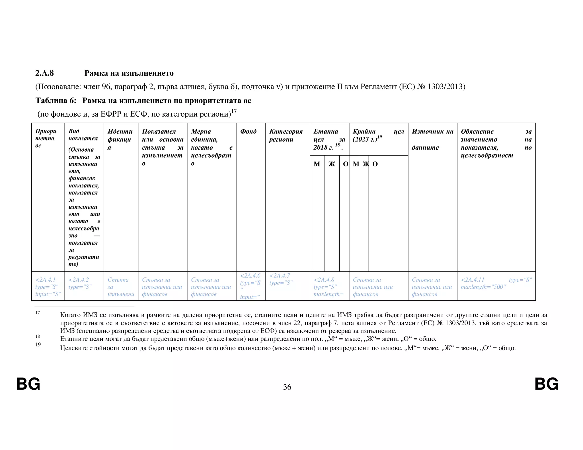 BG 36 BG
2.А.8 Рамка на изпълнението
(Позоваване: член 96, параграф 2, първа алинея, буква б), подточка v) и приложение II към Регламент (EС) № 1303/2013)
Таблица 6: Рамка на изпълнението на приоритетната ос
(по фондове и, за ЕФРР и ЕСФ, по категории региони)17
Приори
тетна
ос
Вид
показател
(Основна
стъпка за
изпълнени
ето,
финансов
показател,
показател
за
изпълнени
ето или
когато е
целесъобра
зно —
показател
за
резултати
те)
Иденти
фикаци
я
Показател
или основна
стъпка за
изпълнениет
о
Мерна
единица,
когато е
целесъобразн
о
Фонд Категория
региони
Етапна
цел за
2018 г. 18
.
Крайна цел
(2023 г.)19
Източник на
данните
Обяснение за
значението на
показателя, по
целесъобразност
М Ж О M Ж О
<2A.4.1
type="S"
input="S"
<2A.4.2
type="S"
Стъпка
за
изпълнени
Стъпка за
изпълнение или
финансов
Стъпка за
изпълнение или
финансов
<2A.4.6
type="S
"
input="
<2A.4.7
type="S" <2A.4.8
type="S"
maxlength=
Стъпка за
изпълнение или
финансов
Стъпка за
изпълнение или
финансов
<2A.4.11 type="S"
maxlength="500"
17
Когато ИМЗ се изпълнява в рамките на дадена приоритетна ос, етапните цели и целите на ИМЗ трябва да бъдат разграничени от другите етапни цели и цели за
приоритетната ос в съответствие с актовете за изпълнение, посочени в член 22, параграф 7, пета алинея от Регламент (ЕС) № 1303/2013, тъй като средствата за
ИМЗ (специално разпределени средства и съответната подкрепа от ЕСФ) са изключени от резерва за изпълнение.
18
Етапните цели могат да бъдат представени общо (мъже+жени) или разпределени по пол. „M“ = мъже, „Ж“= жени, „О“ = общо.
19
Целевите стойности могат да бъдат представени като общо количество (мъже + жени) или разпределени по полове. „М“= мъже, „Ж“ = жени, „О“ = общо.
 
