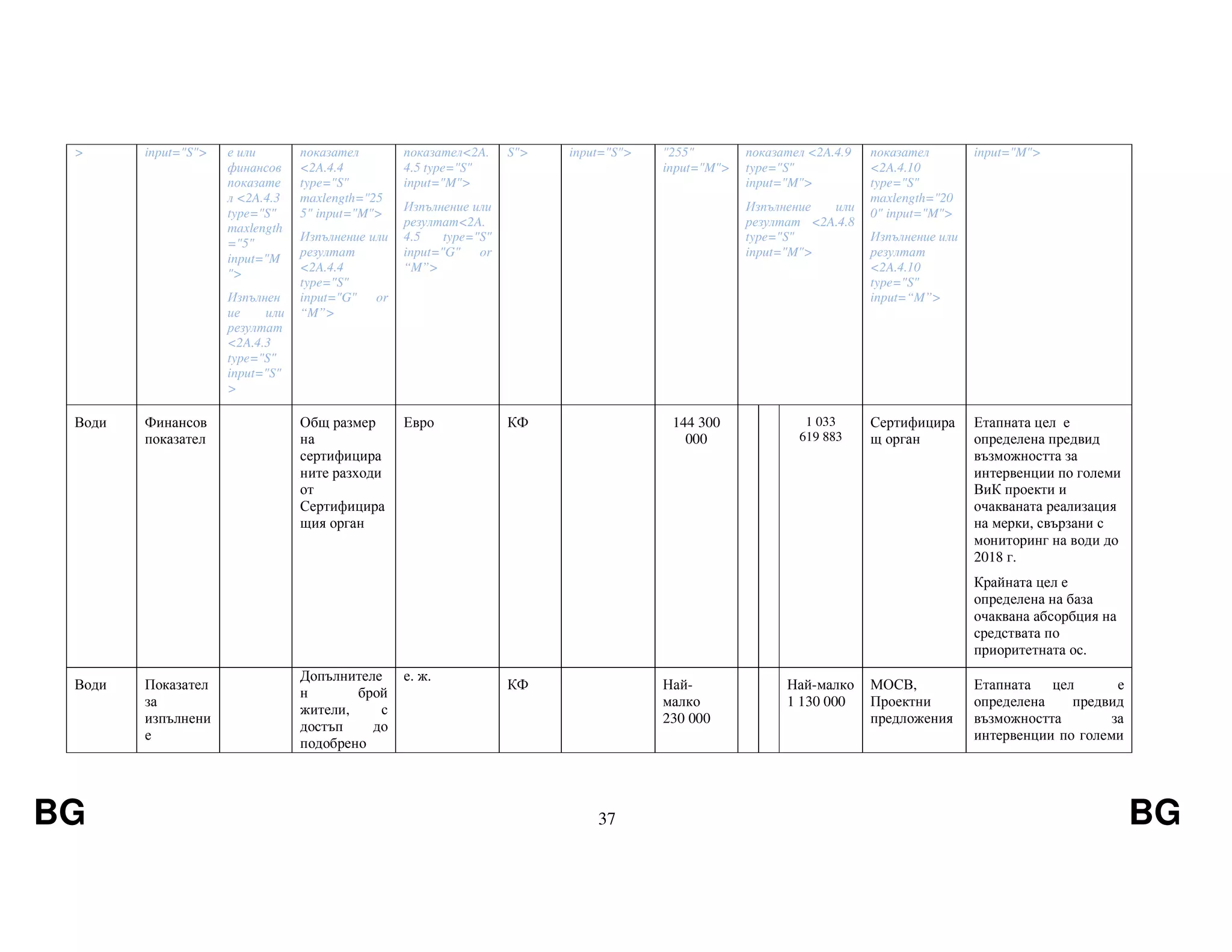 BG 37 BG
> input="S"> е или
финансов
показате
л <2A.4.3
type="S"
maxlength
="5"
input="M
">
Изпълнен
ие или
резултат
<2A.4.3
type="S"
input="S"
>
показател
<2A.4.4
type="S"
maxlength="25
5" input="M">
Изпълнение или
резултат
<2A.4.4
type="S"
input="G" or
“M”>
показател<2A.
4.5 type="S"
input="M">
Изпълнение или
резултат<2A.
4.5 type="S"
input="G" or
“M”>
S"> input="S"> "255"
input="M">
показател <2A.4.9
type="S"
input="M">
Изпълнение или
резултат <2A.4.8
type="S"
input="M">
показател
<2A.4.10
type="S"
maxlength="20
0" input="M">
Изпълнение или
резултат
<2A.4.10
type="S"
input=“M”>
input="M">
Води Финансов
показател
Общ размер
на
сертифицира
ните разходи
от
Сертифицира
щия орган
Евро КФ 144 300
000
1 033
619 883
Сертифицира
щ орган
Етапната цел е
определена предвид
възможността за
интервенции по големи
ВиК проекти и
очакваната реализация
на мерки, свързани с
мониторинг на води до
2018 г.
Крайната цел е
определена на база
очаквана абсорбция на
средствата по
приоритетната ос.
Води Показател
за
изпълнени
е
Допълнителе
н брой
жители, с
достъп до
подобрено
е. ж.
КФ Най-
малко
230 000
Най-малко
1 130 000
МОСВ,
Проектни
предложения
Етапната цел е
определена предвид
възможността за
интервенции по големи
 