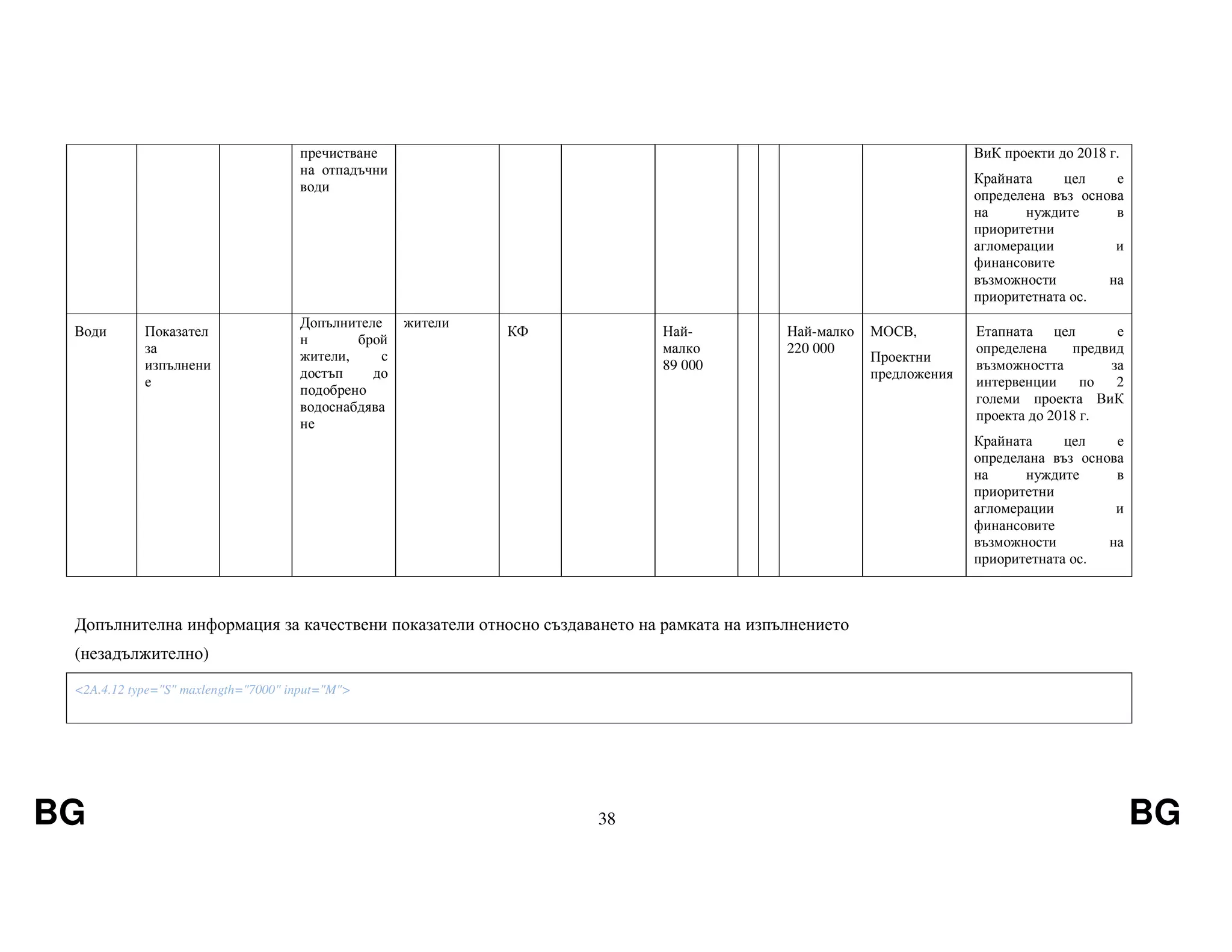 BG 38 BG
пречистване
на отпадъчни
води
ВиК проекти до 2018 г.
Крайната цел е
определена въз основа
на нуждите в
приоритетни
агломерации и
финансовите
възможности на
приоритетната ос.
Води Показател
за
изпълнени
е
Допълнителе
н брой
жители, с
достъп до
подобрено
водоснабдява
не
жители
КФ Най-
малко
89 000
Най-малко
220 000
МОСВ,
Проектни
предложения
Етапната цел е
определена предвид
възможността за
интервенции по 2
големи проекта ВиК
проекта до 2018 г.
Крайната цел е
определана въз основа
на нуждите в
приоритетни
агломерации и
финансовите
възможности на
приоритетната ос.
Допълнителна информация за качествени показатели относно създаването на рамката на изпълнението
(незадължително)
<2A.4.12 type="S" maxlength="7000" input="M">
 