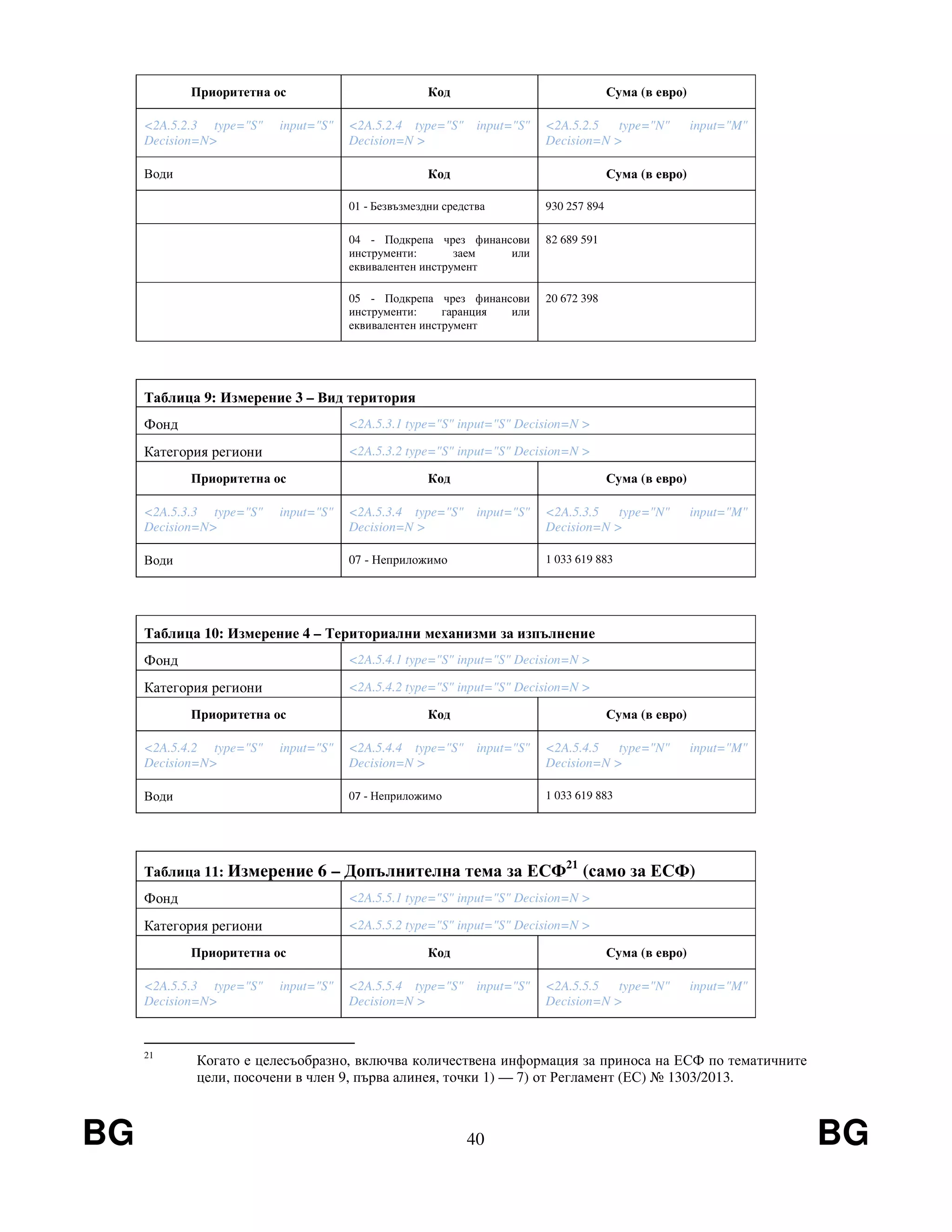 BG 40 BG
Приоритетна ос Код Сума (в евро)
<2A.5.2.3 type="S" input="S"
Decision=N>
<2A.5.2.4 type="S" input="S"
Decision=N >
<2A.5.2.5 type="N" input="M"
Decision=N >
Води Код Сума (в евро)
01 - Безвъзмездни средства 930 257 894
04 - Подкрепа чрез финансови
инструменти: заем или
еквивалентен инструмент
82 689 591
05 - Подкрепа чрез финансови
инструменти: гаранция или
еквивалентен инструмент
20 672 398
Таблица 9: Измерение 3 – Вид територия
Фонд <2A.5.3.1 type="S" input="S" Decision=N >
Категория региони <2A.5.3.2 type="S" input="S" Decision=N >
Приоритетна ос Код Сума (в евро)
<2A.5.3.3 type="S" input="S"
Decision=N>
<2A.5.3.4 type="S" input="S"
Decision=N >
<2A.5.3.5 type="N" input="M"
Decision=N >
Води 07 - Неприложимо 1 033 619 883
Таблица 10: Измерение 4 – Териториални механизми за изпълнение
Фонд <2A.5.4.1 type="S" input="S" Decision=N >
Категория региони <2A.5.4.2 type="S" input="S" Decision=N >
Приоритетна ос Код Сума (в евро)
<2A.5.4.2 type="S" input="S"
Decision=N>
<2A.5.4.4 type="S" input="S"
Decision=N >
<2A.5.4.5 type="N" input="M"
Decision=N >
Води 07 - Неприложимо 1 033 619 883
Таблица 11: Измерение 6 – Допълнителна тема за ЕСФ21
(само за ЕСФ)
Фонд <2A.5.5.1 type="S" input="S" Decision=N >
Категория региони <2A.5.5.2 type="S" input="S" Decision=N >
Приоритетна ос Код Сума (в евро)
<2A.5.5.3 type="S" input="S"
Decision=N>
<2A.5.5.4 type="S" input="S"
Decision=N >
<2A.5.5.5 type="N" input="M"
Decision=N >
21
Когато е целесъобразно, включва количествена информация за приноса на ЕСФ по тематичните
цели, посочени в член 9, първа алинея, точки 1) — 7) от Регламент (ЕС) № 1303/2013.
 